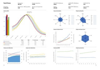 41
40
Output by GERD
Output and Open Access
Impact by discipline
Output by researcher
Output and Open Access
Output by discipline
Papers
per
researcher
(FTE)
Papers
per
million
GERD
(PPP
US$)
0%
5%
10%
15%
20%
25%
World average
cites/paper = 1.0
U
n
c
i
t
e
d
0



=
0
.
1
2
5
0
.
1
2
5



=
0
.
2
5
0
.
2
5



=
0
.
5
0
.
5



=
1
1



=
2
2



=
4
4



=
8
8

U
n
c
i
t
e
d
0



=
0
.
1
2
5
0
.
1
2
5



=
0
.
2
5
0
.
2
5



=
0
.
5
0
.
5



=
1
1



=
2
2



=
4
4



=
8
8

South Korea			
					
Population	
51,466,201
Researchers
482,796
Researchers / 1000 population
9.38
Female researchers 
97,042
Women as % researchers
20.1
GDP (PPP US$ billions)	
1998.1
Patents	
226,568
GERD (PPP US$ billions)
91.0
BERD (PPP US$ billions)
72.2
GERD/GDP (%)	
4.55
Patents/BERD	
3136.2
Total
and
domestic
papers
per
year
Domestic
papers
(inc
G20)
Category
normalised
citation
impact
Open
Access
papers
per
year
Open
Access
papers
(inc
G20)
Impact profile
Output and collaboration Impact and collaboration
Med
Life
MPS
Eng
AD
HL
Soc
SAM
Med
Life
MPS
Eng
AD
HL
Soc
SAM
Papers CNCI %  world average % in top 10%
South Korea total 582,754 0.88 26.3% 7.6%
South Korea domestic 410,239 0.68 22.1% 5.3%
South Korea international 172,515 1.34 36.4% 12.9%
G20 total dataset 15,164,121 0.99 31.3% 9.5%
0%
25%
50%
75%
100%
0
10,000
20,000
30,000
40,000
50,000
60,000
70,000
0.00
0.50
1.00
1.50
2.00
0%
10%
20%
30%
40%
0
2,000
4,000
6,000
8,000
10,000
12,000
14,000
16,000
2
0
0
9
2
0
1
0
2
0
1
1
2
0
1
2
2
0
1
3
2
0
1
4
2
0
1
5
2
0
1
6
2
0
1
7
2
0
1
8
2
0
0
9
2
0
1
0
2
0
1
1
2
0
1
2
2
0
1
3
2
0
1
4
2
0
1
5
2
0
1
6
2
0
1
7
2
0
1
8
2
0
0
9
2
0
1
0
2
0
1
1
2
0
1
2
2
0
1
3
2
0
1
4
2
0
1
5
2
0
1
6
2
0
1
7
2
0
1
8
Med
Life
MPS
Eng
AH
Soc
0%
25%
50%
75%
100%
0
10,000
20,000
30,000
40,000
50,000
60,000
70,000
0.00
0.50
1.00
1.50
2.00
0.00
0.20
0.40
0.60
0.80
1.00
1.20
1.40
1.60
1.80
0.00
0.05
0.10
0.15
0.20
0.25
0.30
0.35
0.40
2
0
0
9
2
0
1
0
2
0
1
1
2
0
1
2
2
0
1
3
2
0
1
4
2
0
1
5
2
0
1
6
2
0
1
7
2
0
1
8
2
0
0
9
2
0
1
0
2
0
1
1
2
0
1
2
2
0
1
3
2
0
1
4
2
0
1
5
2
0
1
6
2
0
1
7
2
0
1
8
2
0
0
9
2
0
1
0
2
0
1
1
2
0
1
2
2
0
1
3
2
0
1
4
2
0
1
5
2
0
1
6
2
0
1
7
2
0
0
9
2
0
1
0
2
0
1
1
2
0
1
2
Med
Life
MPS
Eng
AD
HL
Soc
SAM
Med
Life
MPS
Eng
AD
HL
Soc
SAM
0%
25%
50%
75%
100%
0
10,000
20,000
30,000
40,000
50,000
60,000
70,000
0.00
0.50
1.00
1.50
2.00
0%
10%
20%
30%
40%
0
2,000
4,000
6,000
8,000
10,000
12,000
14,000
16,000
2
0
0
9
2
0
1
0
2
0
1
1
2
0
1
2
2
0
1
3
2
0
1
4
2
0
1
5
2
0
1
6
2
0
1
7
2
0
1
8
2
0
0
9
2
0
1
0
2
0
1
1
2
0
1
2
2
0
1
3
2
0
1
4
2
0
1
5
2
0
1
6
2
0
1
7
2
0
1
8
2
0
0
9
2
0
1
0
2
0
1
1
2
0
1
2
2
0
1
3
2
0
1
4
2
0
1
5
2
0
1
6
2
0
1
7
2
0
1
8
Med
Life
MPS
Eng
AH
Soc
0%
25%
50%
75%
100%
0
10,000
20,000
30,000
40,000
50,000
60,000
70,000
0.00
0.50
1.00
1.50
2.00
0.00
0.20
0.40
0.60
0.80
1.00
1.20
1.40
1.60
1.80
0.00
0.05
0.10
0.15
0.20
0.25
0.30
0.35
0.40
2
0
0
9
2
0
1
0
2
0
1
1
2
0
1
2
2
0
1
3
2
0
1
4
2
0
1
5
2
0
1
6
2
0
1
7
2
0
1
8
2
0
0
9
2
0
1
0
2
0
1
1
2
0
1
2
2
0
1
3
2
0
1
4
2
0
1
5
2
0
1
6
2
0
1
7
2
0
1
8
2
0
0
9
2
0
1
0
2
0
1
1
2
0
1
2
2
0
1
3
2
0
1
4
2
0
1
5
2
0
1
6
2
0
1
7
2
0
0
9
2
0
1
0
2
0
1
1
2
0
1
2
2
0
1
3
2
0
1
4
2
0
1
5
2
0
1
6
2
0
1
7
Med
Life
MPS
Eng
AD
HL
Soc
SAM
Med
Life
MPS
Eng
AD
HL
Soc
SAM
0%
25%
50%
75%
100%
0.00
0.50
1.00
1.50
2.00
0.00
0.20
0.40
0.60
0.80
1.00
1.20
1.40
1.60
1.80
0.00
0.05
0.10
0.15
0.20
0.25
0.30
0.35
0.40
2
2
0
1
3
2
0
1
4
2
0
1
5
2
0
1
6
2
0
1
7
2
0
1
8
2
0
0
9
2
0
1
0
2
0
1
1
2
0
1
2
2
0
1
3
2
0
1
4
2
0
1
5
2
0
1
6
2
0
1
7
2
0
1
8
2
0
0
9
2
0
1
0
2
0
1
1
2
0
1
2
2
0
1
3
2
0
1
4
2
0
1
5
2
0
1
6
2
0
1
7
2
0
0
9
2
0
1
0
2
0
1
1
2
0
1
2
2
0
1
3
2
0
1
4
2
0
1
5
2
0
1
6
2
0
1
7
Med
Life
MPS
Eng
AD
HL
Soc
SAM
Med
Life
MPS
Eng
AD
HL
Soc
SAM
0%
25%
50%
75%
100%
0
10,000
20,000
30,000
40,000
50,000
60,000
70,000
0.00
0.50
1.00
1.50
2.00
0%
10%
20%
30%
40%
0
2,000
4,000
6,000
8,000
10,000
12,000
14,000
16,000
0.00
0.20
0.40
0.60
0.80
1.00
1.20
1.40
1.60
1.80
0.00
0.05
0.10
0.15
0.20
0.25
0.30
0.35
0.40
2
0
0
9
2
0
1
0
2
0
1
1
2
0
1
2
2
0
1
3
2
0
1
4
2
0
1
5
2
0
1
6
2
0
1
7
2
0
1
8
2
0
0
9
2
0
1
0
2
0
1
1
2
0
1
2
2
0
1
3
2
0
1
4
2
0
1
5
2
0
1
6
2
0
1
7
2
0
1
8
2
0
0
9
2
0
1
0
2
0
1
1
2
0
1
2
2
0
1
3
2
0
1
4
2
0
1
5
2
0
1
6
2
0
1
7
2
0
1
8
2
0
0
9
2
0
1
0
2
0
1
1
2
0
1
2
2
0
1
3
2
0
1
4
2
0
1
5
2
0
1
6
2
0
1
7
2
0
0
9
2
0
1
0
2
0
1
1
2
0
1
2
2
0
1
3
2
0
1
4
2
0
1
5
2
0
1
6
2
0
1
7
Med
Life
MPS
Eng
AH
Soc
Med
Life
MPS
Eng
AD
HL
Soc
SAM
Med
Life
MPS
Eng
AD
HL
Soc
SAM
0%
25%
50%
75%
100%
0
10,000
20,000
30,000
40,000
50,000
60,000
70,000
0.00
0.50
1.00
1.50
2.00
0%
10%
20%
30%
40%
0
2,000
4,000
6,000
8,000
10,000
12,000
14,000
16,000
0.00
0.20
0.40
0.60
0.80
1.00
1.20
1.40
1.60
1.80
0.00
0.05
0.10
0.15
0.20
0.25
0.30
0.35
0.40
2
0
0
9
2
0
1
0
2
0
1
1
2
0
1
2
2
0
1
3
2
0
1
4
2
0
1
5
2
0
1
6
2
0
1
7
2
0
1
8
2
0
0
9
2
0
1
0
2
0
1
1
2
0
1
2
2
0
1
3
2
0
1
4
2
0
1
5
2
0
1
6
2
0
1
7
2
0
1
8
2
0
0
9
2
0
1
0
2
0
1
1
2
0
1
2
2
0
1
3
2
0
1
4
2
0
1
5
2
0
1
6
2
0
1
7
2
0
1
8
2
0
0
9
2
0
1
0
2
0
1
1
2
0
1
2
2
0
1
3
2
0
1
4
2
0
1
5
2
0
1
6
2
0
1
7
2
0
0
9
2
0
1
0
2
0
1
1
2
0
1
2
2
0
1
3
2
0
1
4
2
0
1
5
2
0
1
6
2
0
1
7
Med
Life
MPS
Eng
AH
Soc
Med
Life
MPS
Eng
AD
HL
Soc
SAM
Med
Life
MPS
Eng
AD
HL
Soc
SAM
0%
25%
50%
75%
100%
0
10,000
20,000
30,000
40,000
50,000
60,000
70,000
0.00
0.50
1.00
1.50
2.00
0.00
0.20
0.40
0.60
0.80
1.00
1.20
1.40
1.60
1.80
0.00
0.05
0.10
0.15
0.20
0.25
0.30
0.35
0.40
2
0
0
9
2
0
1
0
2
0
1
1
2
0
1
2
2
0
1
3
2
0
1
4
2
0
1
5
2
0
1
6
2
0
1
7
2
0
1
8
2
0
0
9
2
0
1
0
2
0
1
1
2
0
1
2
2
0
1
3
2
0
1
4
2
0
1
5
2
0
1
6
2
0
1
7
2
0
1
8
2
0
0
9
2
0
1
0
2
0
1
1
2
0
1
2
2
0
1
3
2
0
1
4
2
0
1
5
2
0
1
6
2
0
1
7
2
0
0
9
2
0
1
0
2
0
1
1
2
0
1
2
2
0
1
3
2
Med
Life
MPS
Eng
AD
HL
Soc
SAM
Med
Life
MPS
Eng
AD
HL
Soc
SAM
0%
25%
50%
75%
100%
0
10,000
20,000
30,000
40,000
50,000
60,000
70,000
0.00
0.50
1.00
1.50
2.00
0%
10%
20%
30%
40%
0
2,000
4,000
6,000
8,000
10,000
12,000
14,000
16,000
0.00
0.20
0.40
0.60
0.80
1.00
1.20
1.40
1.60
1.80
0.00
0.05
0.10
0.15
0.20
0.25
0.30
0.35
0.40
2
0
0
9
2
0
1
0
2
0
1
1
2
0
1
2
2
0
1
3
2
0
1
4
2
0
1
5
2
0
1
6
2
0
1
7
2
0
1
8
2
0
0
9
2
0
1
0
2
0
1
1
2
0
1
2
2
0
1
3
2
0
1
4
2
0
1
5
2
0
1
6
2
0
1
7
2
0
1
8
0
9
1
0
1
1
1
2
1
3
1
4
1
5
1
6
1
7
1
8
2
0
0
9
2
0
1
0
2
0
1
1
2
0
1
2
2
0
1
3
2
0
1
4
2
0
1
5
2
0
1
6
2
0
1
7
Med
Life
MPS
Eng
AH
Soc
Life
MPS
Eng
AD
HL
Soc
SAM
Med
Life
MPS
Eng
AD
HL
Soc
SAM
 