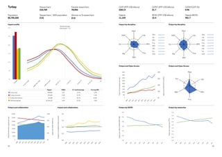 43
42
Output by GERD
Output and Open Access
Impact by discipline
Output by researcher
Output and Open Access
Output by discipline
Papers
per
researcher
(FTE)
Papers
per
million
GERD
(PPP
US$)
0%
5%
10%
15%
20%
25%
30%
World average
cites/paper = 1.0
U
n
c
i
t
e
d
0



=
0
.
1
2
5
0
.
1
2
5



=
0
.
2
5
0
.
2
5



=
0
.
5
0
.
5



=
1
1



=
2
2



=
4
4



=
8
U
n
c
i
t
e
d
0



=
0
.
1
2
5
0
.
1
2
5



=
0
.
2
5
0
.
2
5



=
0
.
5
0
.
5



=
1
1



=
2
2



=
4
4



=
8
8

8

Turkey				
				
Population	
80,745,020
Researchers
210,769
Researchers / 1000 population
2.61
Female researchers 
78,056
Women as % researchers
37.0
GDP (PPP US$ billions)	
2261.0
Patents	
11,144
GERD (PPP US$ billions)
21.7
BERD (PPP US$ billions)
12.4
GERD/GDP (%)	
0.96
Patents/BERD	
901.7
Total
and
domestic
papers
per
year
Domestic
papers
(inc
G20)
Category
normalised
citation
impact
Open
Access
papers
per
year
Open
Access
papers
(inc
G20)
Impact profile
Output and collaboration Impact and collaboration
Med
Life
MPS
Eng
AD
HL
Soc
SAM
Med
Life
MPS
Eng
AD
HL
Soc
SAM
Papers CNCI %  world average % in top 10%
Turkey total 300,883 0.67 19.7% 5.2%
Turkey domestic 235,602 0.50 15.3% 3.2%
Turkey international 65,281 1.31 35.7% 12.6%
G20 total dataset 15,164,121 0.99 31.3% 9.5%
0%
25%
50%
75%
100%
0
5,000
10,000
15,000
20,000
25,000
30,000
35,000
0.00
0.50
1.00
1.50
2.00
0%
10%
20%
30%
40%
0
500
1,000
1,500
2,000
2,500
3,000
3,500
4,000
4,500
2
0
0
9
2
0
1
0
2
0
1
1
2
0
1
2
2
0
1
3
2
0
1
4
2
0
1
5
2
0
1
6
2
0
1
7
2
0
1
8
2
0
0
9
2
0
1
0
2
0
1
1
2
0
1
2
2
0
1
3
2
0
1
4
2
0
1
5
2
0
1
6
2
0
1
7
2
0
1
8
2
0
0
9
2
0
1
0
2
0
1
1
2
0
1
2
2
0
1
3
2
0
1
4
2
0
1
5
2
0
1
6
2
0
1
7
2
0
1
8
Med
Life
MPS
Eng
AH
Soc
0%
25%
50%
75%
100%
0
5,000
10,000
15,000
20,000
25,000
30,000
35,000
0.00
0.50
1.00
1.50
2.00
0.00
0.50
1.00
1.50
2.00
2.50
3.00
0.00
0.05
0.10
0.15
0.20
0.25
0.30
0.35
0.40
0.45
2
0
0
9
2
0
1
0
2
0
1
1
2
0
1
2
2
0
1
3
2
0
1
4
2
0
1
5
2
0
1
6
2
0
1
7
2
0
1
8
2
0
0
9
2
0
1
0
2
0
1
1
2
0
1
2
2
0
1
3
2
0
1
4
2
0
1
5
2
0
1
6
2
0
1
7
2
0
1
8
2
0
0
9
2
0
1
0
2
0
1
1
2
0
1
2
2
0
1
3
2
0
1
4
2
0
1
5
2
0
1
6
2
0
1
7
2
0
0
9
2
0
1
0
2
0
1
1
2
0
1
2
Med
Life
MPS
Eng
AD
HL
Soc
SAM
Med
Life
MPS
Eng
AD
HL
Soc
SAM
0%
25%
50%
75%
100%
0
5,000
10,000
15,000
20,000
25,000
30,000
35,000
0.00
0.50
1.00
1.50
2.00
0%
10%
20%
30%
40%
0
500
1,000
1,500
2,000
2,500
3,000
3,500
4,000
4,500
2
0
0
9
2
0
1
0
2
0
1
1
2
0
1
2
2
0
1
3
2
0
1
4
2
0
1
5
2
0
1
6
2
0
1
7
2
0
1
8
2
0
0
9
2
0
1
0
2
0
1
1
2
0
1
2
2
0
1
3
2
0
1
4
2
0
1
5
2
0
1
6
2
0
1
7
2
0
1
8
2
0
0
9
2
0
1
0
2
0
1
1
2
0
1
2
2
0
1
3
2
0
1
4
2
0
1
5
2
0
1
6
2
0
1
7
2
0
1
8
Med
Life
MPS
Eng
AH
Soc
0%
25%
50%
75%
100%
0
5,000
10,000
15,000
20,000
25,000
30,000
35,000
0.00
0.50
1.00
1.50
2.00
0.00
0.50
1.00
1.50
2.00
2.50
3.00
0.00
0.05
0.10
0.15
0.20
0.25
0.30
0.35
0.40
0.45
2
0
0
9
2
0
1
0
2
0
1
1
2
0
1
2
2
0
1
3
2
0
1
4
2
0
1
5
2
0
1
6
2
0
1
7
2
0
1
8
2
0
0
9
2
0
1
0
2
0
1
1
2
0
1
2
2
0
1
3
2
0
1
4
2
0
1
5
2
0
1
6
2
0
1
7
2
0
1
8
2
0
0
9
2
0
1
0
2
0
1
1
2
0
1
2
2
0
1
3
2
0
1
4
2
0
1
5
2
0
1
6
2
0
1
7
2
0
0
9
2
0
1
0
2
0
1
1
2
0
1
2
2
0
1
3
2
0
1
4
2
0
1
5
2
0
1
6
2
0
1
7
Med
Life
MPS
Eng
AD
HL
Soc
SAM
Med
Life
MPS
Eng
AD
HL
Soc
SAM
0%
25%
50%
75%
100%
0.00
0.50
1.00
1.50
2.00
0.00
0.50
1.00
1.50
2.00
2.50
3.00
0.00
0.05
0.10
0.15
0.20
0.25
0.30
0.35
0.40
0.45
2
2
0
1
3
2
0
1
4
2
0
1
5
2
0
1
6
2
0
1
7
2
0
1
8
2
0
0
9
2
0
1
0
2
0
1
1
2
0
1
2
2
0
1
3
2
0
1
4
2
0
1
5
2
0
1
6
2
0
1
7
2
0
1
8
2
0
0
9
2
0
1
0
2
0
1
1
2
0
1
2
2
0
1
3
2
0
1
4
2
0
1
5
2
0
1
6
2
0
1
7
2
0
0
9
2
0
1
0
2
0
1
1
2
0
1
2
2
0
1
3
2
0
1
4
2
0
1
5
2
0
1
6
2
0
1
7
Med
Life
MPS
Eng
AD
HL
Soc
SAM
Med
Life
MPS
Eng
AD
HL
Soc
SAM
0%
25%
50%
75%
100%
0
5,000
10,000
15,000
20,000
25,000
30,000
35,000
0.00
0.50
1.00
1.50
2.00
0%
10%
20%
30%
40%
0
500
1,000
1,500
2,000
2,500
3,000
3,500
4,000
4,500
0.00
0.50
1.00
1.50
2.00
2.50
3.00
0.00
0.05
0.10
0.15
0.20
0.25
0.30
0.35
0.40
0.45
2
0
0
9
2
0
1
0
2
0
1
1
2
0
1
2
2
0
1
3
2
0
1
4
2
0
1
5
2
0
1
6
2
0
1
7
2
0
1
8
2
0
0
9
2
0
1
0
2
0
1
1
2
0
1
2
2
0
1
3
2
0
1
4
2
0
1
5
2
0
1
6
2
0
1
7
2
0
1
8
2
0
0
9
2
0
1
0
2
0
1
1
2
0
1
2
2
0
1
3
2
0
1
4
2
0
1
5
2
0
1
6
2
0
1
7
2
0
1
8
2
0
0
9
2
0
1
0
2
0
1
1
2
0
1
2
2
0
1
3
2
0
1
4
2
0
1
5
2
0
1
6
2
0
1
7
2
0
0
9
2
0
1
0
2
0
1
1
2
0
1
2
2
0
1
3
2
0
1
4
2
0
1
5
2
0
1
6
2
0
1
7
Med
Life
MPS
Eng
AH
Soc
Med
Life
MPS
Eng
AD
HL
Soc
SAM
Med
Life
MPS
Eng
AD
HL
Soc
SAM
0%
25%
50%
75%
100%
0
5,000
10,000
15,000
20,000
25,000
30,000
35,000
0.00
0.50
1.00
1.50
2.00
0%
10%
20%
30%
40%
0
500
1,000
1,500
2,000
2,500
3,000
3,500
4,000
4,500
0.00
0.50
1.00
1.50
2.00
2.50
3.00
0.00
0.05
0.10
0.15
0.20
0.25
0.30
0.35
0.40
0.45
2
0
0
9
2
0
1
0
2
0
1
1
2
0
1
2
2
0
1
3
2
0
1
4
2
0
1
5
2
0
1
6
2
0
1
7
2
0
1
8
2
0
0
9
2
0
1
0
2
0
1
1
2
0
1
2
2
0
1
3
2
0
1
4
2
0
1
5
2
0
1
6
2
0
1
7
2
0
1
8
2
0
0
9
2
0
1
0
2
0
1
1
2
0
1
2
2
0
1
3
2
0
1
4
2
0
1
5
2
0
1
6
2
0
1
7
2
0
1
8
2
0
0
9
2
0
1
0
2
0
1
1
2
0
1
2
2
0
1
3
2
0
1
4
2
0
1
5
2
0
1
6
2
0
1
7
2
0
0
9
2
0
1
0
2
0
1
1
2
0
1
2
2
0
1
3
2
0
1
4
2
0
1
5
2
0
1
6
2
0
1
7
Med
Life
MPS
Eng
AH
Soc
Med
Life
MPS
Eng
AD
HL
Soc
SAM
Med
Life
MPS
Eng
AD
HL
Soc
SAM
0%
25%
50%
75%
100%
0
5,000
10,000
15,000
20,000
25,000
30,000
35,000
0.00
0.50
1.00
1.50
2.00
0.00
0.50
1.00
1.50
2.00
2.50
3.00
0.00
0.05
0.10
0.15
0.20
0.25
0.30
0.35
0.40
0.45
2
0
0
9
2
0
1
0
2
0
1
1
2
0
1
2
2
0
1
3
2
0
1
4
2
0
1
5
2
0
1
6
2
0
1
7
2
0
1
8
2
0
0
9
2
0
1
0
2
0
1
1
2
0
1
2
2
0
1
3
2
0
1
4
2
0
1
5
2
0
1
6
2
0
1
7
2
0
1
8
2
0
0
9
2
0
1
0
2
0
1
1
2
0
1
2
2
0
1
3
2
0
1
4
2
0
1
5
2
0
1
6
2
0
1
7
2
0
0
9
2
0
1
0
2
0
1
1
2
0
1
2
2
0
1
3
2
Med
Life
MPS
Eng
AD
HL
Soc
SAM
Med
Life
MPS
Eng
AD
HL
Soc
SAM
0%
25%
50%
75%
100%
0
5,000
10,000
15,000
20,000
25,000
30,000
35,000
0.00
0.50
1.00
1.50
2.00
0%
10%
20%
30%
40%
0
500
1,000
1,500
2,000
2,500
3,000
3,500
4,000
4,500
0.00
0.50
1.00
1.50
2.00
2.50
3.00
0.00
0.05
0.10
0.15
0.20
0.25
0.30
0.35
0.40
0.45
2
0
0
9
2
0
1
0
2
0
1
1
2
0
1
2
2
0
1
3
2
0
1
4
2
0
1
5
2
0
1
6
2
0
1
7
2
0
1
8
2
0
0
9
2
0
1
0
2
0
1
1
2
0
1
2
2
0
1
3
2
0
1
4
2
0
1
5
2
0
1
6
2
0
1
7
2
0
1
8
0
9
1
0
1
1
1
2
1
3
1
4
1
5
1
6
1
7
1
8
2
0
0
9
2
0
1
0
2
0
1
1
2
0
1
2
2
0
1
3
2
0
1
4
2
0
1
5
2
0
1
6
2
0
1
7
Med
Life
MPS
Eng
AH
Soc
Life
MPS
Eng
AD
HL
Soc
SAM
Med
Life
MPS
Eng
AD
HL
Soc
SAM
 