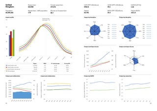 45
44
Output by GERD
Output and Open Access
Impact by discipline
Output by researcher
Output and Open Access
Output by discipline
Papers
per
researcher
(FTE)
Papers
per
million
GERD
(PPP
US$)
United
Kingdom 	
Population	
65,595,565
Researchers
510,980
Researchers / 1000 population
7.79
Female researchers 
197,576
Women as % researchers
38.7
GDP (PPP US$ billions)	
2965.8
Patents	
53,746
GERD (PPP US$ billions)
49.3
BERD (PPP US$ billions)
33.3
GERD/GDP (%)	
1.66
Patents/BERD	
1611.8
Total
and
domestic
papers
per
year
Domestic
papers
(inc
G20)
Category
normalised
citation
impact
Open
Access
papers
per
year
Open
Access
papers
(inc
G20)
Impact profile
Output and collaboration Impact and collaboration
Med
Life
MPS
Eng
AD
HL
Soc
SAM
Med
Life
MPS
Eng
AD
HL
Soc
SAM
Papers CNCI %  world average % in top 10%
United Kingdom total 1,274,025 1.41 41.1% 14.5%
United Kingdom domestic 550,634 1.10 35.0% 10.7%
United Kingdom international 723,391 1.65 45.6% 17.4%
G20 total dataset 15,164,121 0.99 31.3% 9.5%
0%
5%
10%
15%
20%
25%
World average
cites/paper = 1.0
U
n
c
i
t
e
d
0



=
0
.
1
2
5
0
.
1
2
5



=
0
.
2
5
0
.
2
5



=
0
.
5
0
.
5



=
1
1



=
2
2



=
4
4



=
8
8

U
n
c
i
t
e
d
0



=
0
.
1
2
5
0
.
1
2
5



=
0
.
2
5
0
.
2
5



=
0
.
5
0
.
5



=
1
1



=
2
2



=
4
4



=
8
8

0%
25%
50%
75%
100%
0
20,000
40,000
60,000
80,000
100,000
120,000
140,000
160,000
0.00
0.50
1.00
1.50
2.00
0%
10%
20%
30%
40%
0
5,000
10,000
15,000
20,000
25,000
2
0
0
9
2
0
1
0
2
0
1
1
2
0
1
2
2
0
1
3
2
0
1
4
2
0
1
5
2
0
1
6
2
0
1
7
2
0
1
8
2
0
0
9
2
0
1
0
2
0
1
1
2
0
1
2
2
0
1
3
2
0
1
4
2
0
1
5
2
0
1
6
2
0
1
7
2
0
1
8
2
0
0
9
2
0
1
0
2
0
1
1
2
0
1
2
2
0
1
3
2
0
1
4
2
0
1
5
2
0
1
6
2
0
1
7
2
0
1
8
Med
Life
MPS
Eng
AH
Soc
0%
25%
50%
75%
100%
0
20,000
40,000
60,000
80,000
100,000
120,000
140,000
160,000
0.00
0.50
1.00
1.50
2.00
0.00
0.50
1.00
1.50
2.00
2.50
3.00
3.50
0.00
0.10
0.20
0.30
0.40
0.50
0.60
2
0
0
9
2
0
1
0
2
0
1
1
2
0
1
2
2
0
1
3
2
0
1
4
2
0
1
5
2
0
1
6
2
0
1
7
2
0
1
8
2
0
0
9
2
0
1
0
2
0
1
1
2
0
1
2
2
0
1
3
2
0
1
4
2
0
1
5
2
0
1
6
2
0
1
7
2
0
1
8
2
0
0
9
2
0
1
0
2
0
1
1
2
0
1
2
2
0
1
3
2
0
1
4
2
0
1
5
2
0
1
6
2
0
1
7
2
0
0
9
2
0
1
0
2
0
1
1
2
0
1
2
Med
Life
MPS
Eng
AD
HL
Soc
SAM
Med
Life
MPS
Eng
AD
HL
Soc
SAM
0%
25%
50%
75%
100%
0
20,000
40,000
60,000
80,000
100,000
120,000
140,000
160,000
0.00
0.50
1.00
1.50
2.00
0%
10%
20%
30%
40%
0
5,000
10,000
15,000
20,000
25,000
2
0
0
9
2
0
1
0
2
0
1
1
2
0
1
2
2
0
1
3
2
0
1
4
2
0
1
5
2
0
1
6
2
0
1
7
2
0
1
8
2
0
0
9
2
0
1
0
2
0
1
1
2
0
1
2
2
0
1
3
2
0
1
4
2
0
1
5
2
0
1
6
2
0
1
7
2
0
1
8
2
0
0
9
2
0
1
0
2
0
1
1
2
0
1
2
2
0
1
3
2
0
1
4
2
0
1
5
2
0
1
6
2
0
1
7
2
0
1
8
Med
Life
MPS
Eng
AH
Soc
0%
25%
50%
75%
100%
0
20,000
40,000
60,000
80,000
100,000
120,000
140,000
160,000
0.00
0.50
1.00
1.50
2.00
0.00
0.50
1.00
1.50
2.00
2.50
3.00
3.50
0.00
0.10
0.20
0.30
0.40
0.50
0.60
2
0
0
9
2
0
1
0
2
0
1
1
2
0
1
2
2
0
1
3
2
0
1
4
2
0
1
5
2
0
1
6
2
0
1
7
2
0
1
8
2
0
0
9
2
0
1
0
2
0
1
1
2
0
1
2
2
0
1
3
2
0
1
4
2
0
1
5
2
0
1
6
2
0
1
7
2
0
1
8
2
0
0
9
2
0
1
0
2
0
1
1
2
0
1
2
2
0
1
3
2
0
1
4
2
0
1
5
2
0
1
6
2
0
1
7
2
0
0
9
2
0
1
0
2
0
1
1
2
0
1
2
2
0
1
3
2
0
1
4
2
0
1
5
2
0
1
6
2
0
1
7
Med
Life
MPS
Eng
AD
HL
Soc
SAM
Med
Life
MPS
Eng
AD
HL
Soc
SAM
0%
25%
50%
75%
100%
0.00
0.50
1.00
1.50
2.00
0.00
0.50
1.00
1.50
2.00
2.50
3.00
3.50
0.00
0.10
0.20
0.30
0.40
0.50
0.60
2
2
0
1
3
2
0
1
4
2
0
1
5
2
0
1
6
2
0
1
7
2
0
1
8
2
0
0
9
2
0
1
0
2
0
1
1
2
0
1
2
2
0
1
3
2
0
1
4
2
0
1
5
2
0
1
6
2
0
1
7
2
0
1
8
2
0
0
9
2
0
1
0
2
0
1
1
2
0
1
2
2
0
1
3
2
0
1
4
2
0
1
5
2
0
1
6
2
0
1
7
2
0
0
9
2
0
1
0
2
0
1
1
2
0
1
2
2
0
1
3
2
0
1
4
2
0
1
5
2
0
1
6
2
0
1
7
Med
Life
MPS
Eng
AD
HL
Soc
SAM
Med
Life
MPS
Eng
AD
HL
Soc
SAM
0%
25%
50%
75%
100%
0
20,000
40,000
60,000
80,000
100,000
120,000
140,000
160,000
0.00
0.50
1.00
1.50
2.00
0%
10%
20%
30%
40%
0
5,000
10,000
15,000
20,000
25,000
0.00
0.50
1.00
1.50
2.00
2.50
3.00
3.50
0.00
0.10
0.20
0.30
0.40
0.50
0.60
2
0
0
9
2
0
1
0
2
0
1
1
2
0
1
2
2
0
1
3
2
0
1
4
2
0
1
5
2
0
1
6
2
0
1
7
2
0
1
8
2
0
0
9
2
0
1
0
2
0
1
1
2
0
1
2
2
0
1
3
2
0
1
4
2
0
1
5
2
0
1
6
2
0
1
7
2
0
1
8
2
0
0
9
2
0
1
0
2
0
1
1
2
0
1
2
2
0
1
3
2
0
1
4
2
0
1
5
2
0
1
6
2
0
1
7
2
0
1
8
2
0
0
9
2
0
1
0
2
0
1
1
2
0
1
2
2
0
1
3
2
0
1
4
2
0
1
5
2
0
1
6
2
0
1
7
2
0
0
9
2
0
1
0
2
0
1
1
2
0
1
2
2
0
1
3
2
0
1
4
2
0
1
5
2
0
1
6
2
0
1
7
Med
Life
MPS
Eng
AH
Soc
Med
Life
MPS
Eng
AD
HL
Soc
SAM
Med
Life
MPS
Eng
AD
HL
Soc
SAM
0%
25%
50%
75%
100%
0
20,000
40,000
60,000
80,000
100,000
120,000
140,000
160,000
0.00
0.50
1.00
1.50
2.00
0%
10%
20%
30%
40%
0
5,000
10,000
15,000
20,000
25,000
0.00
0.50
1.00
1.50
2.00
2.50
3.00
3.50
0.00
0.10
0.20
0.30
0.40
0.50
0.60
2
0
0
9
2
0
1
0
2
0
1
1
2
0
1
2
2
0
1
3
2
0
1
4
2
0
1
5
2
0
1
6
2
0
1
7
2
0
1
8
2
0
0
9
2
0
1
0
2
0
1
1
2
0
1
2
2
0
1
3
2
0
1
4
2
0
1
5
2
0
1
6
2
0
1
7
2
0
1
8
2
0
0
9
2
0
1
0
2
0
1
1
2
0
1
2
2
0
1
3
2
0
1
4
2
0
1
5
2
0
1
6
2
0
1
7
2
0
1
8
2
0
0
9
2
0
1
0
2
0
1
1
2
0
1
2
2
0
1
3
2
0
1
4
2
0
1
5
2
0
1
6
2
0
1
7
2
0
0
9
2
0
1
0
2
0
1
1
2
0
1
2
2
0
1
3
2
0
1
4
2
0
1
5
2
0
1
6
2
0
1
7
Med
Life
MPS
Eng
AH
Soc
Med
Life
MPS
Eng
AD
HL
Soc
SAM
Med
Life
MPS
Eng
AD
HL
Soc
SAM
0%
25%
50%
75%
100%
0
20,000
40,000
60,000
80,000
100,000
120,000
140,000
160,000
0.00
0.50
1.00
1.50
2.00
0.00
0.50
1.00
1.50
2.00
2.50
3.00
3.50
0.00
0.10
0.20
0.30
0.40
0.50
0.60
2
0
0
9
2
0
1
0
2
0
1
1
2
0
1
2
2
0
1
3
2
0
1
4
2
0
1
5
2
0
1
6
2
0
1
7
2
0
1
8
2
0
0
9
2
0
1
0
2
0
1
1
2
0
1
2
2
0
1
3
2
0
1
4
2
0
1
5
2
0
1
6
2
0
1
7
2
0
1
8
2
0
0
9
2
0
1
0
2
0
1
1
2
0
1
2
2
0
1
3
2
0
1
4
2
0
1
5
2
0
1
6
2
0
1
7
2
0
0
9
2
0
1
0
2
0
1
1
2
0
1
2
2
0
1
3
2
Med
Life
MPS
Eng
AD
HL
Soc
SAM
Med
Life
MPS
Eng
AD
HL
Soc
SAM
0%
25%
50%
75%
100%
0
20,000
40,000
60,000
80,000
100,000
120,000
140,000
160,000
0.00
0.50
1.00
1.50
2.00
0%
10%
20%
30%
40%
0
5,000
10,000
15,000
20,000
25,000
0.00
0.50
1.00
1.50
2.00
2.50
3.00
3.50
0.00
0.10
0.20
0.30
0.40
0.50
0.60
2
0
0
9
2
0
1
0
2
0
1
1
2
0
1
2
2
0
1
3
2
0
1
4
2
0
1
5
2
0
1
6
2
0
1
7
2
0
1
8
2
0
0
9
2
0
1
0
2
0
1
1
2
0
1
2
2
0
1
3
2
0
1
4
2
0
1
5
2
0
1
6
2
0
1
7
2
0
1
8
0
9
1
0
1
1
1
2
1
3
1
4
1
5
1
6
1
7
1
8
2
0
0
9
2
0
1
0
2
0
1
1
2
0
1
2
2
0
1
3
2
0
1
4
2
0
1
5
2
0
1
6
2
0
1
7
Med
Life
MPS
Eng
AH
Soc
Life
MPS
Eng
AD
HL
Soc
SAM
Med
Life
MPS
Eng
AD
HL
Soc
SAM
 