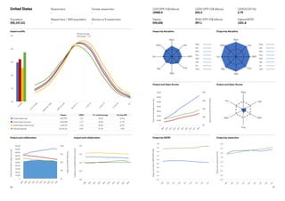 47
46
Output by GERD
Output and Open Access
Impact by discipline
Output by researcher
Output and Open Access
Output by discipline
Papers
per
researcher
(FTE)
Papers
per
million
GERD
(PPP
US$)
0%
5%
10%
15%
20%
25%
World average
cites/paper = 1.0
U
n
c
i
t
e
d
0



=
0
.
1
2
5
0
.
1
2
5



=
0
.
2
5
0
.
2
5



=
0
.
5
0
.
5



=
1
1



=
2
2



=
4
4



=
8
8

U
n
c
i
t
e
d
0



=
0
.
1
2
5
0
.
1
2
5



=
0
.
2
5
0
.
2
5



=
0
.
5
0
.
5



=
1
1



=
2
2



=
4
4



=
8
8

United States			
					
				
Population	
325,147,121
Researchers
-
Researchers / 1000 population
-
Female researchers 
-
Women as % researchers
-
GDP (PPP US$ billions)	
19485.4
Patents	
524,835
GERD (PPP US$ billions)
543.2
BERD (PPP US$ billions)
397.1
GERD/GDP (%)	
2.79
Patents/BERD	
1321.8
Total
and
domestic
papers
per
year
Domestic
papers
(inc
G20)
Category
normalised
citation
impact
Open
Access
papers
per
year
Open
Access
papers
(inc
G20)
Impact profile
Output and collaboration Impact and collaboration
Med
Life
MPS
Eng
AD
HL
Soc
SAM
Med
Life
MPS
Eng
AD
HL
Soc
SAM
Papers CNCI %  world average % in top 10%
United States total 4,427,597 1.31 39.2% 13.5%
United States domestic 2,819,840 1.17 36.4% 11.7%
United States international 1,607,757 1.55 44.0% 16.5%
G20 total dataset 15,164,121 0.99 31.3% 9.5%
0%
25%
50%
75%
100%
0
50,000
100,000
150,000
200,000
250,000
300,000
350,000
400,000
450,000
500,000
0.00
0.50
1.00
1.50
2.00
0%
10%
20%
30%
40%
0
10,000
20,000
30,000
40,000
50,000
60,000
70,000
2
0
0
9
2
0
1
0
2
0
1
1
2
0
1
2
2
0
1
3
2
0
1
4
2
0
1
5
2
0
1
6
2
0
1
7
2
0
1
8
2
0
0
9
2
0
1
0
2
0
1
1
2
0
1
2
2
0
1
3
2
0
1
4
2
0
1
5
2
0
1
6
2
0
1
7
2
0
1
8
2
0
0
9
2
0
1
0
2
0
1
1
2
0
1
2
2
0
1
3
2
0
1
4
2
0
1
5
2
0
1
6
2
0
1
7
2
0
1
8
Med
Life
MPS
Eng
AH
Soc
0%
25%
50%
75%
100%
0
50,000
100,000
150,000
200,000
250,000
300,000
350,000
400,000
450,000
500,000
0.00
0.50
1.00
1.50
2.00
0.00
0.20
0.40
0.60
0.80
1.00
1.20
1.40
1.60
1.80
0.00
0.05
0.10
0.15
0.20
0.25
0.30
0.35
0.40
2
0
0
9
2
0
1
0
2
0
1
1
2
0
1
2
2
0
1
3
2
0
1
4
2
0
1
5
2
0
1
6
2
0
1
7
2
0
1
8
2
0
0
9
2
0
1
0
2
0
1
1
2
0
1
2
2
0
1
3
2
0
1
4
2
0
1
5
2
0
1
6
2
0
1
7
2
0
1
8
2
0
0
9
2
0
1
0
2
0
1
1
2
0
1
2
2
0
1
3
2
0
1
4
2
0
1
5
2
0
1
6
2
0
1
7
2
0
0
9
2
0
1
0
2
0
1
1
2
0
1
2
Med
Life
MPS
Eng
AD
HL
Soc
SAM
Med
Life
MPS
Eng
AD
HL
Soc
SAM
0%
25%
50%
75%
100%
0
50,000
100,000
150,000
200,000
250,000
300,000
350,000
400,000
450,000
500,000
0.00
0.50
1.00
1.50
2.00
0%
10%
20%
30%
40%
0
10,000
20,000
30,000
40,000
50,000
60,000
70,000
2
0
0
9
2
0
1
0
2
0
1
1
2
0
1
2
2
0
1
3
2
0
1
4
2
0
1
5
2
0
1
6
2
0
1
7
2
0
1
8
2
0
0
9
2
0
1
0
2
0
1
1
2
0
1
2
2
0
1
3
2
0
1
4
2
0
1
5
2
0
1
6
2
0
1
7
2
0
1
8
2
0
0
9
2
0
1
0
2
0
1
1
2
0
1
2
2
0
1
3
2
0
1
4
2
0
1
5
2
0
1
6
2
0
1
7
2
0
1
8
Med
Life
MPS
Eng
AH
Soc
0%
25%
50%
75%
100%
0
50,000
100,000
150,000
200,000
250,000
300,000
350,000
400,000
450,000
500,000
0.00
0.50
1.00
1.50
2.00
0.00
0.20
0.40
0.60
0.80
1.00
1.20
1.40
1.60
1.80
0.00
0.05
0.10
0.15
0.20
0.25
0.30
0.35
0.40
2
0
0
9
2
0
1
0
2
0
1
1
2
0
1
2
2
0
1
3
2
0
1
4
2
0
1
5
2
0
1
6
2
0
1
7
2
0
1
8
2
0
0
9
2
0
1
0
2
0
1
1
2
0
1
2
2
0
1
3
2
0
1
4
2
0
1
5
2
0
1
6
2
0
1
7
2
0
1
8
2
0
0
9
2
0
1
0
2
0
1
1
2
0
1
2
2
0
1
3
2
0
1
4
2
0
1
5
2
0
1
6
2
0
1
7
2
0
0
9
2
0
1
0
2
0
1
1
2
0
1
2
2
0
1
3
2
0
1
4
2
0
1
5
2
0
1
6
2
0
1
7
Med
Life
MPS
Eng
AD
HL
Soc
SAM
Med
Life
MPS
Eng
AD
HL
Soc
SAM
0%
25%
50%
75%
100%
0.00
0.50
1.00
1.50
2.00
0.00
0.20
0.40
0.60
0.80
1.00
1.20
1.40
1.60
1.80
0.00
0.05
0.10
0.15
0.20
0.25
0.30
0.35
0.40
2
2
0
1
3
2
0
1
4
2
0
1
5
2
0
1
6
2
0
1
7
2
0
1
8
2
0
0
9
2
0
1
0
2
0
1
1
2
0
1
2
2
0
1
3
2
0
1
4
2
0
1
5
2
0
1
6
2
0
1
7
2
0
1
8
2
0
0
9
2
0
1
0
2
0
1
1
2
0
1
2
2
0
1
3
2
0
1
4
2
0
1
5
2
0
1
6
2
0
1
7
2
0
0
9
2
0
1
0
2
0
1
1
2
0
1
2
2
0
1
3
2
0
1
4
2
0
1
5
2
0
1
6
2
0
1
7
Med
Life
MPS
Eng
AD
HL
Soc
SAM
Med
Life
MPS
Eng
AD
HL
Soc
SAM
0%
25%
50%
75%
100%
0
50,000
100,000
150,000
200,000
250,000
300,000
350,000
400,000
450,000
500,000
0.00
0.50
1.00
1.50
2.00
0%
10%
20%
30%
40%
0
10,000
20,000
30,000
40,000
50,000
60,000
70,000
0.00
0.20
0.40
0.60
0.80
1.00
1.20
1.40
1.60
1.80
0.00
0.05
0.10
0.15
0.20
0.25
0.30
0.35
0.40
2
0
0
9
2
0
1
0
2
0
1
1
2
0
1
2
2
0
1
3
2
0
1
4
2
0
1
5
2
0
1
6
2
0
1
7
2
0
1
8
2
0
0
9
2
0
1
0
2
0
1
1
2
0
1
2
2
0
1
3
2
0
1
4
2
0
1
5
2
0
1
6
2
0
1
7
2
0
1
8
2
0
0
9
2
0
1
0
2
0
1
1
2
0
1
2
2
0
1
3
2
0
1
4
2
0
1
5
2
0
1
6
2
0
1
7
2
0
1
8
2
0
0
9
2
0
1
0
2
0
1
1
2
0
1
2
2
0
1
3
2
0
1
4
2
0
1
5
2
0
1
6
2
0
1
7
2
0
0
9
2
0
1
0
2
0
1
1
2
0
1
2
2
0
1
3
2
0
1
4
2
0
1
5
2
0
1
6
2
0
1
7
Med
Life
MPS
Eng
AH
Soc
Med
Life
MPS
Eng
AD
HL
Soc
SAM
Med
Life
MPS
Eng
AD
HL
Soc
SAM
0%
25%
50%
75%
100%
0
50,000
100,000
150,000
200,000
250,000
300,000
350,000
400,000
450,000
500,000
0.00
0.50
1.00
1.50
2.00
0%
10%
20%
30%
40%
0
10,000
20,000
30,000
40,000
50,000
60,000
70,000
0.00
0.20
0.40
0.60
0.80
1.00
1.20
1.40
1.60
1.80
0.00
0.05
0.10
0.15
0.20
0.25
0.30
0.35
0.40
2
0
0
9
2
0
1
0
2
0
1
1
2
0
1
2
2
0
1
3
2
0
1
4
2
0
1
5
2
0
1
6
2
0
1
7
2
0
1
8
2
0
0
9
2
0
1
0
2
0
1
1
2
0
1
2
2
0
1
3
2
0
1
4
2
0
1
5
2
0
1
6
2
0
1
7
2
0
1
8
2
0
0
9
2
0
1
0
2
0
1
1
2
0
1
2
2
0
1
3
2
0
1
4
2
0
1
5
2
0
1
6
2
0
1
7
2
0
1
8
2
0
0
9
2
0
1
0
2
0
1
1
2
0
1
2
2
0
1
3
2
0
1
4
2
0
1
5
2
0
1
6
2
0
1
7
2
0
0
9
2
0
1
0
2
0
1
1
2
0
1
2
2
0
1
3
2
0
1
4
2
0
1
5
2
0
1
6
2
0
1
7
Med
Life
MPS
Eng
AH
Soc
Med
Life
MPS
Eng
AD
HL
Soc
SAM
Med
Life
MPS
Eng
AD
HL
Soc
SAM
0%
25%
50%
75%
100%
0
50,000
100,000
150,000
200,000
250,000
300,000
350,000
400,000
450,000
500,000
0.00
0.50
1.00
1.50
2.00
0.00
0.20
0.40
0.60
0.80
1.00
1.20
1.40
1.60
1.80
0.00
0.05
0.10
0.15
0.20
0.25
0.30
0.35
0.40
2
0
0
9
2
0
1
0
2
0
1
1
2
0
1
2
2
0
1
3
2
0
1
4
2
0
1
5
2
0
1
6
2
0
1
7
2
0
1
8
2
0
0
9
2
0
1
0
2
0
1
1
2
0
1
2
2
0
1
3
2
0
1
4
2
0
1
5
2
0
1
6
2
0
1
7
2
0
1
8
2
0
0
9
2
0
1
0
2
0
1
1
2
0
1
2
2
0
1
3
2
0
1
4
2
0
1
5
2
0
1
6
2
0
1
7
2
0
0
9
2
0
1
0
2
0
1
1
2
0
1
2
2
0
1
3
2
Med
Life
MPS
Eng
AD
HL
Soc
SAM
Med
Life
MPS
Eng
AD
HL
Soc
SAM
0%
25%
50%
75%
100%
0
50,000
100,000
150,000
200,000
250,000
300,000
350,000
400,000
450,000
500,000
0.00
0.50
1.00
1.50
2.00
0%
10%
20%
30%
40%
0
10,000
20,000
30,000
40,000
50,000
60,000
70,000
0.00
0.20
0.40
0.60
0.80
1.00
1.20
1.40
1.60
1.80
0.00
0.05
0.10
0.15
0.20
0.25
0.30
0.35
0.40
2
0
0
9
2
0
1
0
2
0
1
1
2
0
1
2
2
0
1
3
2
0
1
4
2
0
1
5
2
0
1
6
2
0
1
7
2
0
1
8
2
0
0
9
2
0
1
0
2
0
1
1
2
0
1
2
2
0
1
3
2
0
1
4
2
0
1
5
2
0
1
6
2
0
1
7
2
0
1
8
0
9
1
0
1
1
1
2
1
3
1
4
1
5
1
6
1
7
1
8
2
0
0
9
2
0
1
0
2
0
1
1
2
0
1
2
2
0
1
3
2
0
1
4
2
0
1
5
2
0
1
6
2
0
1
7
Med
Life
MPS
Eng
AH
Soc
Life
MPS
Eng
AD
HL
Soc
SAM
Med
Life
MPS
Eng
AD
HL
Soc
SAM
 
