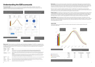 7
6
0%
5%
10%
15%
20%
25%
World average
cites/paper = 1.0
U
n
c
i
t
e
d
0
<
&
<
=
0
.
1
2
5
0
.
1
2
5
<
&
<
=
0
.
2
5
0
.
2
5
<
&
<
=
0
.
5
0
.
5
<
&
<
=
1
1
<
&
<
=
2
2
<
&
<
=
4
4
<
&
<
=
8
8
<
U
n
c
i
t
e
d
0
<
&
<
=
0
.
1
2
5
0
.
1
2
5
<
&
<
=
0
.
2
5
0
.
2
5
<
&
<
=
0
.
5
0
.
5
<
&
<
=
1
1
<
&
<
=
2
2
<
&
<
=
4
4
<
&
<
=
8
8
<
Understanding the G20 scorecards
The headlines on the left-hand page are about people: the population,
the abundance of researchers in that population and the percentage of
those researchers who are female
Growth and impact of international collaboration
The growth of Open Access and its spread by subject area
An Impact Profile shows the spread of citation
impact across a country’s research output
Research Footprints show the
balance of research impact by
main field
Trends in productivity by
funding and researcher number
The headlines on the right-hand page are about money and intellectual
property: total GDP, Gross Expenditure on R&D (GERD), Business
Expenditure on R&D (BERD) and the ratio of patents to BERD
The research profile of each country is summarized across two pages of data, graphics and tables. Each profile is
headed by key statistics for the country and graphs show the pattern of activity and performance by subject area or the
distribution or trend in performance across the last ten years.
Benchmarks. A country’s performance is better understood if it is contextualized, ideally against an appropriate reference
value. The reference benchmark in the G20 scorecards is either the G20 average or the G20 median, and this is shown in all
the graphics and tables. The reason for using median values in some instances is that research data can be very skewed, with
many low values and a few high value outliers, so the average does not then reflect the mid-point of the distribution.
There are no direct comparisons between individual countries. The G20 nations vary significantly in size and research
maturity so direct comparison would not always be informative. In future reports, we expect to add information that tracks the
evolving state of each country, benchmarking its activity against its historical position.
Citation analysis: The significance of a paper (an article or review) in a research journal is measured by the number of times it
is subsequently cited in later research. These citation counts grow over time at a rate that varies between research fields, so
actual counts are ‘normalized’ for analysis using the global average for field and year of publication. This is called Category
Normalized Citation Impact, or CNCI: values greater than 1.0 show a paper is cited more often than world average.
Impact Profiles display the distribution of CNCI values for a ten-year sample of journal papers. The profile is much more
informative than a single average value for the whole sample. Papers are assigned to categories as either uncited, or cited less
often (down to half, less than half to one-quarter and so on), or cited more often (up to 2 times, 2-4 times and so on) than the
world average (Adams et al., 2007).
45
44
Output by GERD
Output and Open Access
Impact by discipline
Output by researcher
Output and Open Access
Output by discipline
Papers
per
researcher
(FTE)
Papers
per
million
GERD
(PPP
US$)
United
Kingdom
Population
65,595,565
Researchers
510,980
Researchers / 1000 population
7.79
Female researchers
197,576
Women as % researchers
38.7
GDP (PPP US$ billions)
2965.8
Patents
53,746
GERD (PPP US$ billions)
49.3
BERD (PPP US$ billions)
33.3
GERD/GDP (%)
1.66
Patents/BERD
1611.8
Total
and
domestic
papers
per
year
Domestic
papers
(inc
G20)
Category
normalised
citation
impact
Open
Access
papers
per
year
Open
Access
papers
(inc
G20)
Impact profile
Output and collaboration Impact and collaboration
Med
Life
MPS
Eng
A&D
H&L
Soc
SAM
Med
Life
MPS
Eng
A&D
H&L
Soc
SAM
Papers CNCI % > world average % in top 10%
United Kingdom total 1,274,025 1.41 41.1% 14.5%
United Kingdom domestic 550,634 1.10 35.0% 10.7%
United Kingdom international 723,391 1.65 45.6% 17.4%
G20 total dataset 15,164,121 0.99 31.3% 9.5%
0%
5%
10%
15%
20%
25%
World average
cites/paper = 1.0
U
n
c
it
e
d
0
<
&
<
=
0
.1
2
5
0
.1
2
5
<
&
<
=
0
.2
5
0
.2
5
<
&
<
=
0
.5
0
.5
<
&
<
=
1
1
<
&
<
=
2
2
<
&
<
=
4
4
<
&
<
=
8
8
<
U
n
c
it
e
d
0
<
&
<
=
0
.1
2
5
0
.1
2
5
<
&
<
=
0
.2
5
0
.2
5
<
&
<
=
0
.5
0
.5
<
&
<
=
1
1
<
&
<
=
2
2
<
&
<
=
4
4
<
&
<
=
8
8
<
0%
25%
50%
75%
100%
0
20,000
40,000
60,000
80,000
100,000
120,000
140,000
160,000
0.00
0.50
1.00
1.50
2.00
0%
10%
20%
30%
40%
0
5,000
10,000
15,000
20,000
25,000
0.00
0.50
1.00
1.50
2.00
2.50
3.00
3.50
0.00
0.10
0.20
0.30
0.40
0.50
0.60
2
0
0
9
2
0
1
0
2
0
1
1
2
0
1
2
2
0
1
3
2
0
1
4
2
0
1
5
2
0
1
6
2
0
1
7
2
0
1
8
2
0
0
9
2
0
1
0
2
0
1
1
2
0
1
2
2
0
1
3
2
0
1
4
2
0
1
5
2
0
1
6
2
0
1
7
2
0
1
8
2
0
0
9
2
0
1
0
2
0
1
1
2
0
1
2
2
0
1
3
2
0
1
4
2
0
1
5
2
0
1
6
2
0
1
7
2
0
1
8
2
0
0
9
2
0
1
0
2
0
1
1
2
0
1
2
2
0
1
3
2
0
1
4
2
0
1
5
2
0
1
6
2
0
1
7
2
0
0
9
2
0
1
0
2
0
1
1
2
0
1
2
2
0
1
3
2
0
1
4
2
0
1
5
2
0
1
6
2
0
1
7
Med
Life
MPS
Eng
A&H
Soc
Med
Life
MPS
Eng
A&D
H&L
Soc
SAM
Med
Life
MPS
Eng
A&D
H&L
Soc
SAM
0%
25%
50%
75%
100%
0
20,000
40,000
60,000
80,000
100,000
120,000
140,000
160,000
0.00
0.50
1.00
1.50
2.00
0%
10%
20%
30%
40%
0
5,000
10,000
15,000
20,000
25,000
0.00
0.50
1.00
1.50
2.00
2.50
3.00
3.50
0.00
0.10
0.20
0.30
0.40
0.50
0.60
2
0
0
9
2
0
1
0
2
0
1
1
2
0
1
2
2
0
1
3
2
0
1
4
2
0
1
5
2
0
1
6
2
0
1
7
2
0
1
8
2
0
0
9
2
0
1
0
2
0
1
1
2
0
1
2
2
0
1
3
2
0
1
4
2
0
1
5
2
0
1
6
2
0
1
7
2
0
1
8
2
0
0
9
2
0
1
0
2
0
1
1
2
0
1
2
2
0
1
3
2
0
1
4
2
0
1
5
2
0
1
6
2
0
1
7
2
0
1
8
2
0
0
9
2
0
1
0
2
0
1
1
2
0
1
2
2
0
1
3
2
0
1
4
2
0
1
5
2
0
1
6
2
0
1
7
2
0
0
9
2
0
1
0
2
0
1
1
2
0
1
2
2
0
1
3
2
0
1
4
2
0
1
5
2
0
1
6
2
0
1
7
Med
Life
MPS
Eng
A&H
Soc
Med
Life
MPS
Eng
A&D
H&L
Soc
SAM
Med
Life
MPS
Eng
A&D
H&L
Soc
SAM
0%
25%
50%
75%
100%
0
20,000
40,000
60,000
80,000
100,000
120,000
140,000
160,000
0.00
0.50
1.00
1.50
2.00
0%
10%
20%
30%
40%
0
5,000
10,000
15,000
20,000
25,000
0.00
0.50
1.00
1.50
2.00
2.50
3.00
3.50
0.00
0.10
0.20
0.30
0.40
0.50
0.60
2
0
0
9
2
0
1
0
2
0
1
1
2
0
1
2
2
0
1
3
2
0
1
4
2
0
1
5
2
0
1
6
2
0
1
7
2
0
1
8
2
0
0
9
2
0
1
0
2
0
1
1
2
0
1
2
2
0
1
3
2
0
1
4
2
0
1
5
2
0
1
6
2
0
1
7
2
0
1
8
2
0
0
9
2
0
1
0
2
0
1
1
2
0
1
2
2
0
1
3
2
0
1
4
2
0
1
5
2
0
1
6
2
0
1
7
2
0
1
8
2
0
0
9
2
0
1
0
2
0
1
1
2
0
1
2
2
0
1
3
2
0
1
4
2
0
1
5
2
0
1
6
2
0
1
7
2
0
0
9
2
0
1
0
2
0
1
1
2
0
1
2
2
0
1
3
2
0
1
4
2
0
1
5
2
0
1
6
2
0
1
7
Med
Life
MPS
Eng
A&H
Soc
Med
Life
MPS
Eng
A&D
H&L
Soc
SAM
Med
Life
MPS
Eng
A&D
H&L
Soc
SAM
0%
25%
50%
75%
100%
0
20,000
40,000
60,000
80,000
100,000
120,000
140,000
160,000
0.00
0.50
1.00
1.50
2.00
0%
10%
20%
30%
40%
0
5,000
10,000
15,000
20,000
25,000
0.00
0.50
1.00
1.50
2.00
2.50
3.00
3.50
0.00
0.10
0.20
0.30
0.40
0.50
0.60
2
0
0
9
2
0
1
0
2
0
1
1
2
0
1
2
2
0
1
3
2
0
1
4
2
0
1
5
2
0
1
6
2
0
1
7
2
0
1
8
2
0
0
9
2
0
1
0
2
0
1
1
2
0
1
2
2
0
1
3
2
0
1
4
2
0
1
5
2
0
1
6
2
0
1
7
2
0
1
8
2
0
0
9
2
0
1
0
2
0
1
1
2
0
1
2
2
0
1
3
2
0
1
4
2
0
1
5
2
0
1
6
2
0
1
7
2
0
1
8
2
0
0
9
2
0
1
0
2
0
1
1
2
0
1
2
2
0
1
3
2
0
1
4
2
0
1
5
2
0
1
6
2
0
1
7
2
0
0
9
2
0
1
0
2
0
1
1
2
0
1
2
2
0
1
3
2
0
1
4
2
0
1
5
2
0
1
6
2
0
1
7
Med
Life
MPS
Eng
A&H
Soc
Med
Life
MPS
Eng
A&D
H&L
Soc
SAM
Med
Life
MPS
Eng
A&D
H&L
Soc
SAM
0%
25%
50%
75%
100%
0
20,000
40,000
60,000
80,000
100,000
120,000
140,000
160,000
0.00
0.50
1.00
1.50
2.00
0%
10%
20%
30%
40%
0
5,000
10,000
15,000
20,000
25,000
0.00
0.50
1.00
1.50
2.00
2.50
3.00
3.50
0.00
0.10
0.20
0.30
0.40
0.50
0.60
2
0
0
9
2
0
1
0
2
0
1
1
2
0
1
2
2
0
1
3
2
0
1
4
2
0
1
5
2
0
1
6
2
0
1
7
2
0
1
8
2
0
0
9
2
0
1
0
2
0
1
1
2
0
1
2
2
0
1
3
2
0
1
4
2
0
1
5
2
0
1
6
2
0
1
7
2
0
1
8
2
0
0
9
2
0
1
0
2
0
1
1
2
0
1
2
2
0
1
3
2
0
1
4
2
0
1
5
2
0
1
6
2
0
1
7
2
0
1
8
2
0
0
9
2
0
1
0
2
0
1
1
2
0
1
2
2
0
1
3
2
0
1
4
2
0
1
5
2
0
1
6
2
0
1
7
2
0
0
9
2
0
1
0
2
0
1
1
2
0
1
2
2
0
1
3
2
0
1
4
2
0
1
5
2
0
1
6
2
0
1
7
Med
Life
MPS
Eng
A&H
Soc
Med
Life
MPS
Eng
A&D
H&L
Soc
SAM
Med
Life
MPS
Eng
A&D
H&L
Soc
SAM
0%
25%
50%
75%
100%
0
20,000
40,000
60,000
80,000
100,000
120,000
140,000
160,000
0.00
0.50
1.00
1.50
2.00
0%
10%
20%
30%
40%
0
5,000
10,000
15,000
20,000
25,000
0.00
0.50
1.00
1.50
2.00
2.50
3.00
3.50
0.00
0.10
0.20
0.30
0.40
0.50
0.60
2
0
0
9
2
0
1
0
2
0
1
1
2
0
1
2
2
0
1
3
2
0
1
4
2
0
1
5
2
0
1
6
2
0
1
7
2
0
1
8
2
0
0
9
2
0
1
0
2
0
1
1
2
0
1
2
2
0
1
3
2
0
1
4
2
0
1
5
2
0
1
6
2
0
1
7
2
0
1
8
2
0
0
9
2
0
1
0
2
0
1
1
2
0
1
2
2
0
1
3
2
0
1
4
2
0
1
5
2
0
1
6
2
0
1
7
2
0
1
8
2
0
0
9
2
0
1
0
2
0
1
1
2
0
1
2
2
0
1
3
2
0
1
4
2
0
1
5
2
0
1
6
2
0
1
7
2
0
0
9
2
0
1
0
2
0
1
1
2
0
1
2
2
0
1
3
2
0
1
4
2
0
1
5
2
0
1
6
2
0
1
7
Med
Life
MPS
Eng
A&H
Soc
Med
Life
MPS
Eng
A&D
H&L
Soc
SAM
Med
Life
MPS
Eng
A&D
H&L
Soc
SAM
0%
25%
50%
75%
100%
0
20,000
40,000
60,000
80,000
100,000
120,000
140,000
160,000
0.00
0.50
1.00
1.50
2.00
0%
10%
20%
30%
40%
0
5,000
10,000
15,000
20,000
25,000
0.00
0.50
1.00
1.50
2.00
2.50
3.00
3.50
0.00
0.10
0.20
0.30
0.40
0.50
0.60
2
0
0
9
2
0
1
0
2
0
1
1
2
0
1
2
2
0
1
3
2
0
1
4
2
0
1
5
2
0
1
6
2
0
1
7
2
0
1
8
2
0
0
9
2
0
1
0
2
0
1
1
2
0
1
2
2
0
1
3
2
0
1
4
2
0
1
5
2
0
1
6
2
0
1
7
2
0
1
8
2
0
0
9
2
0
1
0
2
0
1
1
2
0
1
2
2
0
1
3
2
0
1
4
2
0
1
5
2
0
1
6
2
0
1
7
2
0
1
8
2
0
0
9
2
0
1
0
2
0
1
1
2
0
1
2
2
0
1
3
2
0
1
4
2
0
1
5
2
0
1
6
2
0
1
7
2
0
0
9
2
0
1
0
2
0
1
1
2
0
1
2
2
0
1
3
2
0
1
4
2
0
1
5
2
0
1
6
2
0
1
7
Med
Life
MPS
Eng
A&H
Soc
Med
Life
MPS
Eng
A&D
H&L
Soc
SAM
Med
Life
MPS
Eng
A&D
H&L
Soc
SAM
0%
25%
50%
75%
100%
0
20,000
40,000
60,000
80,000
100,000
120,000
140,000
160,000
0.00
0.50
1.00
1.50
2.00
0%
10%
20%
30%
40%
0
5,000
10,000
15,000
20,000
25,000
0.00
0.50
1.00
1.50
2.00
2.50
3.00
3.50
0.00
0.10
0.20
0.30
0.40
0.50
0.60
2
0
0
9
2
0
1
0
2
0
1
1
2
0
1
2
2
0
1
3
2
0
1
4
2
0
1
5
2
0
1
6
2
0
1
7
2
0
1
8
2
0
0
9
2
0
1
0
2
0
1
1
2
0
1
2
2
0
1
3
2
0
1
4
2
0
1
5
2
0
1
6
2
0
1
7
2
0
1
8
2
0
0
9
2
0
1
0
2
0
1
1
2
0
1
2
2
0
1
3
2
0
1
4
2
0
1
5
2
0
1
6
2
0
1
7
2
0
1
8
2
0
0
9
2
0
1
0
2
0
1
1
2
0
1
2
2
0
1
3
2
0
1
4
2
0
1
5
2
0
1
6
2
0
1
7
2
0
0
9
2
0
1
0
2
0
1
1
2
0
1
2
2
0
1
3
2
0
1
4
2
0
1
5
2
0
1
6
2
0
1
7
Med
Life
MPS
Eng
A&H
Soc
Med
Life
MPS
Eng
A&D
H&L
Soc
SAM
Med
Life
MPS
Eng
A&D
H&L
Soc
SAM
0%
25%
50%
75%
100%
0
20,000
40,000
60,000
80,000
100,000
120,000
140,000
160,000
0.00
0.50
1.00
1.50
2.00
0%
10%
20%
30%
40%
0
5,000
10,000
15,000
20,000
25,000
0.00
0.50
1.00
1.50
2.00
2.50
3.00
3.50
0.00
0.10
0.20
0.30
0.40
0.50
0.60
2
0
0
9
2
0
1
0
2
0
1
1
2
0
1
2
2
0
1
3
2
0
1
4
2
0
1
5
2
0
1
6
2
0
1
7
2
0
1
8
2
0
0
9
2
0
1
0
2
0
1
1
2
0
1
2
2
0
1
3
2
0
1
4
2
0
1
5
2
0
1
6
2
0
1
7
2
0
1
8
2
0
0
9
2
0
1
0
2
0
1
1
2
0
1
2
2
0
1
3
2
0
1
4
2
0
1
5
2
0
1
6
2
0
1
7
2
0
1
8
2
0
0
9
2
0
1
0
2
0
1
1
2
0
1
2
2
0
1
3
2
0
1
4
2
0
1
5
2
0
1
6
2
0
1
7
2
0
0
9
2
0
1
0
2
0
1
1
2
0
1
2
2
0
1
3
2
0
1
4
2
0
1
5
2
0
1
6
2
0
1
7
Med
Life
MPS
Eng
A&H
Soc
Med
Life
MPS
Eng
A&D
H&L
Soc
SAM
Med
Life
MPS
Eng
A&D
H&L
Soc
SAM
Data type Source Notes
Population,
GDP
World
Bank
GDP (PPP) data are in current international $ https://databank.worldbank.org/data/reports.aspx?source=2&series=SP.POP.
TOTL&country=# or https://databank.worldbank.org/data/reports.aspx?source=2&series=NY.GDP.MKTP.PP.CD&country=
Researchers,
GERD, BERD
OECD, MSTI
Most recent data for each, matched to related data for the corresponding same year from e.g. the World Bank. For example, if researcher
data are from 2016, population and female researcher data are from 2016 to provide a meaningful comparison https://stats.oecd.org/
index.aspx
GERD is Gross national Expenditure on R&D; BERD is Business-sector Expenditure on R&D; MSTI only includes MSTI only includes data
for OECD members and Argentina, China, Romania, Russia, Singapore, South Africa and Taiwan. Data are therefore absent for Brazil,
India, Indonesia or Saudi Arabia, except where obtained from other, validated sources.
Researchers/
GERD
OECD Data are 2009-2017 linearly interpolated where not available, and extended with earliest or latest value to cover the start/end of the period
Patents WIPO Data are for 2017: World Intellectual Property Indicators 2018, Geneva: World Intellectual Property Organization. Table A59, p73
Publications,
citations
Web of Science
Group
InCites or Web of Science depending on the data point (2009-2018). Data are from the Science Citation Index Expanded, Social Sciences
Citation Index and Arts & Humanities Citation Index, and only cover Articles and Reviews.
Open Access DOAJ Data taken from WoS Group InCites, based on DOAJ
Data sources. There are several sources of the data used in the headlines and elsewhere. The OECD is an important source
of research information, particularly the Main Science & Technology Indicators (MSTI) but not all nations are OECD members
and data may be missing where an OECD member has not consistently and recently updated their profile. Interpolation is
used to fill these gaps.
Data are shown as
percentage papers
in sample
Uncited papers shown as a separate block Eight impact categories of cited papers: four below the world
average citation impact and four above
For each dataset, the table shows the count of papers, the average CNCI and
the percentages of papers above world average and in the world’s top 10%
Impact profile
Three Impact Profile curves track CNCI for total national output, the impact for domestic papers and those with
international collaborators
Comparison to the
Impact Profile for the
complete G20 dataset
Papers CNCI % > world average % in top 10%
United Kingdom total 1,274,025 1.41 41.1% 14.5%
United Kingdom domestic 550,634 1.10 35.0% 10.7%
United Kingdom international 723,391 1.65 45.6% 17.4%
G20 total dataset 15,164,121 0.99 31.3% 9.5%
 
