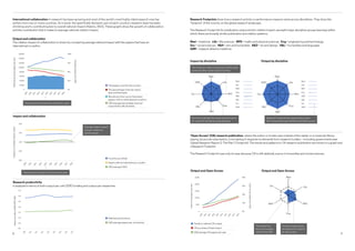 9
Output by GERD
Output and Open Access
Impact by discipline
Output by researcher
Output and Open Access
Output by discipline
searcher
(FTE)
n
GERD
(PPP
US$)
United
Kingdom
Population
65,595,565
Researchers
510,980
Researchers / 1000 population
7.79
Female researchers
197,576
Women as % researchers
38.7
GDP (PPP US$ billions)
2965.8
Patents
53,746
GERD (PPP US$ billions)
49.3
BERD (PPP US$ billions)
33.3
GERD/GDP (%)
1.66
Patents/BERD
1611.8
ic
papers
per
year
Domestic
paper
sed
citation
impact
Open
Access
papers
per
year
Open
Access
papers
(inc
G20)
Impact profile
Output and collaboration Impact and collaboration
Med
Life
MPS
Eng
A&D
H&L
Soc
SAM
Med
Life
MPS
Eng
A&D
H&L
Soc
SAM
Papers CNCI % > world average % in top 10%
United Kingdom total 1,274,025 1.41 41.1% 14.5%
United Kingdom domestic 550,634 1.10 35.0% 10.7%
United Kingdom international 723,391 1.65 45.6% 17.4%
G20 total dataset 15,164,121 0.99 31.3% 9.5%
0%
5%
10%
15%
20%
25%
World average
cites/paper = 1.0
U
n
c
i
t
e
d
0
<
&
<
=
0
.
1
2
5
0
.
1
2
5
<
&
<
=
0
.
2
5
0
.
2
5
<
&
<
=
0
.
5
0
.
5
<
&
<
=
1
1
<
&
<
=
2
2
<
&
<
=
4
4
<
&
<
=
8
8
<
U
n
c
i
t
e
d
0
<
&
<
=
0
.
1
2
5
0
.
1
2
5
<
&
<
=
0
.
2
5
0
.
2
5
<
&
<
=
0
.
5
0
.
5
<
&
<
=
1
1
<
&
<
=
2
2
<
&
<
=
4
4
<
&
<
=
8
8
<
0%
25%
50%
75%
100%
0
20,000
40,000
60,000
80,000
100,000
120,000
140,000
160,000
0.00
0.50
1.00
1.50
2.00
0%
10%
20%
30%
40%
0
5,000
10,000
15,000
20,000
25,000
2
0
0
9
2
0
1
0
2
0
1
1
2
0
1
2
2
0
1
3
2
0
1
4
2
0
1
5
2
0
1
6
2
0
1
7
2
0
1
8
2
0
0
9
2
0
1
0
2
0
1
1
2
0
1
2
2
0
1
3
2
0
1
4
2
0
1
5
2
0
1
6
2
0
1
7
2
0
1
8
2
0
0
9
2
0
1
0
2
0
1
1
2
0
1
2
2
0
1
3
2
0
1
4
2
0
1
5
2
0
1
6
2
0
1
7
2
0
1
8
Med
Life
MPS
Eng
A&H
Soc
50%
75%
100%
80,000
100,000
120,000
140,000
160,000
1.00
1.50
2.00
1.00
1.50
2.00
2.50
3.00
3.50
0.20
0.30
0.40
0.50
0.60
Med
Life
MPS
Eng
A&D
H&L
Soc
SAM
Med
Life
MPS
Eng
A&D
H&L
Soc
SAM
0%
25%
50%
75%
100%
0
20,000
40,000
60,000
80,000
100,000
120,000
140,000
160,000
0.00
0.50
1.00
1.50
2.00
0%
10%
20%
30%
40%
0
5,000
10,000
15,000
20,000
25,000
2
0
0
9
2
0
1
0
2
0
1
1
2
0
1
2
2
0
1
3
2
0
1
4
2
0
1
5
2
0
1
6
2
0
1
7
2
0
1
8
2
0
0
9
2
0
1
0
2
0
1
1
2
0
1
2
2
0
1
3
2
0
1
4
2
0
1
5
2
0
1
6
2
0
1
7
2
0
1
8
2
0
0
9
2
0
1
0
2
0
1
1
2
0
1
2
2
0
1
3
2
0
1
4
2
0
1
5
2
0
1
6
2
0
1
7
2
0
1
8
Med
Life
MPS
Eng
A&H
Soc
75%
100%
120,000
140,000
160,000
1.50
2.00
2.00
2.50
3.00
3.50
0.30
0.40
0.50
0.60
Med
Life
MPS
Eng
A&D
H&L
Soc
SAM
Med
Life
MPS
Eng
A&D
H&L
Soc
SAM
75%
100%
120,000
140,000
160,000
1.50
2.00
2.00
2.50
3.00
3.50
0.30
0.40
0.50
0.60
Med
Life
MPS
Eng
A&D
H&L
Soc
SAM
Med
Life
MPS
Eng
A&D
H&L
Soc
SAM
0%
25%
50%
75%
100%
0
20,000
40,000
60,000
80,000
100,000
120,000
140,000
160,000
0.00
0.50
1.00
1.50
2.00
40%
25,000
0.00
0.50
1.00
1.50
2.00
2.50
3.00
3.50
0.00
0.10
0.20
0.30
0.40
0.50
0.60
2
0
0
9
2
0
1
0
2
0
1
1
2
0
1
2
2
0
1
3
2
0
1
4
2
0
1
5
2
0
1
6
2
0
1
7
2
0
1
8
2
0
0
9
2
0
1
0
2
0
1
1
2
0
1
2
2
0
1
3
2
0
1
4
2
0
1
5
2
0
1
6
2
0
1
7
2
0
1
8
2
0
0
9
2
0
1
0
2
0
1
1
2
0
1
2
2
0
1
3
2
0
1
4
2
0
1
5
2
0
1
6
2
0
1
7
2
0
0
9
2
0
1
0
2
0
1
1
2
0
1
2
2
0
1
3
2
0
1
4
2
0
1
5
2
0
1
6
2
0
1
7
Med
Med
Life
MPS
Eng
A&D
H&L
Soc
SAM
Med
Life
MPS
Eng
A&D
H&L
Soc
SAM
0%
25%
50%
75%
100%
0
20,000
40,000
60,000
80,000
100,000
120,000
140,000
160,000
0.00
0.50
1.00
1.50
2.00
0%
10%
20%
30%
40%
0
5,000
10,000
15,000
20,000
25,000
0.00
0.50
1.00
1.50
2.00
2.50
3.00
3.50
0.00
0.10
0.20
0.30
0.40
0.50
0.60
2
0
0
9
2
0
1
0
2
0
1
1
2
0
1
2
2
0
1
3
2
0
1
4
2
0
1
5
2
0
1
6
2
0
1
7
2
0
1
8
2
0
0
9
2
0
1
0
2
0
1
1
2
0
1
2
2
0
1
3
2
0
1
4
2
0
1
5
2
0
1
6
2
0
1
7
2
0
1
8
2
0
0
9
2
0
1
0
2
0
1
1
2
0
1
2
2
0
1
3
2
0
1
4
2
0
1
5
2
0
1
6
2
0
1
7
2
0
1
8
2
0
0
9
2
0
1
0
2
0
1
1
2
0
1
2
2
0
1
3
2
0
1
4
2
0
1
5
2
0
1
6
2
0
1
7
2
0
0
9
2
0
1
0
2
0
1
1
2
0
1
2
2
0
1
3
2
0
1
4
2
0
1
5
2
0
1
6
2
0
1
7
Med
Life
MPS
Eng
A&H
Soc
Med
Life
MPS
Eng
A&D
H&L
Soc
SAM
Med
Life
MPS
Eng
A&D
H&L
Soc
SAM
50%
75%
100%
80,000
100,000
120,000
140,000
160,000
1.00
1.50
2.00
1.00
1.50
2.00
2.50
3.00
3.50
0.20
0.30
0.40
0.50
0.60
Med
Life
MPS
Eng
A&D
H&L
Soc
SAM
Med
Life
MPS
Eng
A&D
H&L
Soc
SAM
0%
25%
50%
75%
100%
0
20,000
40,000
60,000
80,000
100,000
120,000
140,000
160,000
0.00
0.50
1.00
1.50
2.00
0.00
0.50
1.00
1.50
2.00
2.50
3.00
3.50
0.00
0.10
0.20
0.30
0.40
0.50
0.60
2
0
0
9
2
0
1
0
2
0
1
1
2
0
1
2
2
0
1
3
2
0
1
4
2
0
1
5
2
0
1
6
2
0
1
7
2
0
1
8
2
0
0
9
2
0
1
0
2
0
1
1
2
0
1
2
2
0
1
3
2
0
1
4
2
0
1
5
2
0
1
6
2
0
1
7
2
0
1
8
2
0
0
9
2
0
1
0
2
0
1
1
2
0
1
2
2
0
1
3
2
0
1
4
2
0
1
5
2
0
1
6
2
0
1
7
2
0
0
9
2
0
1
0
2
0
1
1
2
0
1
Med
Life
MPS
Eng
A&D
H&L
Soc
SAM
Med
Life
MPS
Eng
A&D
H&L
Soc
SAM
45
44
Output by GERD
Output and Open Access
Impact by discipline
Output by researcher
Output and Open Access
Output by discipline
Papers
per
researcher
(FTE)
Papers
per
million
GERD
(PPP
US$)
United
Kingdom
Population
65,595,565
Researchers
510,980
Researchers / 1000 population
7.79
Female researchers
197,576
Women as % researchers
38.7
GDP (PPP US$ billions)
2965.8
Patents
53,746
GERD (PPP US$ billions)
49.3
BERD (PPP US$ billions)
33.3
GERD/GDP (%)
1.66
Patents/BERD
1611.8
Total
and
domestic
papers
per
year
Domestic
papers
(inc
G20)
Category
normalised
citation
impact
Open
Access
papers
per
year
Open
Access
papers
(inc
G20)
Impact profile
Output and collaboration Impact and collaboration
Med
Life
MPS
Eng
A&D
H&L
Soc
SAM
Med
Life
MPS
Eng
A&D
H&L
Soc
SAM
Papers CNCI % > world average % in top 10%
United Kingdom total 1,274,025 1.41 41.1% 14.5%
United Kingdom domestic 550,634 1.10 35.0% 10.7%
United Kingdom international 723,391 1.65 45.6% 17.4%
G20 total dataset 15,164,121 0.99 31.3% 9.5%
0%
5%
10%
15%
20%
25%
World average
cites/paper = 1.0
U
n
c
i
t
e
d
0
<
&
<
=
0
.
1
2
5
0
.
1
2
5
<
&
<
=
0
.
2
5
0
.
2
5
<
&
<
=
0
.
5
0
.
5
<
&
<
=
1
1
<
&
<
=
2
2
<
&
<
=
4
4
<
&
<
=
8
8
<
U
n
c
i
t
e
d
0
<
&
<
=
0
.
1
2
5
0
.
1
2
5
<
&
<
=
0
.
2
5
0
.
2
5
<
&
<
=
0
.
5
0
.
5
<
&
<
=
1
1
<
&
<
=
2
2
<
&
<
=
4
4
<
&
<
=
8
8
<
0%
25%
50%
75%
100%
0
20,000
40,000
60,000
80,000
100,000
120,000
140,000
160,000
0.00
0.50
1.00
1.50
2.00
0%
10%
20%
30%
40%
0
5,000
10,000
15,000
20,000
25,000
2
0
0
9
2
0
1
0
2
0
1
1
2
0
1
2
2
0
1
3
2
0
1
4
2
0
1
5
2
0
1
6
2
0
1
7
2
0
1
8
2
0
0
9
2
0
1
0
2
0
1
1
2
0
1
2
2
0
1
3
2
0
1
4
2
0
1
5
2
0
1
6
2
0
1
7
2
0
1
8
2
0
0
9
2
0
1
0
2
0
1
1
2
0
1
2
2
0
1
3
2
0
1
4
2
0
1
5
2
0
1
6
2
0
1
7
2
0
1
8
Med
Life
MPS
Eng
A&H
Soc
0%
25%
50%
75%
100%
0
20,000
40,000
60,000
80,000
100,000
120,000
140,000
160,000
0.00
0.50
1.00
1.50
2.00
40%
25,000
0.00
0.50
1.00
1.50
2.00
2.50
3.00
3.50
0.00
0.10
0.20
0.30
0.40
0.50
0.60
2
0
0
9
2
0
1
0
2
0
1
1
2
0
1
2
2
0
1
3
2
0
1
4
2
0
1
5
2
0
1
6
2
0
1
7
2
0
1
8
2
0
0
9
2
0
1
0
2
0
1
1
2
0
1
2
2
0
1
3
2
0
1
4
2
0
1
5
2
0
1
6
2
0
1
7
2
0
1
8
2
0
0
9
2
0
1
0
2
0
1
1
2
0
1
2
2
0
1
3
2
0
1
4
2
0
1
5
2
0
1
6
2
0
1
7
2
0
0
9
2
0
1
0
2
0
1
1
2
0
1
2
2
0
1
3
2
0
1
4
2
0
1
5
2
0
1
6
Med
Med
Life
MPS
Eng
A&D
H&L
Soc
SAM
Med
Life
MPS
Eng
A&D
H&L
Soc
SAM
0%
25%
50%
75%
100%
0
20,000
40,000
60,000
80,000
100,000
120,000
140,000
160,000
0.00
0.50
1.00
1.50
2.00
0%
10%
20%
30%
40%
0
5,000
10,000
15,000
20,000
25,000
2
0
0
9
2
0
1
0
2
0
1
1
2
0
1
2
2
0
1
3
2
0
1
4
2
0
1
5
2
0
1
6
2
0
1
7
2
0
1
8
2
0
0
9
2
0
1
0
2
0
1
1
2
0
1
2
2
0
1
3
2
0
1
4
2
0
1
5
2
0
1
6
2
0
1
7
2
0
1
8
2
0
0
9
2
0
1
0
2
0
1
1
2
0
1
2
2
0
1
3
2
0
1
4
2
0
1
5
2
0
1
6
2
0
1
7
2
0
1
8
Med
Life
MPS
Eng
A&H
Soc
0%
25%
50%
75%
100%
0
20,000
40,000
60,000
80,000
100,000
120,000
140,000
160,000
0.00
0.50
1.00
1.50
2.00
40%
25,000
0.00
0.50
1.00
1.50
2.00
2.50
3.00
3.50
0.00
0.10
0.20
0.30
0.40
0.50
0.60
2
0
0
9
2
0
1
0
2
0
1
1
2
0
1
2
2
0
1
3
2
0
1
4
2
0
1
5
2
0
1
6
2
0
1
7
2
0
1
8
2
0
0
9
2
0
1
0
2
0
1
1
2
0
1
2
2
0
1
3
2
0
1
4
2
0
1
5
2
0
1
6
2
0
1
7
2
0
1
8
2
0
0
9
2
0
1
0
2
0
1
1
2
0
1
2
2
0
1
3
2
0
1
4
2
0
1
5
2
0
1
6
2
0
1
7
2
0
0
9
2
0
1
0
2
0
1
1
2
0
1
2
2
0
1
3
2
0
1
4
2
0
1
5
2
0
1
6
2
0
1
7
Med
Med
Life
MPS
Eng
A&D
H&L
Soc
SAM
Med
Life
MPS
Eng
A&D
H&L
Soc
SAM
0%
25%
50%
75%
100%
0
20,000
40,000
60,000
80,000
100,000
120,000
140,000
160,000
0.00
0.50
1.00
1.50
2.00
40%
25,000
0.00
0.50
1.00
1.50
2.00
2.50
3.00
3.50
0.00
0.10
0.20
0.30
0.40
0.50
0.60
2
0
0
9
2
0
1
0
2
0
1
1
2
0
1
2
2
0
1
3
2
0
1
4
2
0
1
5
2
0
1
6
2
0
1
7
2
0
1
8
2
0
0
9
2
0
1
0
2
0
1
1
2
0
1
2
2
0
1
3
2
0
1
4
2
0
1
5
2
0
1
6
2
0
1
7
2
0
1
8
2
0
0
9
2
0
1
0
2
0
1
1
2
0
1
2
2
0
1
3
2
0
1
4
2
0
1
5
2
0
1
6
2
0
1
7
2
0
0
9
2
0
1
0
2
0
1
1
2
0
1
2
2
0
1
3
2
0
1
4
2
0
1
5
2
0
1
6
2
0
1
7
Med
Med
Life
MPS
Eng
A&D
H&L
Soc
SAM
Med
Life
MPS
Eng
A&D
H&L
Soc
SAM
0%
25%
50%
75%
100%
0
20,000
40,000
60,000
80,000
100,000
120,000
140,000
160,000
0.00
0.50
1.00
1.50
2.00
0%
10%
20%
30%
40%
0
5,000
10,000
15,000
20,000
25,000
0.00
0.50
1.00
1.50
2.00
2.50
3.00
3.50
0.00
0.10
0.20
0.30
0.40
0.50
0.60
2
0
0
9
2
0
1
0
2
0
1
1
2
0
1
2
2
0
1
3
2
0
1
4
2
0
1
5
2
0
1
6
2
0
1
7
2
0
1
8
2
0
0
9
2
0
1
0
2
0
1
1
2
0
1
2
2
0
1
3
2
0
1
4
2
0
1
5
2
0
1
6
2
0
1
7
2
0
1
8
2
0
0
9
2
0
1
0
2
0
1
1
2
0
1
2
2
0
1
3
2
0
1
4
2
0
1
5
2
0
1
6
2
0
1
7
2
0
1
8
2
0
0
9
2
0
1
0
2
0
1
1
2
0
1
2
2
0
1
3
2
0
1
4
2
0
1
5
2
0
1
6
2
0
1
7
2
0
0
9
2
0
1
0
2
0
1
1
2
0
1
2
2
0
1
3
2
0
1
4
2
0
1
5
2
0
1
6
2
0
1
7
Med
Life
MPS
Eng
A&H
Soc
Med
Life
MPS
Eng
A&D
H&L
Soc
SAM
Med
Life
MPS
Eng
A&D
H&L
Soc
SAM
0%
25%
50%
75%
100%
0
20,000
40,000
60,000
80,000
100,000
120,000
140,000
160,000
0.00
0.50
1.00
1.50
2.00
0%
10%
20%
30%
40%
0
5,000
10,000
15,000
20,000
25,000
0.00
0.50
1.00
1.50
2.00
2.50
3.00
3.50
0.00
0.10
0.20
0.30
0.40
0.50
0.60
2
0
0
9
2
0
1
0
2
0
1
1
2
0
1
2
2
0
1
3
2
0
1
4
2
0
1
5
2
0
1
6
2
0
1
7
2
0
1
8
2
0
0
9
2
0
1
0
2
0
1
1
2
0
1
2
2
0
1
3
2
0
1
4
2
0
1
5
2
0
1
6
2
0
1
7
2
0
1
8
2
0
0
9
2
0
1
0
2
0
1
1
2
0
1
2
2
0
1
3
2
0
1
4
2
0
1
5
2
0
1
6
2
0
1
7
2
0
1
8
2
0
0
9
2
0
1
0
2
0
1
1
2
0
1
2
2
0
1
3
2
0
1
4
2
0
1
5
2
0
1
6
2
0
1
7
2
0
0
9
2
0
1
0
2
0
1
1
2
0
1
2
2
0
1
3
2
0
1
4
2
0
1
5
2
0
1
6
2
0
1
7
Med
Life
MPS
Eng
A&H
Soc
Med
Life
MPS
Eng
A&D
H&L
Soc
SAM
Med
Life
MPS
Eng
A&D
H&L
Soc
SAM
0%
25%
50%
75%
100%
0
20,000
40,000
60,000
80,000
100,000
120,000
140,000
160,000
0.00
0.50
1.00
1.50
2.00
40%
25,000
0.00
0.50
1.00
1.50
2.00
2.50
3.00
3.50
0.00
0.10
0.20
0.30
0.40
0.50
0.60
2
0
0
9
2
0
1
0
2
0
1
1
2
0
1
2
2
0
1
3
2
0
1
4
2
0
1
5
2
0
1
6
2
0
1
7
2
0
1
8
2
0
0
9
2
0
1
0
2
0
1
1
2
0
1
2
2
0
1
3
2
0
1
4
2
0
1
5
2
0
1
6
2
0
1
7
2
0
1
8
2
0
0
9
2
0
1
0
2
0
1
1
2
0
1
2
2
0
1
3
2
0
1
4
2
0
1
5
2
0
1
6
2
0
1
7
2
0
0
9
2
0
1
0
2
0
1
1
2
0
1
2
2
0
1
3
2
0
1
4
2
0
1
5
2
0
1
6
2
0
1
7
Med
Med
Life
MPS
Eng
A&D
H&L
Soc
SAM
Med
Life
MPS
Eng
A&D
H&L
Soc
SAM
0%
25%
50%
75%
100%
0
20,000
40,000
60,000
80,000
100,000
120,000
140,000
160,000
0.00
0.50
1.00
1.50
2.00
0%
10%
20%
30%
40%
0
5,000
10,000
15,000
20,000
25,000
0.00
0.50
1.00
1.50
2.00
2.50
3.00
3.50
0.00
0.10
0.20
0.30
0.40
0.50
0.60
2
0
0
9
2
0
1
0
2
0
1
1
2
0
1
2
2
0
1
3
2
0
1
4
2
0
1
5
2
0
1
6
2
0
1
7
2
0
1
8
2
0
0
9
2
0
1
0
2
0
1
1
2
0
1
2
2
0
1
3
2
0
1
4
2
0
1
5
2
0
1
6
2
0
1
7
2
0
1
8
2
0
0
9
2
0
1
0
2
0
1
1
2
0
1
2
2
0
1
3
2
0
1
4
2
0
1
5
2
0
1
6
2
0
1
7
2
0
1
8
2
0
0
9
2
0
1
0
2
0
1
1
2
0
1
2
2
0
1
3
2
0
1
4
2
0
1
5
2
0
1
6
2
0
1
7
2
0
0
9
2
0
1
0
2
0
1
1
2
0
1
2
Med
Life
MPS
Eng
A&H
Soc
Med
Life
MPS
Eng
A&D
H&L
Soc
SAM
Med
Life
MPS
Eng
A&D
H&L
Soc
SAM
45
Output by GERD
Output and Open Access
Impact by discipline
Output by researcher
Output and Open Access
Output by discipline
Papers
per
researcher
(FTE)
Papers
per
million
GERD
(PPP
US$)
GDP (PPP US$ billions)
2965.8
Patents
53,746
GERD (PPP US$ billions)
49.3
BERD (PPP US$ billions)
33.3
GERD/GDP (%)
1.66
Patents/BERD
1611.8
Open
Access
papers
per
year
Open
Access
papers
(inc
G20)
Med
Life
MPS
Eng
A&D
H&L
Soc
SAM
Med
Life
MPS
Eng
A&D
H&L
Soc
SAM
0%
25%
50%
75%
100%
0
20,000
40,000
60,000
80,000
100,000
120,000
140,000
160,000
0.00
0.50
1.00
1.50
2.00
0%
10%
20%
30%
40%
0
5,000
10,000
15,000
20,000
25,000
0.00
0.50
1.00
1.50
2.00
2.50
3.00
3.50
0.00
0.10
0.20
0.30
0.40
0.50
0.60
2
0
0
9
2
0
1
0
2
0
1
1
2
0
1
2
2
0
1
3
2
0
1
4
2
0
1
5
2
0
1
6
2
0
1
7
2
0
1
8
2
0
0
9
2
0
1
0
2
0
1
1
2
0
1
2
2
0
1
3
2
0
1
4
2
0
1
5
2
0
1
6
2
0
1
7
2
0
1
8
2
0
0
9
2
0
1
0
2
0
1
1
2
0
1
2
2
0
1
3
2
0
1
4
2
0
1
5
2
0
1
6
2
0
1
7
2
0
1
8
2
0
0
9
2
0
1
0
2
0
1
1
2
0
1
2
2
0
1
3
2
0
1
4
2
0
1
5
2
0
1
6
2
0
1
7
2
0
0
9
2
0
1
0
2
0
1
1
2
0
1
2
2
0
1
3
2
0
1
4
2
0
1
5
2
0
1
6
2
0
1
7
Med
Life
MPS
Eng
A&H
Soc
Med
Life
MPS
Eng
A&D
H&L
Soc
SAM
0.00
0.50
1.00
1.50
2.00
2.50
3.00
3.50
0.00
0.10
0.20
0.30
0.40
0.50
0.60
2
0
0
9
2
0
1
0
2
0
1
1
2
0
1
2
2
0
1
3
2
0
1
4
2
0
1
5
2
0
1
6
2
0
1
7
2
0
0
9
2
0
1
0
2
0
1
1
2
0
1
2
2
0
1
3
2
0
1
4
2
0
1
5
2
0
1
6
2
0
1
7
Med
Life
MPS
Eng
A&D
H&L
Soc
SAM
Med
Life
MPS
Eng
A&D
H&L
Soc
SAM
0%
25%
50%
75%
100%
0
20,000
40,000
60,000
80,000
100,000
120,000
140,000
160,000
0.00
0.50
1.00
1.50
2.00
0%
10%
20%
30%
40%
0
5,000
10,000
15,000
20,000
25,000
0.00
0.50
1.00
1.50
2.00
2.50
3.00
3.50
0.00
0.10
0.20
0.30
0.40
0.50
0.60
2
0
0
9
2
0
1
0
2
0
1
1
2
0
1
2
2
0
1
3
2
0
1
4
2
0
1
5
2
0
1
6
2
0
1
7
2
0
1
8
2
0
0
9
2
0
1
0
2
0
1
1
2
0
1
2
2
0
1
3
2
0
1
4
2
0
1
5
2
0
1
6
2
0
1
7
2
0
1
8
2
0
0
9
2
0
1
0
2
0
1
1
2
0
1
2
2
0
1
3
2
0
1
4
2
0
1
5
2
0
1
6
2
0
1
7
2
0
1
8
2
0
0
9
2
0
1
0
2
0
1
1
2
0
1
2
2
0
1
3
2
0
1
4
2
0
1
5
2
0
1
6
2
0
1
7
2
0
0
9
2
0
1
0
2
0
1
1
2
0
1
2
2
0
1
3
2
0
1
4
2
0
1
5
2
0
1
6
2
0
1
7
Med
Life
MPS
Eng
A&H
Soc
Med
Life
MPS
Eng
A&D
H&L
Soc
SAM
0.00
0.50
1.00
1.50
2.00
2.50
3.00
3.50
0.00
0.10
0.20
0.30
0.40
0.50
0.60
2
0
0
9
2
0
1
0
2
0
1
1
2
0
1
2
2
0
1
3
2
0
1
4
2
0
1
5
2
0
1
6
2
0
1
7
2
0
0
9
2
0
1
0
2
0
1
1
2
0
1
2
2
0
1
3
2
0
1
4
2
0
1
5
2
0
1
6
2
0
1
7
Med
Life
MPS
Eng
A&D
H&L
Soc
SAM
Med
Life
MPS
Eng
A&D
H&L
Soc
SAM
0.00
0.50
1.00
1.50
2.00
2.50
3.00
3.50
0.00
0.10
0.20
0.30
0.40
0.50
0.60
2
0
0
9
2
0
1
0
2
0
1
1
2
0
1
2
2
0
1
3
2
0
1
4
2
0
1
5
2
0
1
6
2
0
1
7
2
0
0
9
2
0
1
0
2
0
1
1
2
0
1
2
2
0
1
3
2
0
1
4
2
0
1
5
2
0
1
6
2
0
1
7
Med
Life
MPS
Eng
A&D
H&L
Soc
SAM
Med
Life
MPS
Eng
A&D
H&L
Soc
SAM
0.00
0.10
0.20
0.30
0.40
0.50
0.60
2
0
1
0
2
0
1
1
2
0
1
2
2
0
1
3
2
0
1
4
2
0
1
5
2
0
1
6
2
0
1
7
2
0
0
9
2
0
1
0
2
0
1
1
2
0
1
2
2
0
1
3
2
0
1
4
2
0
1
5
2
0
1
6
2
0
1
7
Med
Life
MPS
Eng
A&D
H&L
AM
Med
Life
MPS
Eng
A&D
&L
M
0.00
0.50
1.00
1.50
2.00
2.50
3.00
3.50
0.00
0.10
0.20
0.30
0.40
0.50
0.60
2
0
1
1
2
0
1
2
2
0
1
3
2
0
1
4
2
0
1
5
2
0
1
6
2
0
1
7
2
0
1
8
2
0
0
9
2
0
1
0
2
0
1
1
2
0
1
2
2
0
1
3
2
0
1
4
2
0
1
5
2
0
1
6
2
0
1
7
2
0
0
9
2
0
1
0
2
0
1
1
2
0
1
2
2
0
1
3
2
0
1
4
2
0
1
5
2
0
1
6
2
0
1
7
Med
Life
MPS
Eng
Med
Life
MPS
Eng
A&D
H&L
Soc
SAM
Med
Life
MPS
Eng
A&D
H&L
Soc
SAM
0.00
0.50
1.00
1.50
2.00
2.50
3.00
3.50
0.00
0.10
0.20
0.30
0.40
0.50
0.60
2
0
0
9
2
0
1
0
2
0
1
1
2
0
1
2
2
0
1
3
2
0
1
4
2
0
1
5
2
0
1
6
2
0
1
7
2
0
0
9
2
0
1
0
2
0
1
1
2
0
1
2
2
0
1
3
2
0
1
4
2
0
1
5
2
0
1
6
2
0
1
7
Med
Life
MPS
Eng
A&D
H&L
Soc
SAM
Med
Life
MPS
Eng
A&D
H&L
Soc
SAM
0.00
0.50
1.00
1.50
2.00
2.50
3.00
3.50
0.00
0.10
0.20
0.30
0.40
0.50
0.60
2
0
1
3
2
0
1
4
2
0
1
5
2
0
1
6
2
0
1
7
2
0
1
8
2
0
0
9
2
0
1
0
2
0
1
1
2
0
1
2
2
0
1
3
2
0
1
4
2
0
1
5
2
0
1
6
2
0
1
7
2
0
0
9
2
0
1
0
2
0
1
1
2
0
1
2
2
0
1
3
2
0
1
4
2
0
1
5
2
0
1
6
2
0
1
7
Med
Life
MPS
Eng
Med
Life
MPS
Eng
A&D
H&L
Soc
SAM
Med
Life
MPS
Eng
A&D
H&L
Soc
SAM
45
Output by GERD
Output and Open Access
Impact by discipline
Output by researcher
Output and Open Access
Output by discipline
Papers
per
researcher
(FTE)
Papers
per
million
GERD
(PPP
US$)
Domestic
papers
(inc
G20)
Category
normalised
citation
impact
Open
Access
papers
per
year
Open
Access
papers
(inc
G20)
Impact and collaboration
Med
Life
MPS
Eng
A&D
H&L
Soc
SAM
Med
Life
MPS
Eng
A&D
H&L
Soc
SAM
apers CNCI % > world average % in top 10%
274,025 1.41 41.1% 14.5%
550,634 1.10 35.0% 10.7%
723,391 1.65 45.6% 17.4%
164,121 0.99 31.3% 9.5%
World average
cites/paper = 1.0
<
=
0
.
5
0
.
5
<
&
<
=
1
1
<
&
<
=
2
2
<
&
<
=
4
4
<
&
<
=
8
8
<
<
=
0
.
5
0
.
5
<
&
<
=
1
1
<
&
<
=
2
2
<
&
<
=
4
4
<
&
<
=
8
8
<
0%
25%
50%
75%
100%
0
20,000
40,000
60,000
80,000
100,000
120,000
140,000
160,000
0.00
0.50
1.00
1.50
2.00
0%
10%
20%
30%
40%
0
5,000
10,000
15,000
20,000
25,000
0.00
0.50
1.00
1.50
2.00
2.50
0.00
0.10
0.20
0.30
0.40
0.50
2
0
0
9
2
0
1
0
2
0
1
1
2
0
1
2
2
0
1
3
2
0
1
4
2
0
1
5
2
0
1
6
2
0
1
7
2
0
1
8
2
0
0
9
2
0
1
0
2
0
1
1
2
0
1
2
2
0
1
3
2
0
1
4
2
0
1
5
2
0
1
6
2
0
1
7
2
0
1
8
2
0
0
9
2
0
1
0
2
0
1
1
2
0
1
2
2
0
1
3
2
0
1
4
2
0
1
5
2
0
1
6
2
0
1
7
2
0
1
8
2
0
0
9
2
0
1
0
2
0
1
1
2
0
1
2
2
0
1
3
2
0
1
4
2
0
1
5
2
0
1
6
2
0
1
7
Med
Life
MPS
Eng
A&H
Soc
%
5%
0%
5%
00%
0.00
0.50
1.00
1.50
2.00
0%
10%
20%
30%
40%
0.00
0.50
1.00
1.50
2.00
2.50
3.00
3.50
0.00
0.10
0.20
0.30
0.40
0.50
0.60
2
0
0
9
2
0
1
0
2
0
1
1
2
0
1
2
2
0
1
3
2
0
1
4
2
0
1
5
2
0
1
6
2
0
1
7
2
0
1
8
2
0
0
9
2
0
1
0
2
0
1
1
2
0
1
2
2
0
1
3
2
0
1
4
2
0
1
5
2
0
1
6
2
0
1
7
2
0
0
9
2
0
1
0
2
0
1
1
2
0
1
2
2
0
1
3
2
0
1
4
2
0
1
5
2
0
1
6
2
0
1
7
Med
Life
MPS
Eng
A&H
Soc
Med
Life
MPS
Eng
A&D
H&L
Soc
SAM
Med
Life
MPS
Eng
A&D
H&L
Soc
SAM
0%
25%
50%
75%
100%
0
20,000
40,000
60,000
80,000
100,000
120,000
140,000
160,000
0.00
0.50
1.00
1.50
2.00
0%
10%
20%
30%
40%
0
5,000
10,000
15,000
20,000
25,000
0.00
0.50
1.00
1.50
2.00
2.50
2
0
0
9
2
0
1
0
2
0
1
1
2
0
1
2
2
0
1
3
2
0
1
4
2
0
1
5
2
0
1
6
2
0
1
7
2
0
1
8
2
0
0
9
2
0
1
0
2
0
1
1
2
0
1
2
2
0
1
3
2
0
1
4
2
0
1
5
2
0
1
6
2
0
1
7
2
0
1
8
2
0
0
9
2
0
1
0
2
0
1
1
2
0
1
2
2
0
1
3
2
0
1
4
2
0
1
5
2
0
1
6
2
0
1
7
2
0
1
8
2
0
0
9
2
0
1
0
2
0
1
1
2
0
1
2
2
0
1
3
2
0
1
4
2
0
1
5
2
0
1
6
2
0
1
7
Med
Life
MPS
Eng
A&H
Soc
0.00
0.50
1.00
1.50
2.00
0.00
0.50
1.00
1.50
2.00
2.50
3.00
3.50
0.00
0.10
0.20
0.30
0.40
0.50
0.60
2
0
0
9
2
0
1
0
2
0
1
1
2
0
1
2
2
0
1
3
2
0
1
4
2
0
1
5
2
0
1
6
2
0
1
7
2
0
1
8
2
0
0
9
2
0
1
0
2
0
1
1
2
0
1
2
2
0
1
3
2
0
1
4
2
0
1
5
2
0
1
6
2
0
1
7
2
0
0
9
2
0
1
0
2
0
1
1
2
0
1
2
2
0
1
3
2
0
1
4
2
0
1
5
2
0
1
6
2
0
1
7
Med
Life
MPS
Eng
A&H
Soc
Med
Life
MPS
Eng
A&D
H&L
Soc
SAM
Med
Life
MPS
Eng
A&D
H&L
Soc
SAM
0.00
0.50
1.00
1.50
2.00
2.50
3.00
3.50
0.00
0.10
0.20
0.30
0.40
0.50
0.60
2
0
1
0
2
0
1
1
2
0
1
2
2
0
1
3
2
0
1
4
2
0
1
5
2
0
1
6
2
0
1
7
2
0
1
8
2
0
0
9
2
0
1
0
2
0
1
1
2
0
1
2
2
0
1
3
2
0
1
4
2
0
1
5
2
0
1
6
2
0
1
7
2
0
0
9
2
0
1
0
2
0
1
1
2
0
1
2
2
0
1
3
2
0
1
4
2
0
1
5
2
0
1
6
2
0
1
7
Med
Life
MPS
Eng
H
oc
Med
Life
MPS
Eng
A&D
H&L
Soc
SAM
Med
Life
MPS
Eng
A&D
H&L
Soc
SAM
0.00
0.50
1.00
1.50
2.00
0.00
0.50
1.00
1.50
2.00
2.50
3.00
3.50
0.00
0.10
0.20
0.30
0.40
0.50
0.60
2
0
0
9
2
0
1
0
2
0
1
1
2
0
1
2
2
0
1
3
2
0
1
4
2
0
1
5
2
0
1
6
2
0
1
7
2
0
1
8
2
0
0
9
2
0
1
0
2
0
1
1
2
0
1
2
2
0
1
3
2
0
1
4
2
0
1
5
2
0
1
6
2
0
1
7
2
0
0
9
2
0
1
0
2
0
1
1
2
0
1
2
2
0
1
3
2
0
1
4
2
0
1
5
2
0
1
6
2
0
1
7
Med
Life
MPS
Eng
A&H
Soc
Med
Life
MPS
Eng
A&D
H&L
Soc
SAM
Med
Life
MPS
Eng
A&D
H&L
Soc
SAM
0%
25%
50%
75%
100%
0
20,000
40,000
60,000
80,000
100,000
120,000
140,000
160,000
0.00
0.50
1.00
1.50
2.00
0%
10%
20%
30%
40%
0
5,000
10,000
15,000
20,000
25,000
0.00
0.50
1.00
1.50
2.00
2.50
3.00
3.50
0.00
0.10
0.20
0.30
0.40
0.50
0.60
2
0
0
9
2
0
1
0
2
0
1
1
2
0
1
2
2
0
1
3
2
0
1
4
2
0
1
5
2
0
1
6
2
0
1
7
2
0
1
8
2
0
0
9
2
0
1
0
2
0
1
1
2
0
1
2
2
0
1
3
2
0
1
4
2
0
1
5
2
0
1
6
2
0
1
7
2
0
1
8
2
0
0
9
2
0
1
0
2
0
1
1
2
0
1
2
2
0
1
3
2
0
1
4
2
0
1
5
2
0
1
6
2
0
1
7
2
0
1
8
2
0
0
9
2
0
1
0
2
0
1
1
2
0
1
2
2
0
1
3
2
0
1
4
2
0
1
5
2
0
1
6
2
0
1
7
2
0
0
9
2
0
1
0
2
0
1
1
2
0
1
2
2
0
1
3
2
0
1
4
2
0
1
5
2
0
1
6
2
0
1
7
Med
Life
MPS
Eng
A&H
Soc
Eng
A&D
H&L
Med
Life
MPS
Eng
A&D
H&L
Soc
SAM
0.00
0.50
1.00
1.50
2.00
0.00
0.50
1.00
1.50
2.00
2.50
3.00
3.50
0.00
0.10
0.20
0.30
0.40
0.50
0.60
2
0
0
9
2
0
1
0
2
0
1
1
2
0
1
2
2
0
1
3
2
0
1
4
2
0
1
5
2
0
1
6
2
0
1
7
2
0
1
8
2
0
0
9
2
0
1
0
2
0
1
1
2
0
1
2
2
0
1
3
2
0
1
4
2
0
1
5
2
0
1
6
2
0
1
7
2
0
0
9
2
0
1
0
2
0
1
1
2
0
1
2
2
0
1
3
2
0
1
4
2
0
1
5
2
0
1
6
2
0
1
7
Med
Life
MPS
Eng
A&H
Soc
Med
Life
MPS
Eng
A&D
H&L
Soc
SAM
Med
Life
MPS
Eng
A&D
H&L
Soc
SAM
0%
25%
50%
75%
100%
0.00
0.50
1.00
1.50
2.00
0%
10%
20%
30%
40%
0.00
0.50
1.00
1.50
2.00
2.50
3.00
3.50
0.00
0.10
0.20
0.30
0.40
0.50
0.60
2
0
1
2
2
0
1
3
2
0
1
4
2
0
1
5
2
0
1
6
2
0
1
7
2
0
1
8
2
0
0
9
2
0
1
0
2
0
1
1
2
0
1
2
2
0
1
3
2
0
1
4
2
0
1
5
2
0
1
6
2
0
1
7
2
0
1
8
2
0
1
2
2
0
1
3
2
0
1
4
2
0
1
5
2
0
1
6
2
0
1
7
2
0
1
8
2
0
0
9
2
0
1
0
2
0
1
1
2
0
1
2
2
0
1
3
2
0
1
4
2
0
1
5
2
0
1
6
2
0
1
7
2
0
0
9
2
0
1
0
2
0
1
1
2
0
1
2
2
0
1
3
2
0
1
4
2
0
1
5
2
0
1
6
2
0
1
7
Med
Life
MPS
Eng
A&H
Soc
A&D
Med
Life
MPS
Eng
A&D
H&L
Soc
SAM
45
44
Output by GERD Output by researcher
Papers
per
researcher
(FTE)
Papers
per
million
GERD
(PPP
US$)
Total
and
domestic
papers
per
year
Domestic
papers
(inc
G20)
Category
normalised
citation
impact
Open
Access
papers
per
year
Open
Access
papers
(inc
G20)
Output and collaboration Impact and collaboration
Papers CNCI % > world average % in top 10%
United Kingdom total 1,274,025 1.41 41.1% 14.5%
United Kingdom domestic 550,634 1.10 35.0% 10.7%
United Kingdom international 723,391 1.65 45.6% 17.4%
G20 total dataset 15,164,121 0.99 31.3% 9.5%
0%
U
n
c
i
t
e
d
0
<
&
<
=
0
.
1
2
5
0
.
1
2
5
<
&
<
=
0
.
2
5
0
.
2
5
<
&
<
=
0
.
5
0
.
5
<
&
<
=
1
1
<
&
<
=
2
2
<
&
<
=
4
4
<
&
<
=
8
8
<
U
n
c
i
t
e
d
0
<
&
<
=
0
.
1
2
5
0
.
1
2
5
<
&
<
=
0
.
2
5
0
.
2
5
<
&
<
=
0
.
5
0
.
5
<
&
<
=
1
1
<
&
<
=
2
2
<
&
<
=
4
4
<
&
<
=
8
8
<
0%
10%
20%
30%
0
5,000
10,000
15,000
20,000
2
0
0
9
2
0
1
0
2
0
1
1
2
0
1
2
2
0
1
3
2
0
1
4
2
0
1
5
2
0
1
6
2
0
1
7
2
0
1
8
Life
MPS
Eng
A&H
Soc
0%
25%
50%
75%
100%
0
20,000
40,000
60,000
80,000
100,000
120,000
140,000
160,000
0.00
0.50
1.00
1.50
2.00
0%
10%
20%
30%
40%
0
5,000
10,000
15,000
20,000
25,000
0.00
0.50
1.00
1.50
2.00
2.50
3.00
3.50
0.00
0.10
0.20
0.30
0.40
0.50
0.60
2
0
0
9
2
0
1
0
2
0
1
1
2
0
1
2
2
0
1
3
2
0
1
4
2
0
1
5
2
0
1
6
2
0
1
7
2
0
1
8
2
0
0
9
2
0
1
0
2
0
1
1
2
0
1
2
2
0
1
3
2
0
1
4
2
0
1
5
2
0
1
6
2
0
1
7
2
0
1
8
2
0
0
9
2
0
1
0
2
0
1
1
2
0
1
2
2
0
1
3
2
0
1
4
2
0
1
5
2
0
1
6
2
0
1
7
2
0
1
8
2
0
0
9
2
0
1
0
2
0
1
1
2
0
1
2
2
0
1
3
2
0
1
4
2
0
1
5
2
0
1
6
2
0
1
7
2
0
0
9
2
0
1
0
2
0
1
1
2
0
1
2
2
0
1
3
2
0
1
4
2
0
1
5
2
0
1
6
2
0
1
7
Med
Life
MPS
Eng
A&H
Soc
Eng
A&D
H&L
0%
10%
20%
30%
0
5,000
10,000
15,000
20,000
2
0
0
9
2
0
1
0
2
0
1
1
2
0
1
2
2
0
1
3
2
0
1
4
2
0
1
5
2
0
1
6
2
0
1
7
2
0
1
8
Life
MPS
Eng
A&H
Soc
0%
25%
50%
75%
100%
0
20,000
40,000
60,000
80,000
100,000
120,000
140,000
160,000
0.00
0.50
1.00
1.50
2.00
0%
10%
20%
30%
40%
0
5,000
10,000
15,000
20,000
25,000
0.00
0.50
1.00
1.50
2.00
2.50
3.00
3.50
0.00
0.10
0.20
0.30
0.40
0.50
0.60
2
0
0
9
2
0
1
0
2
0
1
1
2
0
1
2
2
0
1
3
2
0
1
4
2
0
1
5
2
0
1
6
2
0
1
7
2
0
1
8
2
0
0
9
2
0
1
0
2
0
1
1
2
0
1
2
2
0
1
3
2
0
1
4
2
0
1
5
2
0
1
6
2
0
1
7
2
0
1
8
2
0
0
9
2
0
1
0
2
0
1
1
2
0
1
2
2
0
1
3
2
0
1
4
2
0
1
5
2
0
1
6
2
0
1
7
2
0
1
8
2
0
0
9
2
0
1
0
2
0
1
1
2
0
1
2
2
0
1
3
2
0
1
4
2
0
1
5
2
0
1
6
2
0
1
7
2
0
0
9
2
0
1
0
2
0
1
1
2
0
1
2
2
0
1
3
2
0
1
4
2
0
1
5
2
0
1
6
2
0
1
7
Med
Life
MPS
Eng
A&H
Soc
Life
MPS
Eng
A&D
H&L
Soc
SAM
0%
25%
50%
75%
100%
0.00
0.50
1.00
1.50
2.00
0%
10%
20%
30%
40%
0.00
0.50
1.00
1.50
2.00
2.50
3.00
3.50
0.00
0.10
0.20
0.30
0.40
0.50
0.60
2
0
1
2
2
0
1
3
2
0
1
4
2
0
1
5
2
0
1
6
2
0
1
7
2
0
1
8
2
0
0
9
2
0
1
0
2
0
1
1
2
0
1
2
2
0
1
3
2
0
1
4
2
0
1
5
2
0
1
6
2
0
1
7
2
0
1
8
2
0
1
2
2
0
1
3
2
0
1
4
2
0
1
5
2
0
1
6
2
0
1
7
2
0
1
8
2
0
0
9
2
0
1
0
2
0
1
1
2
0
1
2
2
0
1
3
2
0
1
4
2
0
1
5
2
0
1
6
2
0
1
7
2
0
0
9
2
0
1
0
2
0
1
1
2
0
1
2
2
0
1
3
2
0
1
4
2
0
1
5
2
0
1
6
2
0
1
7
Med
Life
MPS
Eng
A&H
Soc
MPS
Eng
A&D
H&L
Soc
0%
25%
50%
75%
100%
0
20,000
40,000
60,000
80,000
100,000
120,000
140,000
160,000
0.00
0.50
1.00
1.50
2.00
0%
10%
20%
30%
40%
0
5,000
10,000
15,000
20,000
25,000
0.00
0.50
1.00
1.50
2.00
2.50
3.00
3.50
0.00
0.10
0.20
0.30
0.40
0.50
0.60
2
0
0
9
2
0
1
0
2
0
1
1
2
0
1
2
2
0
1
3
2
0
1
4
2
0
1
5
2
0
1
6
2
0
1
7
2
0
1
8
2
0
0
9
2
0
1
0
2
0
1
1
2
0
1
2
2
0
1
3
2
0
1
4
2
0
1
5
2
0
1
6
2
0
1
7
2
0
1
8
2
0
0
9
2
0
1
0
2
0
1
1
2
0
1
2
2
0
1
3
2
0
1
4
2
0
1
5
2
0
1
6
2
0
1
7
2
0
1
8
2
0
0
9
2
0
1
0
2
0
1
1
2
0
1
2
2
0
1
3
2
0
1
4
2
0
1
5
2
0
1
6
2
0
1
7
2
0
0
9
2
0
1
0
2
0
1
1
2
0
1
2
2
0
1
3
2
0
1
4
2
0
1
5
2
0
1
6
2
0
1
7
Med
Life
MPS
Eng
A&H
Soc
Eng
A&D
H&L
0%
25%
50%
75%
0
20,000
40,000
60,000
80,000
100,000
120,000
140,000
0.00
0.50
1.00
1.50
0%
10%
20%
30%
40%
0
5,000
10,000
15,000
20,000
25,000
0.00
0.50
1.00
1.50
2.00
0.00
0.10
0.20
0.30
0.40
2
0
0
9
2
0
1
0
2
0
1
1
2
0
1
2
2
0
1
3
2
0
1
4
2
0
1
5
2
0
1
6
2
0
1
7
2
0
1
8
2
0
0
9
2
0
1
0
2
0
1
1
2
0
1
2
2
0
1
3
2
0
1
4
2
0
1
5
2
0
1
6
2
0
1
7
2
0
1
8
2
0
0
9
2
0
1
0
2
0
1
1
2
0
1
2
2
0
1
3
2
0
1
4
2
0
1
5
2
0
1
6
2
0
1
7
2
0
1
8
2
0
0
9
2
0
1
0
2
0
1
1
2
0
1
2
2
0
1
3
2
0
1
4
2
0
1
5
2
0
1
6
2
0
1
7
2
0
0
9
2
0
1
0
2
0
1
1
2
0
1
2
2
0
1
3
2
0
1
4
2
0
1
5
2
0
1
6
2
0
1
7
Med
Life
MPS
Eng
A&H
Soc
0%
25%
50%
75%
100%
0
20,000
40,000
60,000
80,000
100,000
120,000
140,000
160,000
0.00
0.50
1.00
1.50
2.00
0%
10%
20%
30%
40%
0
5,000
10,000
15,000
20,000
25,000
0.00
0.50
1.00
1.50
2.00
2.50
3.00
3.50
0.00
0.10
0.20
0.30
0.40
0.50
0.60
2
0
0
9
2
0
1
0
2
0
1
1
2
0
1
2
2
0
1
3
2
0
1
4
2
0
1
5
2
0
1
6
2
0
1
7
2
0
1
8
2
0
0
9
2
0
1
0
2
0
1
1
2
0
1
2
2
0
1
3
2
0
1
4
2
0
1
5
2
0
1
6
2
0
1
7
2
0
1
8
2
0
0
9
2
0
1
0
2
0
1
1
2
0
1
2
2
0
1
3
2
0
1
4
2
0
1
5
2
0
1
6
2
0
1
7
2
0
1
8
2
0
0
9
2
0
1
0
2
0
1
1
2
0
1
2
2
0
1
3
2
0
1
4
2
0
1
5
2
0
1
6
2
0
1
7
2
0
0
9
2
0
1
0
2
0
1
1
2
0
1
2
2
0
1
3
2
0
1
4
2
0
1
5
2
0
1
6
2
0
1
7
Med
Life
MPS
Eng
A&H
Soc
Eng
A&D
H&L
0%
25%
50%
75%
100%
0
20,000
40,000
60,000
80,000
100,000
120,000
140,000
160,000
0.00
0.50
1.00
1.50
2.00
0%
10%
20%
30%
40%
0
5,000
10,000
15,000
20,000
25,000
0.00
0.50
1.00
1.50
2.00
2.50
3.00
3.50
0.00
0.10
0.20
0.30
0.40
0.50
0.60
2
0
0
9
2
0
1
0
2
0
1
1
2
0
1
2
2
0
1
3
2
0
1
4
2
0
1
5
2
0
1
6
2
0
1
7
2
0
1
8
2
0
0
9
2
0
1
0
2
0
1
1
2
0
1
2
2
0
1
3
2
0
1
4
2
0
1
5
2
0
1
6
2
0
1
7
2
0
1
8
2
0
0
9
2
0
1
0
2
0
1
1
2
0
1
2
2
0
1
3
2
0
1
4
2
0
1
5
2
0
1
6
2
0
1
7
2
0
1
8
2
0
0
9
2
0
1
0
2
0
1
1
2
0
1
2
2
0
1
3
2
0
1
4
2
0
1
5
2
0
1
6
2
0
1
7
2
0
0
9
2
0
1
0
2
0
1
1
2
0
1
2
2
0
1
3
2
0
1
4
2
0
1
Med
Life
MPS
Eng
A&H
Soc
Output trend is tracked over the last ten years
Total paper count for the country

The percentage of annual output
that is still domestic

Blue block is the count of domestic
papers, with no international co-author

G20 average percentage of annual
output that is still domestic
Trends in national OA output

OA as a share of total output

G20 average OA papers per year
Country as a whole
Papers with an international co-author
G20 average CNCI
Output and collaboration
The citation impact of collaboration is shown by comparing average national impact with the papers that have an
international co-author
Impact and collaboration
Impact by discipline Output by discipline
Research productivity
is analysed in terms of both output per unit GERD funding and output per researcher.
Impact trend is tracked over the last ten years
Research Footprints are supported by ‘spark
lines’ showing ten-year trends by discipline group
Each axis indicates the range of performance
for a specific discipline group (see key)
The maximum value on each axis is at the outer
point and other values scale from there
The dotted line
shows the median
value for the G20
The blue shape shows
the Research Footprint
for the country
Research Footprints show how a research activity or performance measure varies across disciplines. They show the
‘footprint’ of the country on the global research landscape.
The Research Footprints for publication output and for citation impact use eight major discipline groups (see key) within
which there are broadly similar publication and citation patterns.
Med = medicine Life = life sciences MPS = maths and physical sciences Eng = engineering and technology
Soc = social sciences AH = arts and humanities AD = art and design HL = humanities and languages
SAM = subjects allied to medicine
‘Open Access’ (OA) research publication, where the author or funder pays instead of the reader or a university library
paying via journal subscription, is increasing in response to demands from research funders – including governments (see
Global Research Report 2: The Plan S Footprint). The trends and patterns in OA research publication are shown in a graph and
a Research Footprint.
The Research Footprint uses only six axes because OA is still relatively scarce in humanities and social sciences.
International collaboration in research has been growing and most of the world’s most highly-cited research now has
authors from two or more countries. As a result, the specifically domestic part of each country’s research base has been
shrinking and is contributing less to overall national impact (Adams, 2013). These graphs show the growth of collaboration
and the contribution that it makes to average national citation impact.
National performance
G20 average papers per unit activity
Output and Open Access Output and Open Access
Average citation impact
is shown relative to
world average
8
Output by GERD
Output and Open Access
Impact by discipline
Output by researcher
Output and Open Access
Output by discipline
searcher
(FTE)
n
GERD
(PPP
US$)
United
Kingdom
Population
65,595,565
Researchers
510,980
Researchers / 1000 population
7.79
Female researchers
197,576
Women as % researchers
38.7
GDP (PPP US$ billions)
2965.8
Patents
53,746
GERD (PPP US$ billions)
49.3
BERD (PPP US$ billions)
33.3
GERD/GDP (%)
1.66
Patents/BERD
1611.8
ic
papers
per
year
Domestic
paper
sed
citation
impact
Open
Access
papers
per
year
Open
Access
papers
(inc
G20)
Impact profile
Output and collaboration Impact and collaboration
Med
Life
MPS
Eng
AD
HL
Soc
SAM
Med
Life
MPS
Eng
AD
HL
Soc
SAM
Papers CNCI %  world average % in top 10%
United Kingdom total 1,274,025 1.41 41.1% 14.5%
United Kingdom domestic 550,634 1.10 35.0% 10.7%
United Kingdom international 723,391 1.65 45.6% 17.4%
G20 total dataset 15,164,121 0.99 31.3% 9.5%
0%
5%
10%
15%
20%
25%
World average
cites/paper = 1.0
U
n
c
i
t
e
d
0



=
0
.
1
2
5
0
.
1
2
5



=
0
.
2
5
0
.
2
5



=
0
.
5
0
.
5



=
1
1



=
2
2



=
4
4



=
8
8

U
n
c
i
t
e
d
0



=
0
.
1
2
5
0
.
1
2
5



=
0
.
2
5
0
.
2
5



=
0
.
5
0
.
5



=
1
1



=
2
2



=
4
4



=
8
8

0%
25%
50%
75%
100%
0
20,000
40,000
60,000
80,000
100,000
120,000
140,000
160,000
0.00
0.50
1.00
1.50
2.00
0%
10%
20%
30%
40%
0
5,000
10,000
15,000
20,000
25,000
2
0
0
9
2
0
1
0
2
0
1
1
2
0
1
2
2
0
1
3
2
0
1
4
2
0
1
5
2
0
1
6
2
0
1
7
2
0
1
8
2
0
0
9
2
0
1
0
2
0
1
1
2
0
1
2
2
0
1
3
2
0
1
4
2
0
1
5
2
0
1
6
2
0
1
7
2
0
1
8
2
0
0
9
2
0
1
0
2
0
1
1
2
0
1
2
2
0
1
3
2
0
1
4
2
0
1
5
2
0
1
6
2
0
1
7
2
0
1
8
Med
Life
MPS
Eng
AH
Soc
50%
75%
100%
80,000
100,000
120,000
140,000
160,000
1.00
1.50
2.00
1.00
1.50
2.00
2.50
3.00
3.50
0.20
0.30
0.40
0.50
0.60
Med
Life
MPS
Eng
AD
HL
Soc
SAM
Med
Life
MPS
Eng
AD
HL
Soc
SAM
0%
25%
50%
75%
100%
0
20,000
40,000
60,000
80,000
100,000
120,000
140,000
160,000
0.00
0.50
1.00
1.50
2.00
0%
10%
20%
30%
40%
0
5,000
10,000
15,000
20,000
25,000
2
0
0
9
2
0
1
0
2
0
1
1
2
0
1
2
2
0
1
3
2
0
1
4
2
0
1
5
2
0
1
6
2
0
1
7
2
0
1
8
2
0
0
9
2
0
1
0
2
0
1
1
2
0
1
2
2
0
1
3
2
0
1
4
2
0
1
5
2
0
1
6
2
0
1
7
2
0
1
8
2
0
0
9
2
0
1
0
2
0
1
1
2
0
1
2
2
0
1
3
2
0
1
4
2
0
1
5
2
0
1
6
2
0
1
7
2
0
1
8
Med
Life
MPS
Eng
AH
Soc
75%
100%
120,000
140,000
160,000
1.50
2.00
2.00
2.50
3.00
3.50
0.30
0.40
0.50
0.60
Med
Life
MPS
Eng
AD
HL
Soc
SAM
Med
Life
MPS
Eng
AD
HL
Soc
SAM
75%
100%
120,000
140,000
160,000
1.50
2.00
2.00
2.50
3.00
3.50
0.30
0.40
0.50
0.60
Med
Life
MPS
Eng
AD
HL
Soc
SAM
Med
Life
MPS
Eng
AD
HL
Soc
SAM
0%
25%
50%
75%
100%
0
20,000
40,000
60,000
80,000
100,000
120,000
140,000
160,000
0.00
0.50
1.00
1.50
2.00
40%
25,000
0.00
0.50
1.00
1.50
2.00
2.50
3.00
3.50
0.00
0.10
0.20
0.30
0.40
0.50
0.60
2
0
0
9
2
0
1
0
2
0
1
1
2
0
1
2
2
0
1
3
2
0
1
4
2
0
1
5
2
0
1
6
2
0
1
7
2
0
1
8
2
0
0
9
2
0
1
0
2
0
1
1
2
0
1
2
2
0
1
3
2
0
1
4
2
0
1
5
2
0
1
6
2
0
1
7
2
0
1
8
2
0
0
9
2
0
1
0
2
0
1
1
2
0
1
2
2
0
1
3
2
0
1
4
2
0
1
5
2
0
1
6
2
0
1
7
2
0
0
9
2
0
1
0
2
0
1
1
2
0
1
2
2
0
1
3
2
0
1
4
2
0
1
5
2
0
1
6
2
0
1
7
Med
Med
Life
MPS
Eng
AD
HL
Soc
SAM
Med
Life
MPS
Eng
AD
HL
Soc
SAM
0%
25%
50%
75%
100%
0
20,000
40,000
60,000
80,000
100,000
120,000
140,000
160,000
0.00
0.50
1.00
1.50
2.00
0%
10%
20%
30%
40%
0
5,000
10,000
15,000
20,000
25,000
0.00
0.50
1.00
1.50
2.00
2.50
3.00
3.50
0.00
0.10
0.20
0.30
0.40
0.50
0.60
2
0
0
9
2
0
1
0
2
0
1
1
2
0
1
2
2
0
1
3
2
0
1
4
2
0
1
5
2
0
1
6
2
0
1
7
2
0
1
8
2
0
0
9
2
0
1
0
2
0
1
1
2
0
1
2
2
0
1
3
2
0
1
4
2
0
1
5
2
0
1
6
2
0
1
7
2
0
1
8
2
0
0
9
2
0
1
0
2
0
1
1
2
0
1
2
2
0
1
3
2
0
1
4
2
0
1
5
2
0
1
6
2
0
1
7
2
0
1
8
2
0
0
9
2
0
1
0
2
0
1
1
2
0
1
2
2
0
1
3
2
0
1
4
2
0
1
5
2
0
1
6
2
0
1
7
2
0
0
9
2
0
1
0
2
0
1
1
2
0
1
2
2
0
1
3
2
0
1
4
2
0
1
5
2
0
1
6
2
0
1
7
Med
Life
MPS
Eng
AH
Soc
Med
Life
MPS
Eng
AD
HL
Soc
SAM
Med
Life
MPS
Eng
AD
HL
Soc
SAM
50%
75%
100%
80,000
100,000
120,000
140,000
160,000
1.00
1.50
2.00
1.00
1.50
2.00
2.50
3.00
3.50
0.20
0.30
0.40
0.50
0.60
Med
Life
MPS
Eng
AD
HL
Soc
SAM
Med
Life
MPS
Eng
AD
HL
Soc
SAM
0%
25%
50%
75%
100%
0
20,000
40,000
60,000
80,000
100,000
120,000
140,000
160,000
0.00
0.50
1.00
1.50
2.00
0.00
0.50
1.00
1.50
2.00
2.50
3.00
3.50
0.00
0.10
0.20
0.30
0.40
0.50
0.60
2
0
0
9
2
0
1
0
2
0
1
1
2
0
1
2
2
0
1
3
2
0
1
4
2
0
1
5
2
0
1
6
2
0
1
7
2
0
1
8
2
0
0
9
2
0
1
0
2
0
1
1
2
0
1
2
2
0
1
3
2
0
1
4
2
0
1
5
2
0
1
6
2
0
1
7
2
0
1
8
2
0
0
9
2
0
1
0
2
0
1
1
2
0
1
2
2
0
1
3
2
0
1
4
2
0
1
5
2
0
1
6
2
0
1
7
2
0
0
9
2
0
1
0
2
0
1
1
2
0
1
2
Med
Life
MPS
Eng
AD
HL
Soc
SAM
Med
Life
MPS
Eng
AD
HL
Soc
SAM
 