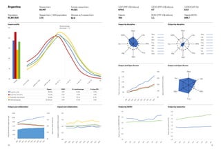 11
10
0%
25%
50%
75%
100%
0
2,000
4,000
6,000
8,000
10,000
12,000
2
0
0
9
2
0
1
0
2
0
1
1
2
0
1
2
2
0
1
3
2
0
1
4
2
0
1
5
2
0
1
6
2
0
1
7
2
0
1
8
0.00
0.50
1.00
1.50
2.00
2
0
0
9
2
0
1
0
2
0
1
1
2
0
1
2
2
0
1
3
2
0
1
4
2
0
1
5
2
0
1
6
2
0
1
7
2
0
1
8
0%
10%
20%
30%
40%
0
500
1,000
1,500
2,000
2,500
2
0
0
9
2
0
1
0
2
0
1
1
2
0
1
2
2
0
1
3
2
0
1
4
2
0
1
5
2
0
1
6
2
0
1
7
2
0
1
8
Med
Life
MPS
Eng
AH
Soc
Output by GERD
Output and Open Access
Impact by discipline
Output by researcher
Output and Open Access
Output by discipline
Papers
per
researcher
(FTE)
Papers
per
million
GERD
(PPP
US$)
0%
5%
10%
15%
20%
25%
World average
cites/paper = 1.0
U
n
c
i
t
e
d
0



=
0
.
1
2
5
0
.
1
2
5



=
0
.
2
5
0
.
2
5



=
0
.
5
0
.
5



=
1
1



=
2
2



=
4
4



=
8
8

U
n
c
i
t
e
d
0



=
0
.
1
2
5
0
.
1
2
5



=
0
.
2
5
0
.
2
5



=
0
.
5
0
.
5



=
1
1



=
2
2



=
4
4



=
8
8

Argentina
	
Population	
43,847,430
Researchers
83,947
Researchers / 1000 population
1.91
Female researchers 
44,521
Women as % researchers
53.0
GDP (PPP US$ billions)	
879.8
Patents	
766
GERD (PPP US$ billions)
4.7
BERD (PPP US$ billions)
1.1
GERD/GDP (%)	
0.53
Patents/BERD	
684.7
Total
and
domestic
papers
per
year
Domestic
papers
(inc
G20)
Category
normalised
citation
impact
Open
Access
papers
per
year
Open
Access
papers
(inc
G20)
Impact profile
Output and collaboration Impact and collaboration
Med
Life
MPS
Eng
AD
HL
Soc
SAM
Med
Life
MPS
Eng
AD
HL
Soc
SAM
Papers CNCI %  world average % in top 10%
Argentina total 98,448 0.92 25.8% 6.9%
Argentina domestic 51,792 0.54 17.4% 2.9%
Argentina international 46,656 1.34 35.1% 11.3%
G20 total dataset 15,164,121 0.99 31.3% 9.5%
0%
25%
50%
75%
100%
0
2,000
4,000
6,000
8,000
10,000
12,000
2
0
0
9
2
0
1
0
2
0
1
1
2
0
1
2
2
0
1
3
2
0
1
4
2
0
1
5
2
0
1
6
2
0
1
7
2
0
1
8
0.00
0.50
1.00
1.50
2.00
2
0
0
9
2
0
1
0
2
0
1
1
2
0
1
2
2
0
1
3
2
0
1
4
2
0
1
5
2
0
1
6
2
0
1
7
2
0
1
8
0.00
0.50
1.00
1.50
2.00
2.50
2
0
0
9
2
0
1
0
2
0
1
1
2
0
1
2
2
0
1
3
2
0
1
4
2
0
1
5
2
0
1
6
2
0
1
7
0.00
0.05
0.10
0.15
0.20
0.25
0.30
0.35
0.40
2
0
0
9
2
0
1
0
2
0
1
1
2
0
1
2
Med
Life
MPS
Eng
AD
HL
Soc
SAM
Med
Life
MPS
Eng
AD
HL
Soc
SAM
0%
25%
50%
75%
100%
0
2,000
4,000
6,000
8,000
10,000
12,000
2
0
0
9
2
0
1
0
2
0
1
1
2
0
1
2
2
0
1
3
2
0
1
4
2
0
1
5
2
0
1
6
2
0
1
7
2
0
1
8
0.00
0.50
1.00
1.50
2.00
2
0
0
9
2
0
1
0
2
0
1
1
2
0
1
2
2
0
1
3
2
0
1
4
2
0
1
5
2
0
1
6
2
0
1
7
2
0
1
8
0.00
0.50
1.00
1.50
2.00
2.50
2
0
0
9
2
0
1
0
2
0
1
1
2
0
1
2
2
0
1
3
2
0
1
4
2
0
1
5
2
0
1
6
2
0
1
7
0.00
0.05
0.10
0.15
0.20
0.25
0.30
0.35
0.40
2
0
0
9
2
0
1
0
2
0
1
1
2
0
1
2
2
0
1
3
2
Med
Life
MPS
Eng
AD
HL
Soc
SAM
Med
Life
MPS
Eng
AD
HL
Soc
SAM
0%
25%
50%
75%
100%
0
2,000
4,000
6,000
8,000
10,000
12,000
2
0
0
9
2
0
1
0
2
0
1
1
2
0
1
2
2
0
1
3
2
0
1
4
2
0
1
5
2
0
1
6
2
0
1
7
2
0
1
8
0.00
0.50
1.00
1.50
2.00
2
0
0
9
2
0
1
0
2
0
1
1
2
0
1
2
2
0
1
3
2
0
1
4
2
0
1
5
2
0
1
6
2
0
1
7
2
0
1
8
0%
10%
20%
30%
40%
0
500
1,000
1,500
2,000
2,500
2
0
0
9
2
0
1
0
2
0
1
1
2
0
1
2
2
0
1
3
2
0
1
4
2
0
1
5
2
0
1
6
2
0
1
7
2
0
1
8
Med
Life
MPS
Eng
AH
Soc
0%
25%
50%
75%
100%
0
2,000
4,000
6,000
8,000
10,000
12,000
2
0
0
9
2
0
1
0
2
0
1
1
2
0
1
2
2
0
1
3
2
0
1
4
2
0
1
5
2
0
1
6
2
0
1
7
2
0
1
8
0.00
0.50
1.00
1.50
2.00
2
0
0
9
2
0
1
0
2
0
1
1
2
0
1
2
2
0
1
3
2
0
1
4
2
0
1
5
2
0
1
6
2
0
1
7
2
0
1
8
0.00
0.50
1.00
1.50
2.00
2.50
2
0
0
9
2
0
1
0
2
0
1
1
2
0
1
2
2
0
1
3
2
0
1
4
2
0
1
5
2
0
1
6
2
0
1
7
0.00
0.05
0.10
0.15
0.20
0.25
0.30
0.35
0.40
2
0
0
9
2
0
1
0
2
0
1
1
2
0
1
2
2
0
1
3
2
0
1
4
2
0
1
5
2
0
1
6
2
0
1
7
Med
Life
MPS
Eng
AD
HL
Soc
SAM
Med
Life
MPS
Eng
AD
HL
Soc
SAM
0%
25%
50%
75%
100%
2
2
0
1
3
2
0
1
4
2
0
1
5
2
0
1
6
2
0
1
7
2
0
1
8
0.00
0.50
1.00
1.50
2.00
2
0
0
9
2
0
1
0
2
0
1
1
2
0
1
2
2
0
1
3
2
0
1
4
2
0
1
5
2
0
1
6
2
0
1
7
2
0
1
8
0.00
0.50
1.00
1.50
2.00
2.50
2
0
0
9
2
0
1
0
2
0
1
1
2
0
1
2
2
0
1
3
2
0
1
4
2
0
1
5
2
0
1
6
2
0
1
7
0.00
0.05
0.10
0.15
0.20
0.25
0.30
0.35
0.40
2
0
0
9
2
0
1
0
2
0
1
1
2
0
1
2
2
0
1
3
2
0
1
4
2
0
1
5
2
0
1
6
2
0
1
7
Med
Life
MPS
Eng
AD
HL
Soc
SAM
Med
Life
MPS
Eng
AD
HL
Soc
SAM
0%
25%
50%
75%
100%
0
2,000
4,000
6,000
8,000
10,000
12,000
2
0
0
9
2
0
1
0
2
0
1
1
2
0
1
2
2
0
1
3
2
0
1
4
2
0
1
5
2
0
1
6
2
0
1
7
2
0
1
8
0.00
0.50
1.00
1.50
2.00
2
0
0
9
2
0
1
0
2
0
1
1
2
0
1
2
2
0
1
3
2
0
1
4
2
0
1
5
2
0
1
6
2
0
1
7
2
0
1
8
0%
10%
20%
30%
40%
0
500
1,000
1,500
2,000
2,500
0
9
1
0
1
1
1
2
1
3
1
4
1
5
1
6
1
7
1
8
0.00
0.50
1.00
1.50
2.00
2.50
2
0
0
9
2
0
1
0
2
0
1
1
2
0
1
2
2
0
1
3
2
0
1
4
2
0
1
5
2
0
1
6
2
0
1
7
0.00
0.05
0.10
0.15
0.20
0.25
0.30
0.35
0.40
Life
MPS
Eng
AD
HL
Soc
SAM
Med
Life
MPS
Eng
AD
HL
Soc
SAM
Med
Life
MPS
Eng
AH
Soc
0%
25%
50%
75%
100%
0
2,000
4,000
6,000
8,000
10,000
12,000
2
0
0
9
2
0
1
0
2
0
1
1
2
0
1
2
2
0
1
3
2
0
1
4
2
0
1
5
2
0
1
6
2
0
1
7
2
0
1
8
0.00
0.50
1.00
1.50
2.00
2
0
0
9
2
0
1
0
2
0
1
1
2
0
1
2
2
0
1
3
2
0
1
4
2
0
1
5
2
0
1
6
2
0
1
7
2
0
1
8
0%
10%
20%
30%
40%
0
500
1,000
1,500
2,000
2,500
2
0
0
9
2
0
1
0
2
0
1
1
2
0
1
2
2
0
1
3
2
0
1
4
2
0
1
5
2
0
1
6
2
0
1
7
2
0
1
8
0.00
0.50
1.00
1.50
2.00
2.50
2
0
0
9
2
0
1
0
2
0
1
1
2
0
1
2
2
0
1
3
2
0
1
4
2
0
1
5
2
0
1
6
2
0
1
7
0.00
0.05
0.10
0.15
0.20
0.25
0.30
0.35
0.40
2
0
0
9
2
0
1
0
2
0
1
1
2
0
1
2
2
0
1
3
2
0
1
4
2
0
1
5
2
0
1
6
2
0
1
7
Med
Life
MPS
Eng
AD
HL
Soc
SAM
Med
Life
MPS
Eng
AD
HL
Soc
SAM
Med
Life
MPS
Eng
AH
Soc
0%
25%
50%
75%
100%
0
2,000
4,000
6,000
8,000
10,000
12,000
2
0
0
9
2
0
1
0
2
0
1
1
2
0
1
2
2
0
1
3
2
0
1
4
2
0
1
5
2
0
1
6
2
0
1
7
2
0
1
8
0.00
0.50
1.00
1.50
2.00
2
0
0
9
2
0
1
0
2
0
1
1
2
0
1
2
2
0
1
3
2
0
1
4
2
0
1
5
2
0
1
6
2
0
1
7
2
0
1
8
0%
10%
20%
30%
40%
0
500
1,000
1,500
2,000
2,500
2
0
0
9
2
0
1
0
2
0
1
1
2
0
1
2
2
0
1
3
2
0
1
4
2
0
1
5
2
0
1
6
2
0
1
7
2
0
1
8
0.00
0.50
1.00
1.50
2.00
2.50
2
0
0
9
2
0
1
0
2
0
1
1
2
0
1
2
2
0
1
3
2
0
1
4
2
0
1
5
2
0
1
6
2
0
1
7
0.00
0.05
0.10
0.15
0.20
0.25
0.30
0.35
0.40
2
0
0
9
2
0
1
0
2
0
1
1
2
0
1
2
2
0
1
3
2
0
1
4
2
0
1
5
2
0
1
6
2
0
1
7
Med
Life
MPS
Eng
AD
HL
Soc
SAM
Med
Life
MPS
Eng
AD
HL
Soc
SAM
Med
Life
MPS
Eng
AH
Soc
 