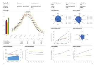13
12
Output by GERD
Output and Open Access
Impact by discipline
Output by researcher
Output and Open Access
Output by discipline
Papers
per
researcher
(FTE)
Papers
per
million
GERD
(PPP
US$)
0%
5%
10%
15%
20%
25%
World average
cites/paper = 1.0
U
n
c
i
t
e
d
0



=
0
.
1
2
5
0
.
1
2
5



=
0
.
2
5
0
.
2
5



=
0
.
5
0
.
5



=
1
1



=
2
2



=
4
4



=
8
8

U
n
c
i
t
e
d
0



=
0
.
1
2
5
0
.
1
2
5



=
0
.
2
5
0
.
2
5



=
0
.
5
0
.
5



=
1
1



=
2
2



=
4
4



=
8
8

Australia				
	
Population	
24,601,860
Researchers
-
Researchers / 1000 population
-
Female researchers 
-
Women as % researchers
40%
GDP (PPP US$ billions)	
1099.9
Patents	
11,656
GERD (PPP US$ billions)
21.2
BERD (PPP US$ billions)
11.3
GERD/GDP (%)	
1.92
Patents/BERD	
1031.4
Total
and
domestic
papers
per
year
Domestic
papers
(inc
G20)
Category
normalised
citation
impact
Open
Access
papers
per
year
Open
Access
papers
(inc
G20)
Impact profile
Output and collaboration Impact and collaboration
Med
Life
MPS
Eng
AD
HL
Soc
SAM
Med
Life
MPS
Eng
AD
HL
Soc
SAM
Papers CNCI %  world average % in top 10%
Australia total 624,023 1.38 40.4% 14.0%
Australia domestic 288,459 1.02 34.3% 9.8%
Australia international 335,564 1.69 45.7% 17.5%
G20 total dataset 15,164,121 0.99 31.3% 9.5%
0%
25%
50%
75%
100%
0
10,000
20,000
30,000
40,000
50,000
60,000
70,000
80,000
0.00
0.50
1.00
1.50
2.00
0%
10%
20%
30%
40%
0
2,000
4,000
6,000
8,000
10,000
12,000
14,000
2
0
0
9
2
0
1
0
2
0
1
1
2
0
1
2
2
0
1
3
2
0
1
4
2
0
1
5
2
0
1
6
2
0
1
7
2
0
1
8
2
0
0
9
2
0
1
0
2
0
1
1
2
0
1
2
2
0
1
3
2
0
1
4
2
0
1
5
2
0
1
6
2
0
1
7
2
0
1
8
2
0
0
9
2
0
1
0
2
0
1
1
2
0
1
2
2
0
1
3
2
0
1
4
2
0
1
5
2
0
1
6
2
0
1
7
2
0
1
8
Med
Life
MPS
Eng
AH
Soc
0%
25%
50%
75%
100%
0
10,000
20,000
30,000
40,000
50,000
60,000
70,000
80,000
0.00
0.50
1.00
1.50
2.00
0.00
0.50
1.00
1.50
2.00
2.50
3.00
3.50
4.00
0.00
0.10
0.20
0.30
0.40
0.50
0.60
0.70
0.80
2
0
0
9
2
0
1
0
2
0
1
1
2
0
1
2
2
0
1
3
2
0
1
4
2
0
1
5
2
0
1
6
2
0
1
7
2
0
1
8
2
0
0
9
2
0
1
0
2
0
1
1
2
0
1
2
2
0
1
3
2
0
1
4
2
0
1
5
2
0
1
6
2
0
1
7
2
0
1
8
2
0
0
9
2
0
1
0
2
0
1
1
2
0
1
2
2
0
1
3
2
0
1
4
2
0
1
5
2
0
1
6
2
0
1
7
2
0
0
9
2
0
1
0
2
0
1
1
2
0
1
2
Med
Life
MPS
Eng
AD
HL
Soc
SAM
Med
Life
MPS
Eng
AD
HL
Soc
SAM
0%
25%
50%
75%
100%
0
10,000
20,000
30,000
40,000
50,000
60,000
70,000
80,000
0.00
0.50
1.00
1.50
2.00
0%
10%
20%
30%
40%
0
2,000
4,000
6,000
8,000
10,000
12,000
14,000
2
0
0
9
2
0
1
0
2
0
1
1
2
0
1
2
2
0
1
3
2
0
1
4
2
0
1
5
2
0
1
6
2
0
1
7
2
0
1
8
2
0
0
9
2
0
1
0
2
0
1
1
2
0
1
2
2
0
1
3
2
0
1
4
2
0
1
5
2
0
1
6
2
0
1
7
2
0
1
8
2
0
0
9
2
0
1
0
2
0
1
1
2
0
1
2
2
0
1
3
2
0
1
4
2
0
1
5
2
0
1
6
2
0
1
7
2
0
1
8
Med
Life
MPS
Eng
AH
Soc
0%
25%
50%
75%
100%
0
10,000
20,000
30,000
40,000
50,000
60,000
70,000
80,000
0.00
0.50
1.00
1.50
2.00
0.00
0.50
1.00
1.50
2.00
2.50
3.00
3.50
4.00
0.00
0.10
0.20
0.30
0.40
0.50
0.60
0.70
0.80
2
0
0
9
2
0
1
0
2
0
1
1
2
0
1
2
2
0
1
3
2
0
1
4
2
0
1
5
2
0
1
6
2
0
1
7
2
0
1
8
2
0
0
9
2
0
1
0
2
0
1
1
2
0
1
2
2
0
1
3
2
0
1
4
2
0
1
5
2
0
1
6
2
0
1
7
2
0
1
8
2
0
0
9
2
0
1
0
2
0
1
1
2
0
1
2
2
0
1
3
2
0
1
4
2
0
1
5
2
0
1
6
2
0
1
7
2
0
0
9
2
0
1
0
2
0
1
1
2
0
1
2
2
0
1
3
2
0
1
4
2
0
1
5
2
0
1
6
2
0
1
7
Med
Life
MPS
Eng
AD
HL
Soc
SAM
Med
Life
MPS
Eng
AD
HL
Soc
SAM
0%
25%
50%
75%
100%
0.00
0.50
1.00
1.50
2.00
0.00
0.50
1.00
1.50
2.00
2.50
3.00
3.50
4.00
0.00
0.10
0.20
0.30
0.40
0.50
0.60
0.70
0.80
2
2
0
1
3
2
0
1
4
2
0
1
5
2
0
1
6
2
0
1
7
2
0
1
8
2
0
0
9
2
0
1
0
2
0
1
1
2
0
1
2
2
0
1
3
2
0
1
4
2
0
1
5
2
0
1
6
2
0
1
7
2
0
1
8
2
0
0
9
2
0
1
0
2
0
1
1
2
0
1
2
2
0
1
3
2
0
1
4
2
0
1
5
2
0
1
6
2
0
1
7
2
0
0
9
2
0
1
0
2
0
1
1
2
0
1
2
2
0
1
3
2
0
1
4
2
0
1
5
2
0
1
6
2
0
1
7
Med
Life
MPS
Eng
AD
HL
Soc
SAM
Med
Life
MPS
Eng
AD
HL
Soc
SAM
0%
25%
50%
75%
100%
0
10,000
20,000
30,000
40,000
50,000
60,000
70,000
80,000
0.00
0.50
1.00
1.50
2.00
0%
10%
20%
30%
40%
0
2,000
4,000
6,000
8,000
10,000
12,000
14,000
0.00
0.50
1.00
1.50
2.00
2.50
3.00
3.50
4.00
0.00
0.10
0.20
0.30
0.40
0.50
0.60
0.70
0.80
2
0
0
9
2
0
1
0
2
0
1
1
2
0
1
2
2
0
1
3
2
0
1
4
2
0
1
5
2
0
1
6
2
0
1
7
2
0
1
8
2
0
0
9
2
0
1
0
2
0
1
1
2
0
1
2
2
0
1
3
2
0
1
4
2
0
1
5
2
0
1
6
2
0
1
7
2
0
1
8
0
9
1
0
1
1
1
2
1
3
1
4
1
5
1
6
1
7
1
8
2
0
0
9
2
0
1
0
2
0
1
1
2
0
1
2
2
0
1
3
2
0
1
4
2
0
1
5
2
0
1
6
2
0
1
7
Med
Life
MPS
Eng
AH
Soc
Life
MPS
Eng
AD
HL
Soc
SAM
Med
Life
MPS
Eng
AD
HL
Soc
SAM
0%
25%
50%
75%
100%
0
10,000
20,000
30,000
40,000
50,000
60,000
70,000
80,000
0.00
0.50
1.00
1.50
2.00
0%
10%
20%
30%
40%
0
2,000
4,000
6,000
8,000
10,000
12,000
14,000
0.00
0.50
1.00
1.50
2.00
2.50
3.00
3.50
4.00
0.00
0.10
0.20
0.30
0.40
0.50
0.60
0.70
0.80
2
0
0
9
2
0
1
0
2
0
1
1
2
0
1
2
2
0
1
3
2
0
1
4
2
0
1
5
2
0
1
6
2
0
1
7
2
0
1
8
2
0
0
9
2
0
1
0
2
0
1
1
2
0
1
2
2
0
1
3
2
0
1
4
2
0
1
5
2
0
1
6
2
0
1
7
2
0
1
8
2
0
0
9
2
0
1
0
2
0
1
1
2
0
1
2
2
0
1
3
2
0
1
4
2
0
1
5
2
0
1
6
2
0
1
7
2
0
1
8
2
0
0
9
2
0
1
0
2
0
1
1
2
0
1
2
2
0
1
3
2
0
1
4
2
0
1
5
2
0
1
6
2
0
1
7
2
0
0
9
2
0
1
0
2
0
1
1
2
0
1
2
2
0
1
3
2
0
1
4
2
0
1
5
2
0
1
6
2
0
1
7
Med
Life
MPS
Eng
AH
Soc
Med
Life
MPS
Eng
AD
HL
Soc
SAM
Med
Life
MPS
Eng
AD
HL
Soc
SAM
0%
25%
50%
75%
100%
0
10,000
20,000
30,000
40,000
50,000
60,000
70,000
80,000
0.00
0.50
1.00
1.50
2.00
0%
10%
20%
30%
40%
0
2,000
4,000
6,000
8,000
10,000
12,000
14,000
0.00
0.50
1.00
1.50
2.00
2.50
3.00
3.50
4.00
0.00
0.10
0.20
0.30
0.40
0.50
0.60
0.70
0.80
2
0
0
9
2
0
1
0
2
0
1
1
2
0
1
2
2
0
1
3
2
0
1
4
2
0
1
5
2
0
1
6
2
0
1
7
2
0
1
8
2
0
0
9
2
0
1
0
2
0
1
1
2
0
1
2
2
0
1
3
2
0
1
4
2
0
1
5
2
0
1
6
2
0
1
7
2
0
1
8
2
0
0
9
2
0
1
0
2
0
1
1
2
0
1
2
2
0
1
3
2
0
1
4
2
0
1
5
2
0
1
6
2
0
1
7
2
0
1
8
2
0
0
9
2
0
1
0
2
0
1
1
2
0
1
2
2
0
1
3
2
0
1
4
2
0
1
5
2
0
1
6
2
0
1
7
2
0
0
9
2
0
1
0
2
0
1
1
2
0
1
2
2
0
1
3
2
0
1
4
2
0
1
5
2
0
1
6
2
0
1
7
Med
Life
MPS
Eng
AH
Soc
Med
Life
MPS
Eng
AD
HL
Soc
SAM
Med
Life
MPS
Eng
AD
HL
Soc
SAM
0%
25%
50%
75%
100%
0
10,000
20,000
30,000
40,000
50,000
60,000
70,000
80,000
0.00
0.50
1.00
1.50
2.00
0.00
0.50
1.00
1.50
2.00
2.50
3.00
3.50
4.00
0.00
0.10
0.20
0.30
0.40
0.50
0.60
0.70
0.80
2
0
0
9
2
0
1
0
2
0
1
1
2
0
1
2
2
0
1
3
2
0
1
4
2
0
1
5
2
0
1
6
2
0
1
7
2
0
1
8
2
0
0
9
2
0
1
0
2
0
1
1
2
0
1
2
2
0
1
3
2
0
1
4
2
0
1
5
2
0
1
6
2
0
1
7
2
0
1
8
2
0
0
9
2
0
1
0
2
0
1
1
2
0
1
2
2
0
1
3
2
0
1
4
2
0
1
5
2
0
1
6
2
0
1
7
2
0
0
9
2
0
1
0
2
0
1
1
2
0
1
2
2
0
1
3
2
Med
Life
MPS
Eng
AD
HL
Soc
SAM
Med
Life
MPS
Eng
AD
HL
Soc
SAM
 