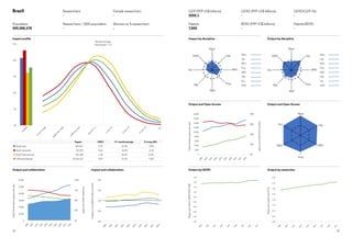 15
14
Output by GERD
Output and Open Access
Impact by discipline
Output by researcher
Output and Open Access
Output by discipline
Papers
per
researcher
(FTE)
Papers
per
million
GERD
(PPP
US$)
0%
5%
10%
15%
20%
25%
World average
cites/paper = 1.0
U
n
c
i
t
e
d
0



=
0
.
1
2
5
0
.
1
2
5



=
0
.
2
5
0
.
2
5



=
0
.
5
0
.
5



=
1
1



=
2
2



=
4
4



=
8
8

U
n
c
i
t
e
d
0



=
0
.
1
2
5
0
.
1
2
5



=
0
.
2
5
0
.
2
5



=
0
.
5
0
.
5



=
1
1



=
2
2



=
4
4



=
8
8

Brazil				
				
	
Population	
209,288,278
Researchers
-
Researchers / 1000 population
-
Female researchers 
-
Women as % researchers
-
GDP (PPP US$ billions)	
3255.1
Patents	
7,505
GERD (PPP US$ billions)
-
BERD (PPP US$ billions)
-
GERD/GDP (%)	
-
Patents/BERD	
-
Total
and
domestic
papers
per
year
Domestic
papers
(inc
G20)
Category
normalised
citation
impact
Open
Access
papers
per
year
Open
Access
papers
(inc
G20)
Impact profile
Output and collaboration Impact and collaboration
Med
Life
MPS
Eng
AD
HL
Soc
SAM
Med
Life
MPS
Eng
AD
HL
Soc
SAM
Papers CNCI %  world average % in top 10%
Brazil total 463,357 0.79 23.3% 5.9%
Brazil domestic 311,969 0.54 16.9% 3.1%
Brazil international 151,388 1.30 36.6% 11.9%
G20 total dataset 15,164,121 0.99 31.3% 9.5%
0%
25%
50%
75%
100%
0
10,000
20,000
30,000
40,000
50,000
60,000
0.00
0.50
1.00
1.50
2.00
0%
10%
20%
30%
40%
0
2,000
4,000
6,000
8,000
10,000
12,000
14,000
16,000
18,000
2
0
0
9
2
0
1
0
2
0
1
1
2
0
1
2
2
0
1
3
2
0
1
4
2
0
1
5
2
0
1
6
2
0
1
7
2
0
1
8
2
0
0
9
2
0
1
0
2
0
1
1
2
0
1
2
2
0
1
3
2
0
1
4
2
0
1
5
2
0
1
6
2
0
1
7
2
0
1
8
2
0
0
9
2
0
1
0
2
0
1
1
2
0
1
2
2
0
1
3
2
0
1
4
2
0
1
5
2
0
1
6
2
0
1
7
2
0
1
8
Med
Life
MPS
Eng
AH
Soc
0%
25%
50%
75%
100%
0
10,000
20,000
30,000
40,000
50,000
60,000
0.00
0.50
1.00
1.50
2.00
0.00
0.20
0.40
0.60
0.80
1.00
1.20
1.40
1.60
1.80
0.00
0.05
0.10
0.15
0.20
0.25
0.30
0.35
0.40
2
0
0
9
2
0
1
0
2
0
1
1
2
0
1
2
2
0
1
3
2
0
1
4
2
0
1
5
2
0
1
6
2
0
1
7
2
0
1
8
2
0
0
9
2
0
1
0
2
0
1
1
2
0
1
2
2
0
1
3
2
0
1
4
2
0
1
5
2
0
1
6
2
0
1
7
2
0
1
8
2
0
0
9
2
0
1
0
2
0
1
1
2
0
1
2
2
0
1
3
2
0
1
4
2
0
1
5
2
0
1
6
2
0
1
7
2
0
0
9
2
0
1
0
2
0
1
1
2
0
1
2
Med
Life
MPS
Eng
AD
HL
Soc
SAM
Med
Life
MPS
Eng
AD
HL
Soc
SAM
0%
25%
50%
75%
100%
0
10,000
20,000
30,000
40,000
50,000
60,000
0.00
0.50
1.00
1.50
2.00
0%
10%
20%
30%
40%
0
2,000
4,000
6,000
8,000
10,000
12,000
14,000
16,000
18,000
2
0
0
9
2
0
1
0
2
0
1
1
2
0
1
2
2
0
1
3
2
0
1
4
2
0
1
5
2
0
1
6
2
0
1
7
2
0
1
8
2
0
0
9
2
0
1
0
2
0
1
1
2
0
1
2
2
0
1
3
2
0
1
4
2
0
1
5
2
0
1
6
2
0
1
7
2
0
1
8
2
0
0
9
2
0
1
0
2
0
1
1
2
0
1
2
2
0
1
3
2
0
1
4
2
0
1
5
2
0
1
6
2
0
1
7
2
0
1
8
Med
Life
MPS
Eng
AH
Soc
0%
25%
50%
75%
100%
0
10,000
20,000
30,000
40,000
50,000
60,000
0.00
0.50
1.00
1.50
2.00
0.00
0.20
0.40
0.60
0.80
1.00
1.20
1.40
1.60
1.80
0.00
0.05
0.10
0.15
0.20
0.25
0.30
0.35
0.40
2
0
0
9
2
0
1
0
2
0
1
1
2
0
1
2
2
0
1
3
2
0
1
4
2
0
1
5
2
0
1
6
2
0
1
7
2
0
1
8
2
0
0
9
2
0
1
0
2
0
1
1
2
0
1
2
2
0
1
3
2
0
1
4
2
0
1
5
2
0
1
6
2
0
1
7
2
0
1
8
2
0
0
9
2
0
1
0
2
0
1
1
2
0
1
2
2
0
1
3
2
0
1
4
2
0
1
5
2
0
1
6
2
0
1
7
2
0
0
9
2
0
1
0
2
0
1
1
2
0
1
2
2
0
1
3
2
0
1
4
2
0
1
5
2
0
1
6
2
0
1
7
Med
Life
MPS
Eng
AD
HL
Soc
SAM
Med
Life
MPS
Eng
AD
HL
Soc
SAM
0%
25%
50%
75%
100%
0.00
0.50
1.00
1.50
2.00
0.00
0.20
0.40
0.60
0.80
1.00
1.20
1.40
1.60
1.80
0.00
0.05
0.10
0.15
0.20
0.25
0.30
0.35
0.40
2
2
0
1
3
2
0
1
4
2
0
1
5
2
0
1
6
2
0
1
7
2
0
1
8
2
0
0
9
2
0
1
0
2
0
1
1
2
0
1
2
2
0
1
3
2
0
1
4
2
0
1
5
2
0
1
6
2
0
1
7
2
0
1
8
2
0
0
9
2
0
1
0
2
0
1
1
2
0
1
2
2
0
1
3
2
0
1
4
2
0
1
5
2
0
1
6
2
0
1
7
2
0
0
9
2
0
1
0
2
0
1
1
2
0
1
2
2
0
1
3
2
0
1
4
2
0
1
5
2
0
1
6
2
0
1
7
Med
Life
MPS
Eng
AD
HL
Soc
SAM
Med
Life
MPS
Eng
AD
HL
Soc
SAM
0%
25%
50%
75%
100%
0
10,000
20,000
30,000
40,000
50,000
60,000
0.00
0.50
1.00
1.50
2.00
0%
10%
20%
30%
40%
0
2,000
4,000
6,000
8,000
10,000
12,000
14,000
16,000
18,000
0.00
0.20
0.40
0.60
0.80
1.00
1.20
1.40
1.60
1.80
0.00
0.05
0.10
0.15
0.20
0.25
0.30
0.35
0.40
2
0
0
9
2
0
1
0
2
0
1
1
2
0
1
2
2
0
1
3
2
0
1
4
2
0
1
5
2
0
1
6
2
0
1
7
2
0
1
8
2
0
0
9
2
0
1
0
2
0
1
1
2
0
1
2
2
0
1
3
2
0
1
4
2
0
1
5
2
0
1
6
2
0
1
7
2
0
1
8
0
9
1
0
1
1
1
2
1
3
1
4
1
5
1
6
1
7
1
8
2
0
0
9
2
0
1
0
2
0
1
1
2
0
1
2
2
0
1
3
2
0
1
4
2
0
1
5
2
0
1
6
2
0
1
7
Med
Life
MPS
Eng
AH
Soc
Life
MPS
Eng
AD
HL
Soc
SAM
Med
Life
MPS
Eng
AD
HL
Soc
SAM
0%
25%
50%
75%
100%
0
10,000
20,000
30,000
40,000
50,000
60,000
0.00
0.50
1.00
1.50
2.00
0%
10%
20%
30%
40%
0
2,000
4,000
6,000
8,000
10,000
12,000
14,000
16,000
18,000
0.00
0.20
0.40
0.60
0.80
1.00
1.20
1.40
1.60
1.80
0.00
0.05
0.10
0.15
0.20
0.25
0.30
0.35
0.40
2
0
0
9
2
0
1
0
2
0
1
1
2
0
1
2
2
0
1
3
2
0
1
4
2
0
1
5
2
0
1
6
2
0
1
7
2
0
1
8
2
0
0
9
2
0
1
0
2
0
1
1
2
0
1
2
2
0
1
3
2
0
1
4
2
0
1
5
2
0
1
6
2
0
1
7
2
0
1
8
2
0
0
9
2
0
1
0
2
0
1
1
2
0
1
2
2
0
1
3
2
0
1
4
2
0
1
5
2
0
1
6
2
0
1
7
2
0
1
8
2
0
0
9
2
0
1
0
2
0
1
1
2
0
1
2
2
0
1
3
2
0
1
4
2
0
1
5
2
0
1
6
2
0
1
7
2
0
0
9
2
0
1
0
2
0
1
1
2
0
1
2
2
0
1
3
2
0
1
4
2
0
1
5
2
0
1
6
2
0
1
7
Med
Life
MPS
Eng
AH
Soc
Med
Life
MPS
Eng
AD
HL
Soc
SAM
Med
Life
MPS
Eng
AD
HL
Soc
SAM
0%
25%
50%
75%
100%
0
10,000
20,000
30,000
40,000
50,000
60,000
0.00
0.50
1.00
1.50
2.00
0%
10%
20%
30%
40%
0
2,000
4,000
6,000
8,000
10,000
12,000
14,000
16,000
18,000
0.00
0.20
0.40
0.60
0.80
1.00
1.20
1.40
1.60
1.80
0.00
0.05
0.10
0.15
0.20
0.25
0.30
0.35
0.40
2
0
0
9
2
0
1
0
2
0
1
1
2
0
1
2
2
0
1
3
2
0
1
4
2
0
1
5
2
0
1
6
2
0
1
7
2
0
1
8
2
0
0
9
2
0
1
0
2
0
1
1
2
0
1
2
2
0
1
3
2
0
1
4
2
0
1
5
2
0
1
6
2
0
1
7
2
0
1
8
2
0
0
9
2
0
1
0
2
0
1
1
2
0
1
2
2
0
1
3
2
0
1
4
2
0
1
5
2
0
1
6
2
0
1
7
2
0
1
8
2
0
0
9
2
0
1
0
2
0
1
1
2
0
1
2
2
0
1
3
2
0
1
4
2
0
1
5
2
0
1
6
2
0
1
7
2
0
0
9
2
0
1
0
2
0
1
1
2
0
1
2
2
0
1
3
2
0
1
4
2
0
1
5
2
0
1
6
2
0
1
7
Med
Life
MPS
Eng
AH
Soc
Med
Life
MPS
Eng
AD
HL
Soc
SAM
Med
Life
MPS
Eng
AD
HL
Soc
SAM
0%
25%
50%
75%
100%
0
10,000
20,000
30,000
40,000
50,000
60,000
0.00
0.50
1.00
1.50
2.00
0.00
0.20
0.40
0.60
0.80
1.00
1.20
1.40
1.60
1.80
0.00
0.05
0.10
0.15
0.20
0.25
0.30
0.35
0.40
2
0
0
9
2
0
1
0
2
0
1
1
2
0
1
2
2
0
1
3
2
0
1
4
2
0
1
5
2
0
1
6
2
0
1
7
2
0
1
8
2
0
0
9
2
0
1
0
2
0
1
1
2
0
1
2
2
0
1
3
2
0
1
4
2
0
1
5
2
0
1
6
2
0
1
7
2
0
1
8
2
0
0
9
2
0
1
0
2
0
1
1
2
0
1
2
2
0
1
3
2
0
1
4
2
0
1
5
2
0
1
6
2
0
1
7
2
0
0
9
2
0
1
0
2
0
1
1
2
0
1
2
2
0
1
3
2
Med
Life
MPS
Eng
AD
HL
Soc
SAM
Med
Life
MPS
Eng
AD
HL
Soc
SAM
 
