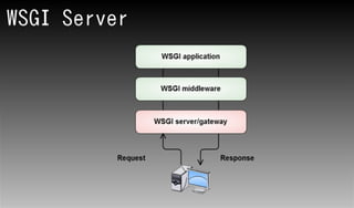 WSGI Serverо