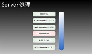 WSGI Serverо