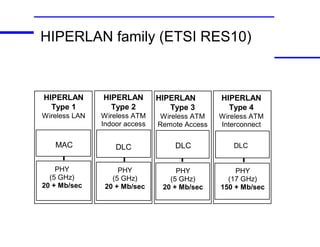 HIPERLAN family (ETSI RES10) 