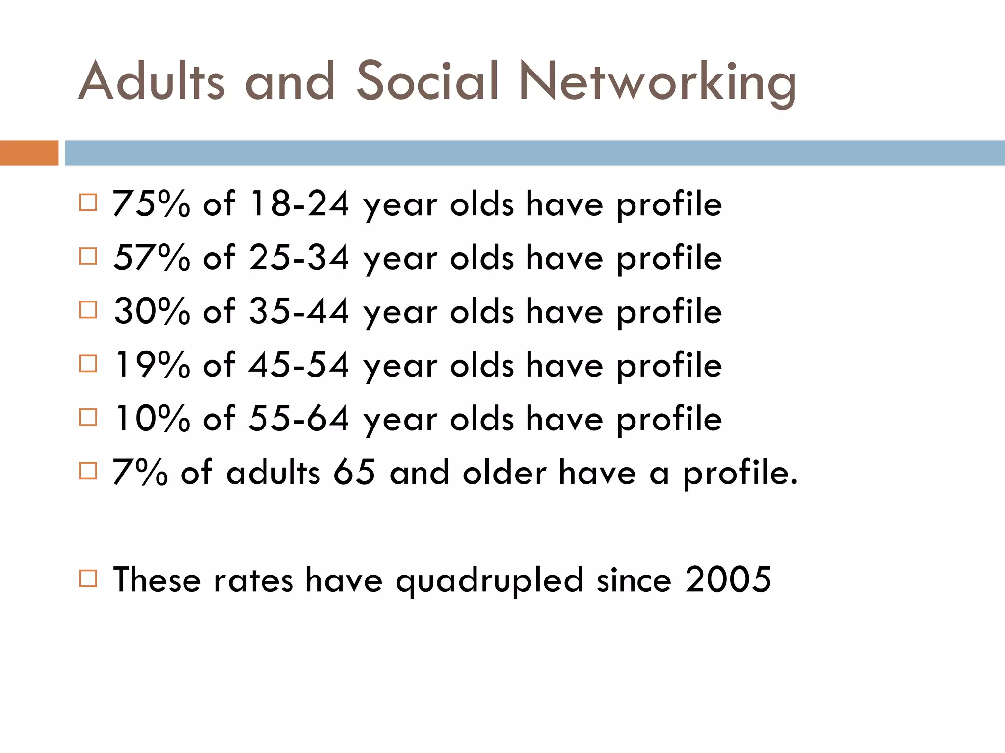Adults and Social Networking 75% of 18-24 year olds have profile 57% of 25-34 year olds have profile 30% of 35-44 year olds have profile 19% of 45-54 year olds have profile 10% of 55-64 year olds have profile 7% of adults 65 and older have a profile. These rates have quadrupled since 2005 