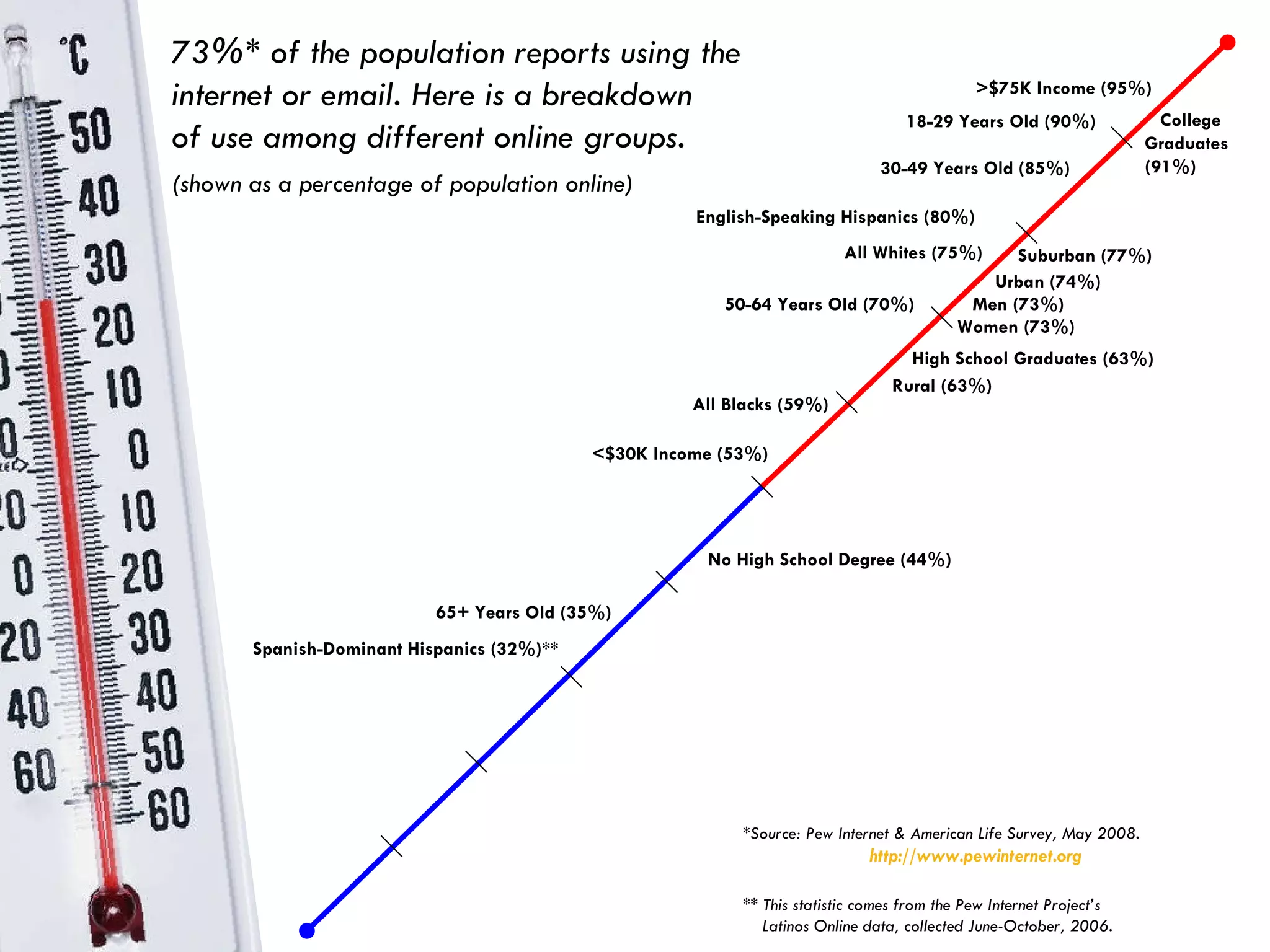 All Whites (75%)   All Blacks (59%)   English-Speaking Hispanics (80%)   73%* of the population reports using the internet or email. Here is a breakdown  of use among different online groups. (shown as a percentage of population online) 18-29 Years Old (90%) 30-49 Years Old (85%) 50-64 Years Old (70%) 65+ Years Old (35%) No High School Degree (44%) College  Graduates  (91%) <$30K Income (53%) >$75K Income (95%) Men (73%) Women (73%) *Source: Pew Internet & American Life Survey, May 2008.   http://www.pewinternet.org ** This statistic comes from the Pew Internet Project’s    Latinos Online data, collected June-October, 2006. High School Graduates (63%) Urban (74%) Rural (63%) Suburban (77%) Spanish-Dominant Hispanics (32%)**   