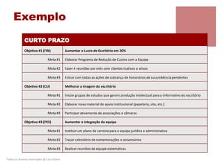 Exemplo
Todos os direitos reservados @ Lara Selem.
CURTO PRAZO
Objetivo #1 (FIN) Aumentar o Lucro do Escritório em 20%
Meta #1 Elaborar Programa de Redução de Custos com a Equipe
Meta #2 Fazer 4 reuniões por mês com clientes inativos e ativos
Meta #3 Entrar com todas as ações de cobrança de honorários de sucumbência pendentes
Objetivo #2 (CLI) Melhorar a imagem do escritório
Meta #1 Iniciar grupos de estudos que gerem produção intelectual para o informativo do escritório
Meta #2 Elaborar novo material de apoio institucional (papelaria, site, etc.)
Meta #3 Participar ativamente de associações e câmaras
Objetivo #3 (PES) Aumentar a integração da equipe
Meta #1 Instituir um plano de carreira para a equipe jurídica e administrativa
Meta #2 Traçar calendário de comemorações e aniversários
Meta #3 Realizar reuniões de equipe sistemáticas
 