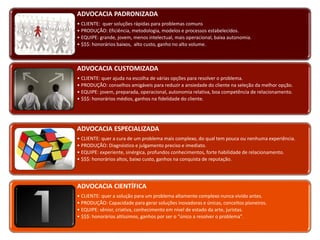 Todos os direitos reservados @ Lara Selem.
ADVOCACIA PADRONIZADA
• CLIENTE: quer soluções rápidas para problemas comuns
• PRODUÇÃO: Eficiência, metodologia, modelos e processos estabelecidos.
• EQUIPE: grande, jovem, menos intelectual, mais operacional, baixa autonomia.
• $$$: honorários baixos, alto custo, ganho no alto volume.
ADVOCACIA CUSTOMIZADA
• CLIENTE: quer ajuda na escolha de várias opções para resolver o problema.
• PRODUÇÃO: conselhos amigáveis para reduzir a ansiedade do cliente na seleção da melhor opção.
• EQUIPE: jovem, preparada, operacional, autonomia relativa, boa competência de relacionamento.
• $$$: honorários médios, ganhos na fidelidade do cliente.
ADVOCACIA ESPECIALIZADA
• CLIENTE: quer a cura de um problema mais complexo, do qual tem pouca ou nenhuma experiência.
• PRODUÇÃO: Diagnóstico e julgamento preciso e imediato.
• EQUIPE: experiente, sinérgica, profundos conhecimentos, forte habilidade de relacionamento.
• $$$: honorários altos, baixo custo, ganhos na conquista de reputação.
ADVOCACIA CIENTÍFICA
• CLIENTE: quer a solução para um problema altamente complexo nunca vivido antes.
• PRODUÇÃO: Capacidade para gerar soluções inovadoras e únicas, conceitos pioneiros.
• EQUIPE: sênior, criativa, conhecimento em nível de estado da arte, juristas.
• $$$: honorários altíssimos, ganhos por ser o “único a resolver o problema”.
 