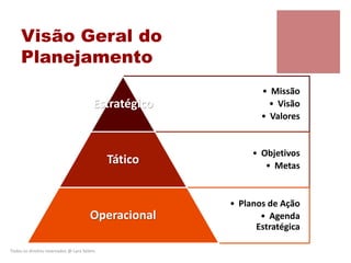 Visão Geral do
Planejamento
• Missão
• Visão
• Valores
Estratégico
• Objetivos
• Metas
Tático
• Planos de Ação
• Agenda
Estratégica
Operacional
Todos os direitos reservados @ Lara Selem.
 