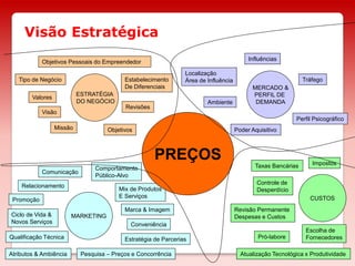 Visão Estratégica
Valores
Visão
Missão Objetivos
Tipo de Negócio
Objetivos Pessoais do Empreendedor
ESTRATÉGIA
DO NEGÓCIO
Estabelecimento
De Diferenciais
Revisões
Localização
Área de Influência
Ambiente
Poder Aquisitivo
Perfil Psicográfico
Influências
Tráfego
MERCADO &
PERFIL DE
DEMANDA
Ciclo de Vida &
Novos Serviços
Relacionamento
Atributos & Ambiência
Comunicação
Marca & Imagem
Estratégia de ParceriasQualificação Técnica
Conveniência
Mix de Produtos
E Serviços
Comportamento
Público-Alvo
Pesquisa – Preços e Concorrência
Promoção
MARKETING
Escolha de
Fornecedores
Controle de
Desperdício
Revisão Permanente
Despesas e Custos
CUSTOS
Taxas Bancárias Impostos
Pró-labore
Atualização Tecnológica x Produtividade
PREÇOS
 