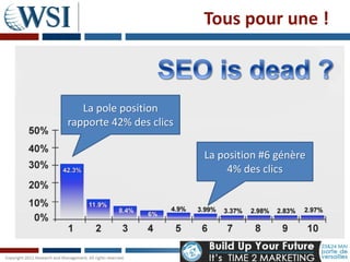 Tous pour une !



   La pole position
rapporte 42% des clics

                         La position #6 génère
                              4% des clics
 