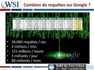 Combien de requêtes sur Google ?




•   34,000 requêtes / sec.
•   2 millions / min.
•   121 millions / heure
•   3 milliards / jour
•   88 milliards / mois
 
