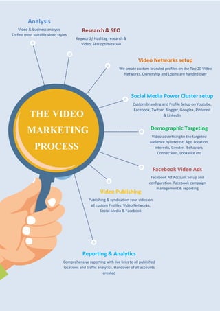 THE VIDEO
MARKETING
PROCESS
Analysis
Video & business analysis
To find most suitable video styles
Research & SEO
Keyword / Hashtag research &
Video SEO optimization
Video Networks setup
We create custom branded profiles on the Top 20 Video
Networks. Ownership and Logins are handed over
Social Media Power Cluster setup
Custom branding and Profile Setup on Youtube,
Facebook, Twitter, Blogger, Google+, Pinterest
& LinkedIn
Demographic Targeting
Video advertising to the targeted
audience by Interest, Age, Location,
Interests, Gender, Behaviors,
Connections, Lookalike etc
Facebook Video Ads
Facebook Ad Account Setup and
configuration. Facebook campaign
management & reporting
Video Publishing
Publishing & syndication your video on
all custom Profiles. Video Networks,
Social Media & Facebook
Reporting & Analytics
Comprehensive reporting with live links to all published
locations and traffic analytics. Handover of all accounts
created
 