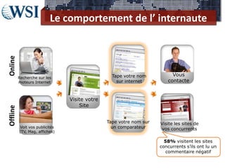 Le comportement de l’ internaute
Online




                                                 Tape votre nom          Vous
          Recherche sur les
          moteurs Internet                         sur internet        contacte


                                Visite votre
           Insert image of          Site
Offline




               person
             watching TV
                                               Tape votre nom sur   Visite les sites de
          Voit vos publicités                    un comparateur      vos concurrents
          (TV, Mag, affiches)

                                                                      58% visitent les sites
                                                                    concurrents s’ils ont lu un
                                                                      commentaire négatif
 