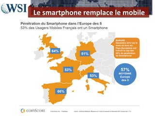 Le smartphone remplace le mobile




                      29
 