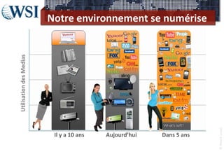 Utilisation des Medias
                         Notre environnement se numérise




                                                                     © Reach Local.
                          Il y a 10 ans   Aujourd’hui   Dans 5 ans
 