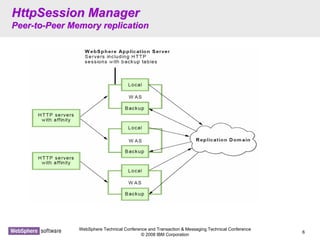 WebSphere Technical Conference and Transaction & Messaging Technical Conference
© 2008 IBM Corporation
6
HttpSession ManagerHttpSession Manager
PeerPeer--toto--Peer Memory replicationPeer Memory replication
 