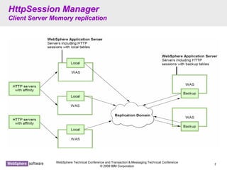 WebSphere Technical Conference and Transaction & Messaging Technical Conference
© 2008 IBM Corporation
7
HttpSession ManagerHttpSession Manager
Client Server Memory replicationClient Server Memory replication
 