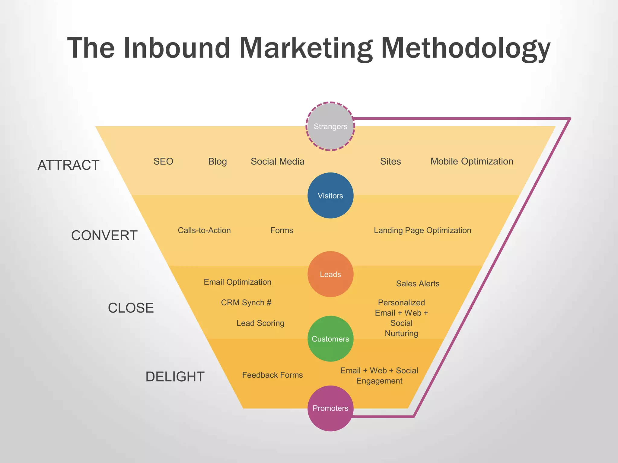 The Inbound Marketing Methodology 
Strangers 
SEO Blog Sites Mobile Optimization 
Visitors 
Calls-to-Action Landing Page Optimization 
Leads 
Customers 
Promoters 
Social Media 
Forms 
Email Optimization 
CRM Synch # 
Lead Scoring 
Sales Alerts 
Personalized 
Email + Web + 
Social 
Nurturing 
Feedback Forms 
Email + Web + Social 
Engagement 
ATTRACT 
CONVERT 
CLOSE 
DELIGHT 
 