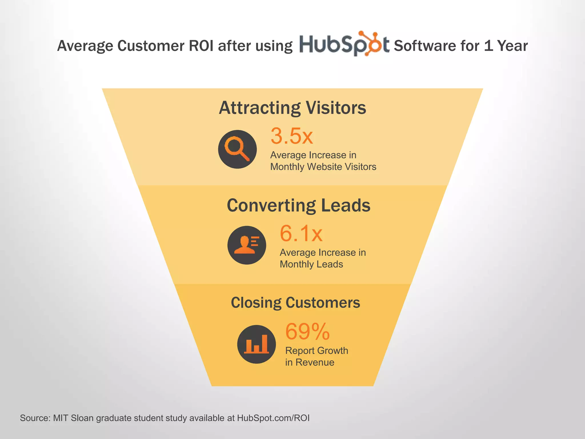 Average Customer ROI after using Software for 1 Year 
Attracting Visitors 
3.5x 
Average Increase in 
Monthly Website Visitors 
Converting Leads 
6.1x 
Average Increase in 
Monthly Leads 
Closing Customers 
69% 
Report Growth 
in Revenue 
Source: MIT Sloan graduate student study available at HubSpot.com/ROI 
 