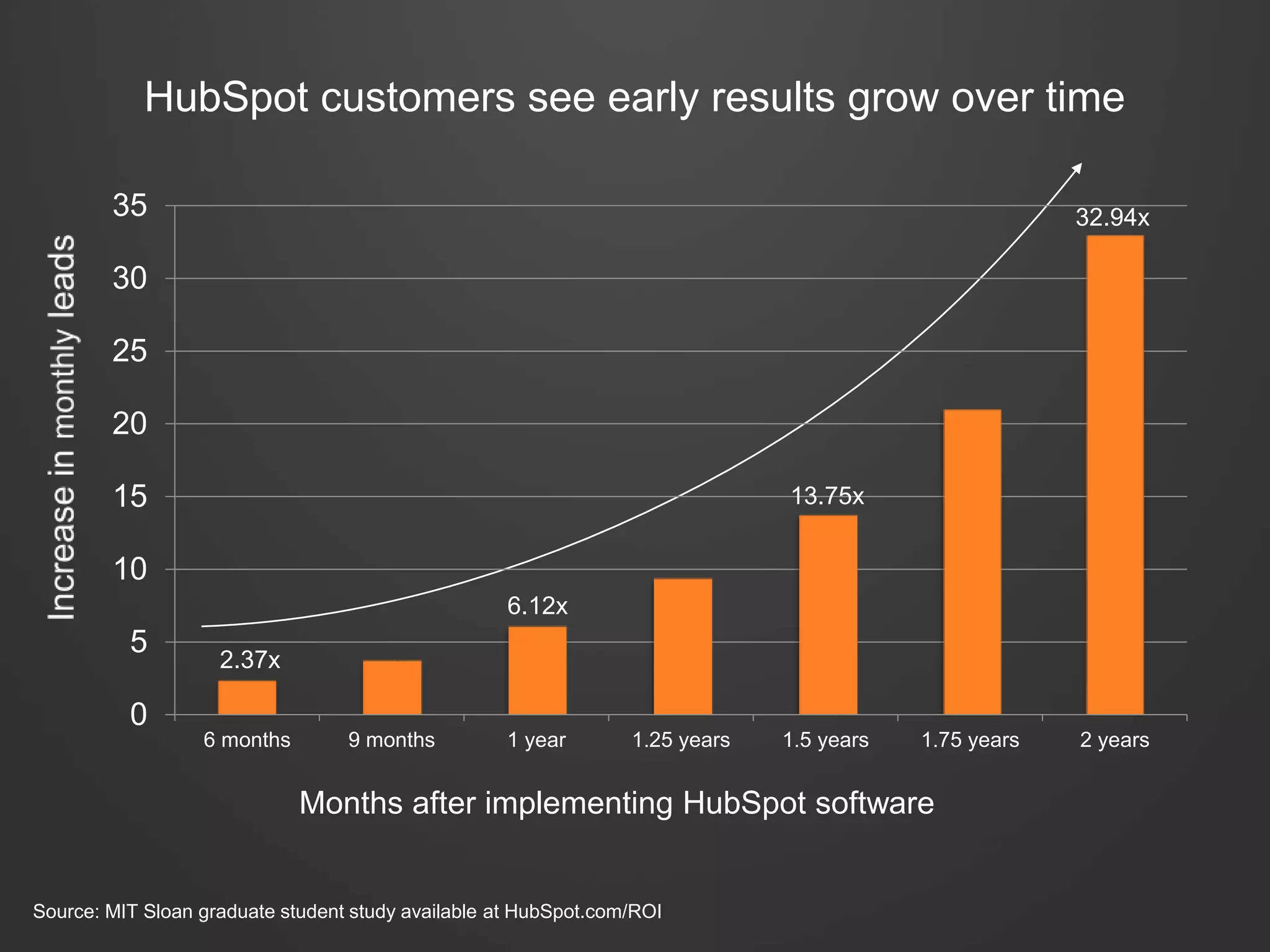 HubSpot customers see early results grow over time 
35 
30 
25 
20 
15 
10 
5 
0 
2.37x 
6.12x 
6 months 9 months 1 year 1.25 years 1.5 years 1.75 years 2 years 
Source: MIT Sloan graduate student study available at HubSpot.com/ROI 
32.94x 
13.75x 
Months after implementing HubSpot software 
 