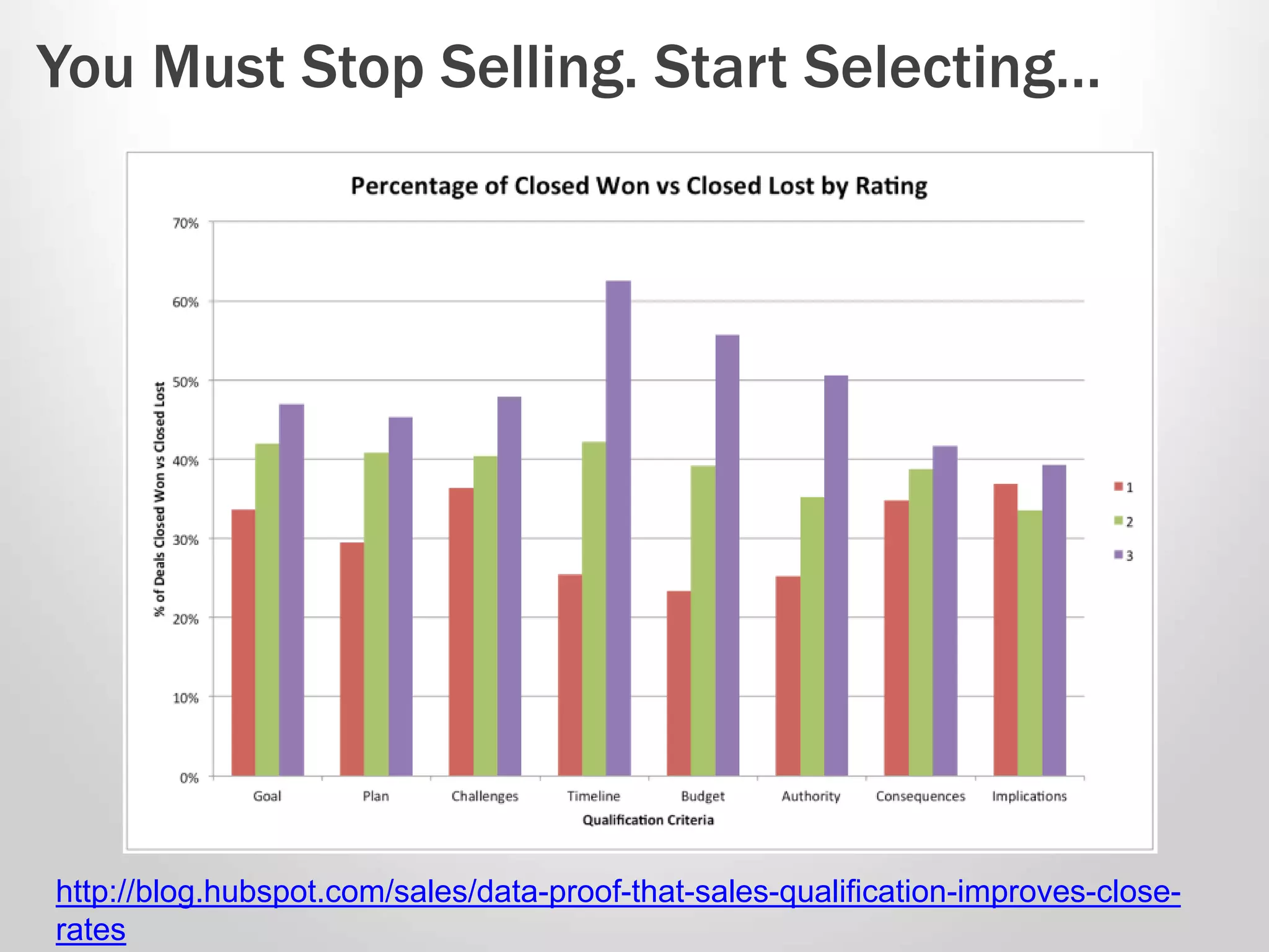 You Must Stop Selling. Start Selecting… 
http://blog.hubspot.com/sales/data-proof-that-sales-qualification-improves-close-rates 
 