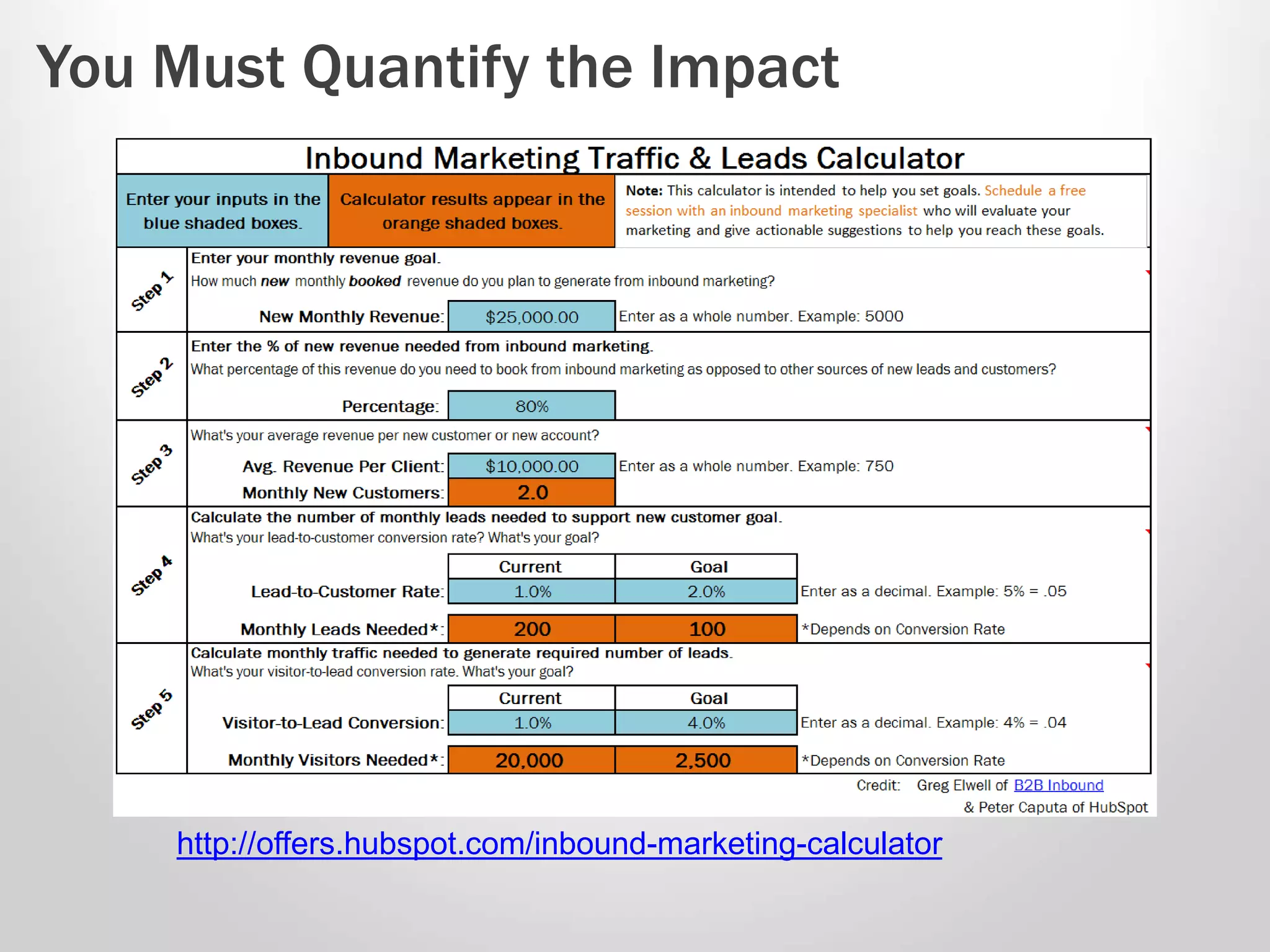 You Must Quantify the Impact 
http://offers.hubspot.com/inbound-marketing-calculator 
 