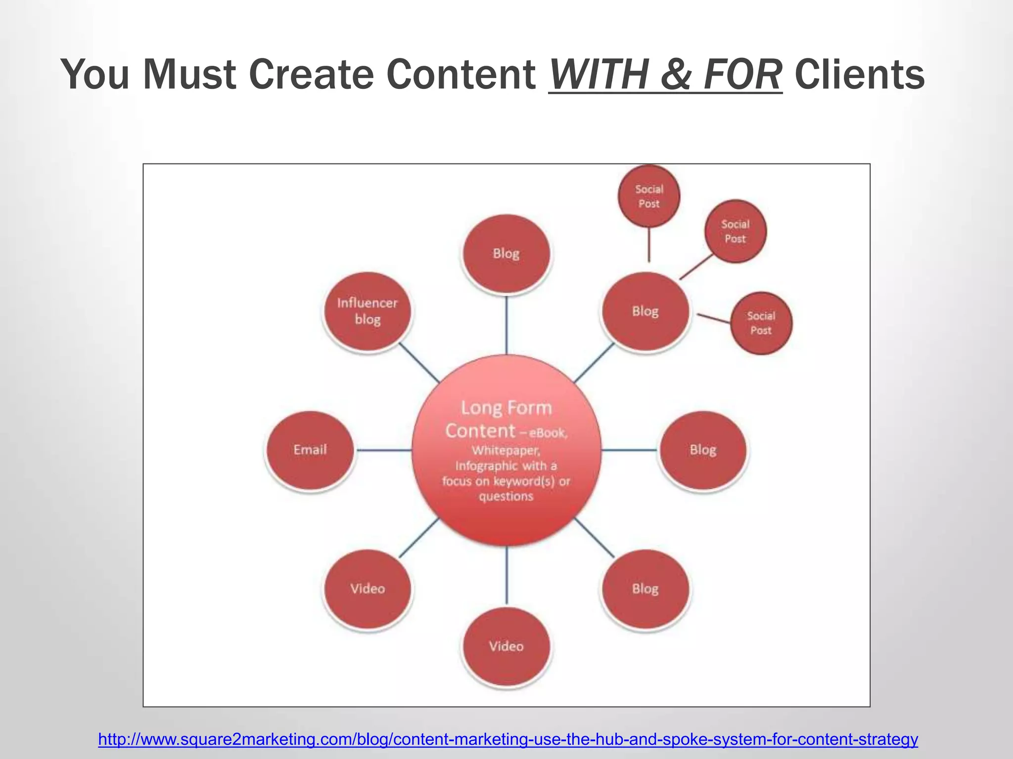 You Must Create Content WITH & FOR Clients 
http://www.square2marketing.com/blog/content-marketing-use-the-hub-and-spoke-system-for-content-strategy 
 