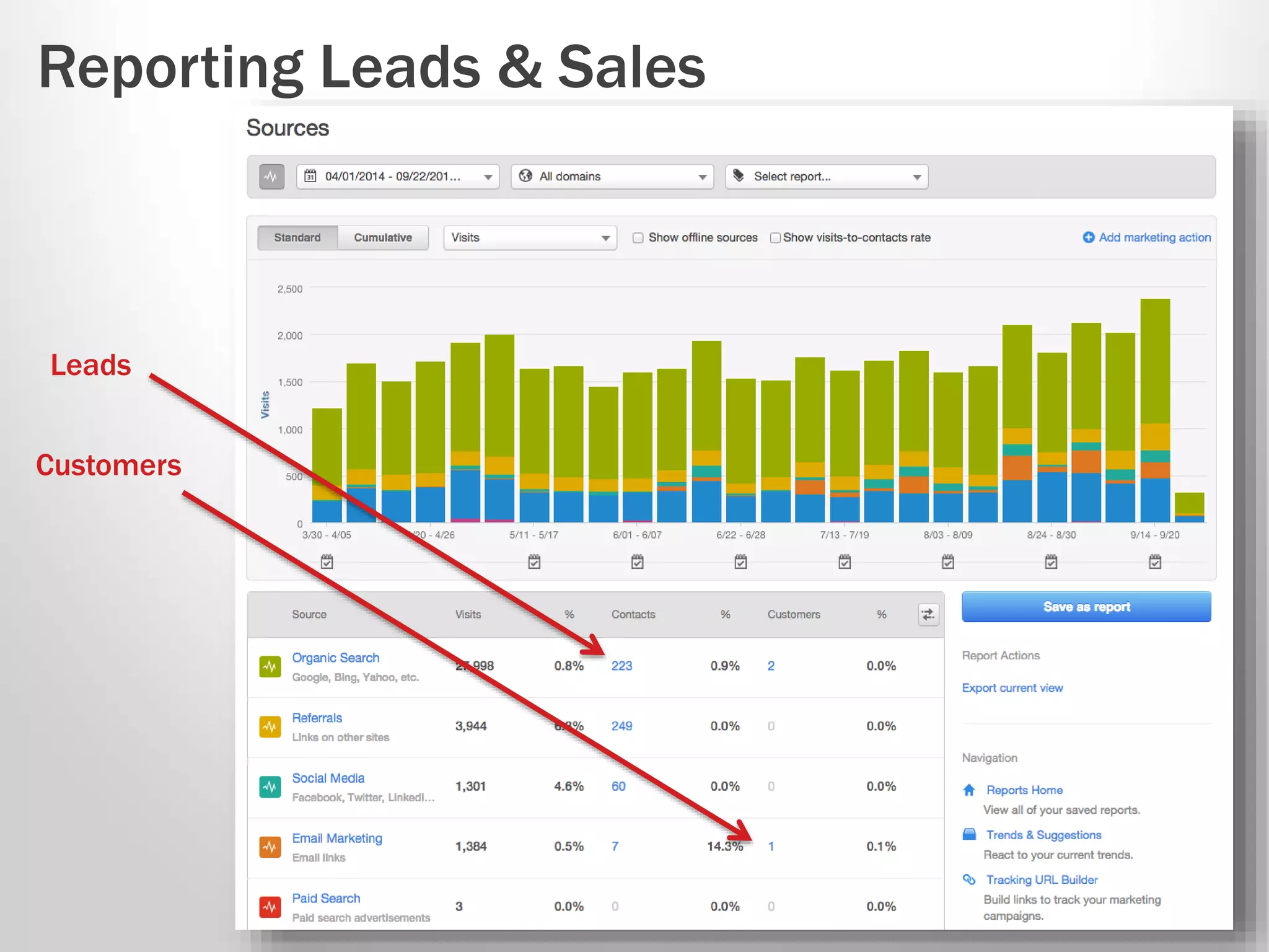 Reporting Leads & Sales 
Leads 
Customers 
 