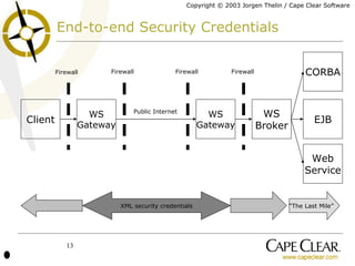 End-to-end Security Credentials Client WS Broker WS Gateway WS Gateway Firewall Firewall Firewall Firewall EJB Public Internet XML security credentials “ The Last Mile” Web Service CORBA 