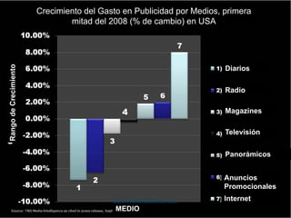 Crecimiento del Gasto en Publicidad por Medios, primera
                              mitad del 2008 (% de cambio) en USA
           cimiento




                                                                      Diarios

                                                                      Radio
Rang de Crec




                                                                      Magazines
   go




                                                                      Televisión


                                                                      Panorámicos


                                                                      Anuncios
                                                                      Promocionales
                                         www.WSIurlbusiness.com       Internet
                                          MEDIO
 