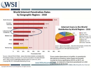 Como puede observarse en el gráfico, la penetración
                del Internet en América Latina supera al promedio
                mundial de forma significativa (34.5% vs 28.7), sin
www.WSIurlbusiness.com es todavía la mitad de la penetración en USA
                embargo,
                y dos tercios la de Europa.
 