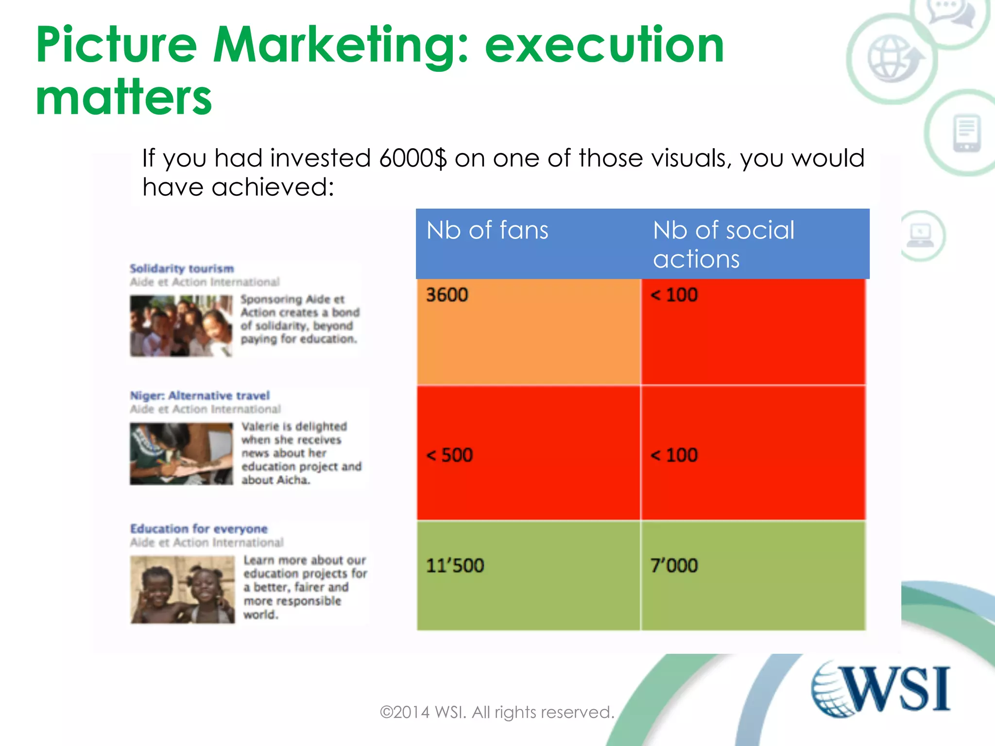 Picture Marketing: execution 
matters 
If you had invested 6000$ on one of those visuals, you would 
have achieved: 
Nb of fans Nb of social 
©2014 WSI. All rights reserved. 
actions 
 