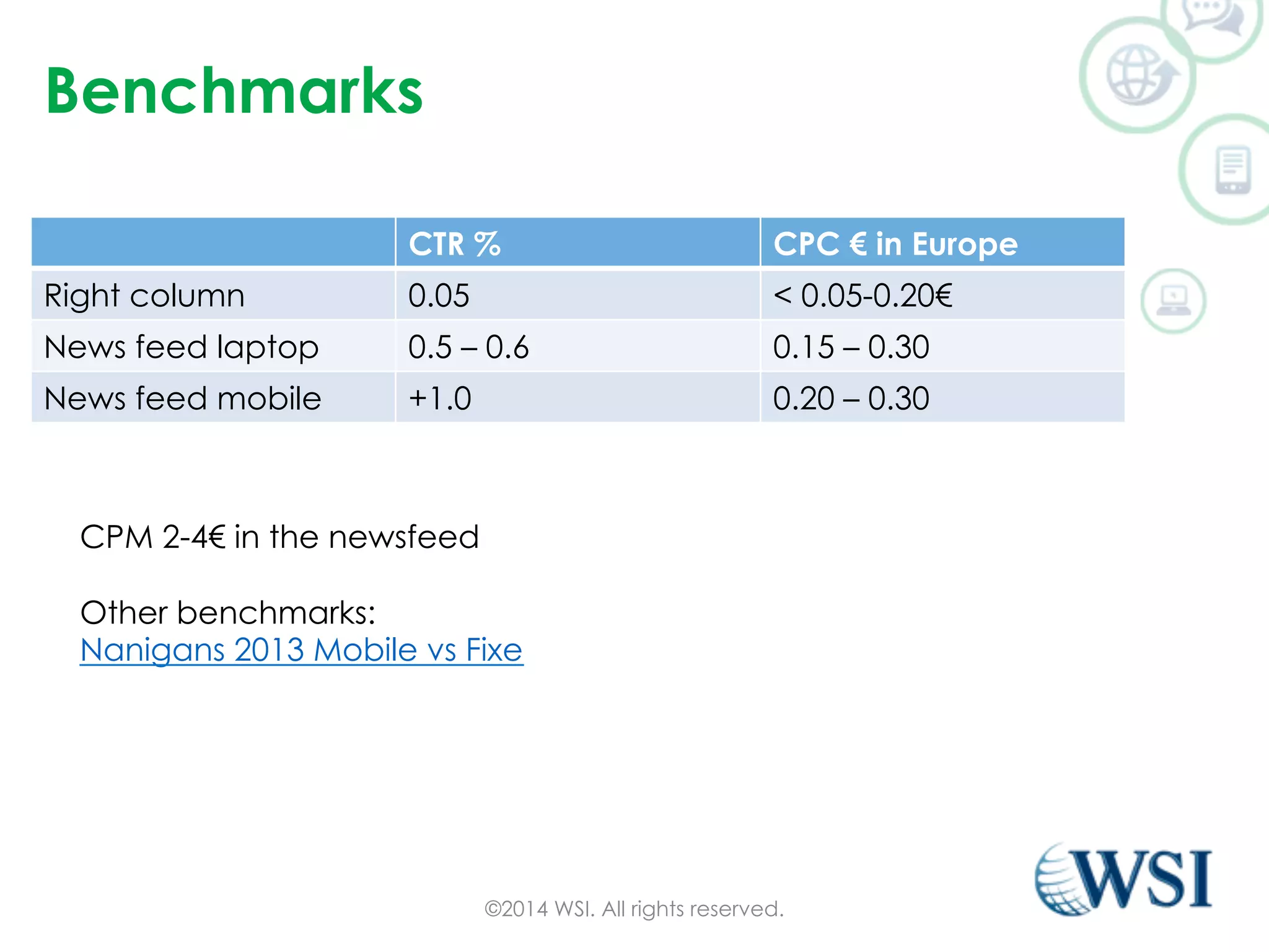 Benchmarks 
CTR % CPC € in Europe 
Right column 0.05 < 0.05-0.20€ 
News feed laptop 0.5 – 0.6 0.15 – 0.30 
News feed mobile +1.0 0.20 – 0.30 
©2014 WSI. All rights reserved. 
CPM 2-4€ in the newsfeed 
Other benchmarks: 
Nanigans 2013 Mobile vs Fixe 
 