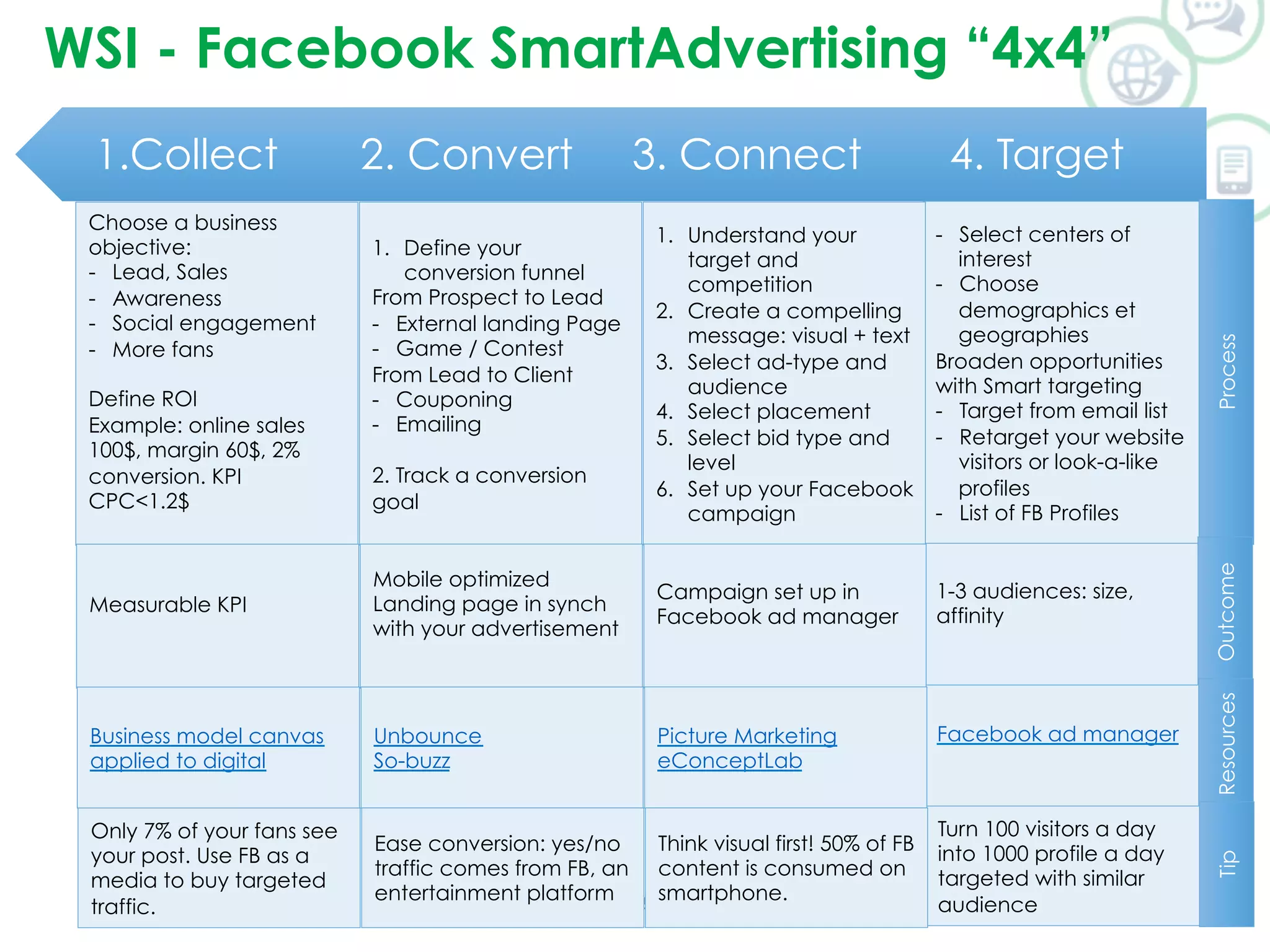 WSI - Facebook SmartAdvertising “4x4” 
1.Collect 2. Convert 3. Connect 4. Target 
©2014 WSI. All rights reserved. 
- Select centers of 
interest 
- Choose 
demographics et 
geographies 
Broaden opportunities 
with Smart targeting 
- Target from email list 
- Retarget your website 
visitors or look-a-like 
profiles 
- List of FB Profiles 
1-3 audiences: size, 
affinity 
Outcome Process 
Facebook ad manager 
Resources 
1. Understand your 
target and 
competition 
2. Create a compelling 
message: visual + text 
3. Select ad-type and 
audience 
4. Select placement 
5. Select bid type and 
level 
6. Set up your Facebook 
campaign 
Campaign set up in 
Facebook ad manager 
Turn 100 visitors a day 
into 1000 profile a day 
targeted with similar 
audience 
Tip 
Picture Marketing 
eConceptLab 
Think visual first! 50% of FB 
content is consumed on 
smartphone. 
1. Define your 
conversion funnel 
From Prospect to Lead 
- External landing Page 
- Game / Contest 
From Lead to Client 
- Couponing 
- Emailing 
2. Track a conversion 
goal 
Mobile optimized 
Landing page in synch 
with your advertisement 
Unbounce 
So-buzz 
Ease conversion: yes/no 
traffic comes from FB, an 
entertainment platform 
Choose a business 
objective: 
- Lead, Sales 
- Awareness 
- Social engagement 
- More fans 
Define ROI 
Example: online sales 
100$, margin 60$, 2% 
conversion. KPI 
CPC<1.2$ 
Measurable KPI 
Business model canvas 
applied to digital 
Only 7% of your fans see 
your post. Use FB as a 
media to buy targeted 
traffic. 
 