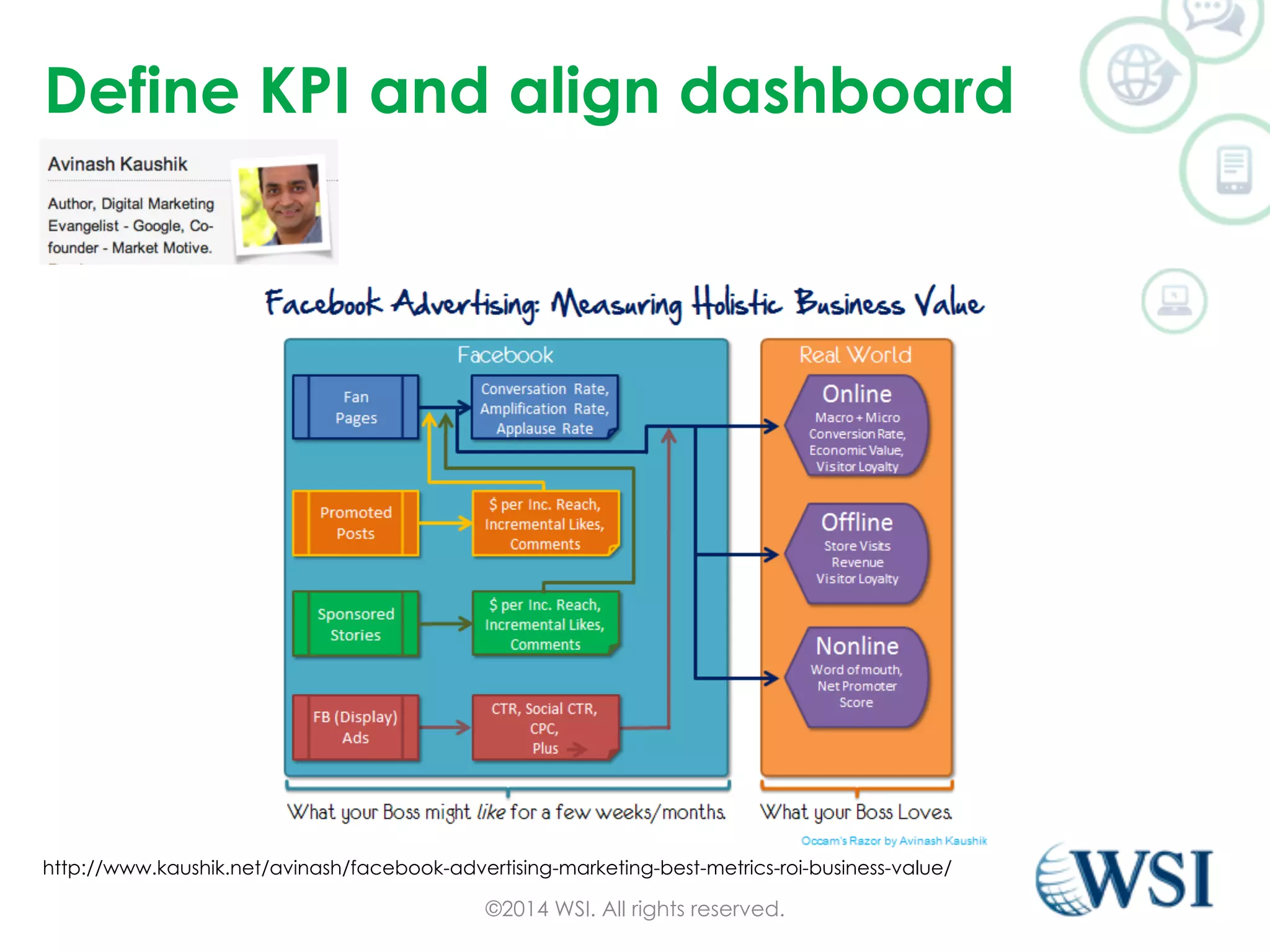 Define KPI and align dashboard 
http://www.kaushik.net/avinash/facebook-advertising-marketing-best-metrics-roi-business-value/ 
©2014 WSI. All rights reserved. 
 