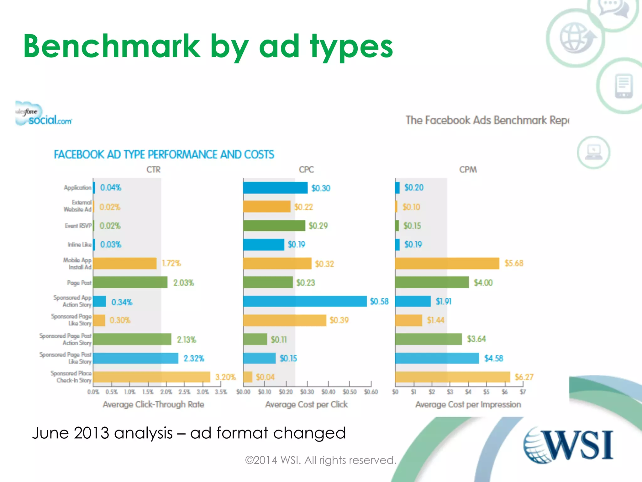 Benchmark by ad types 
June 2013 analysis – ad format changed 
©2014 WSI. All rights reserved. 
 