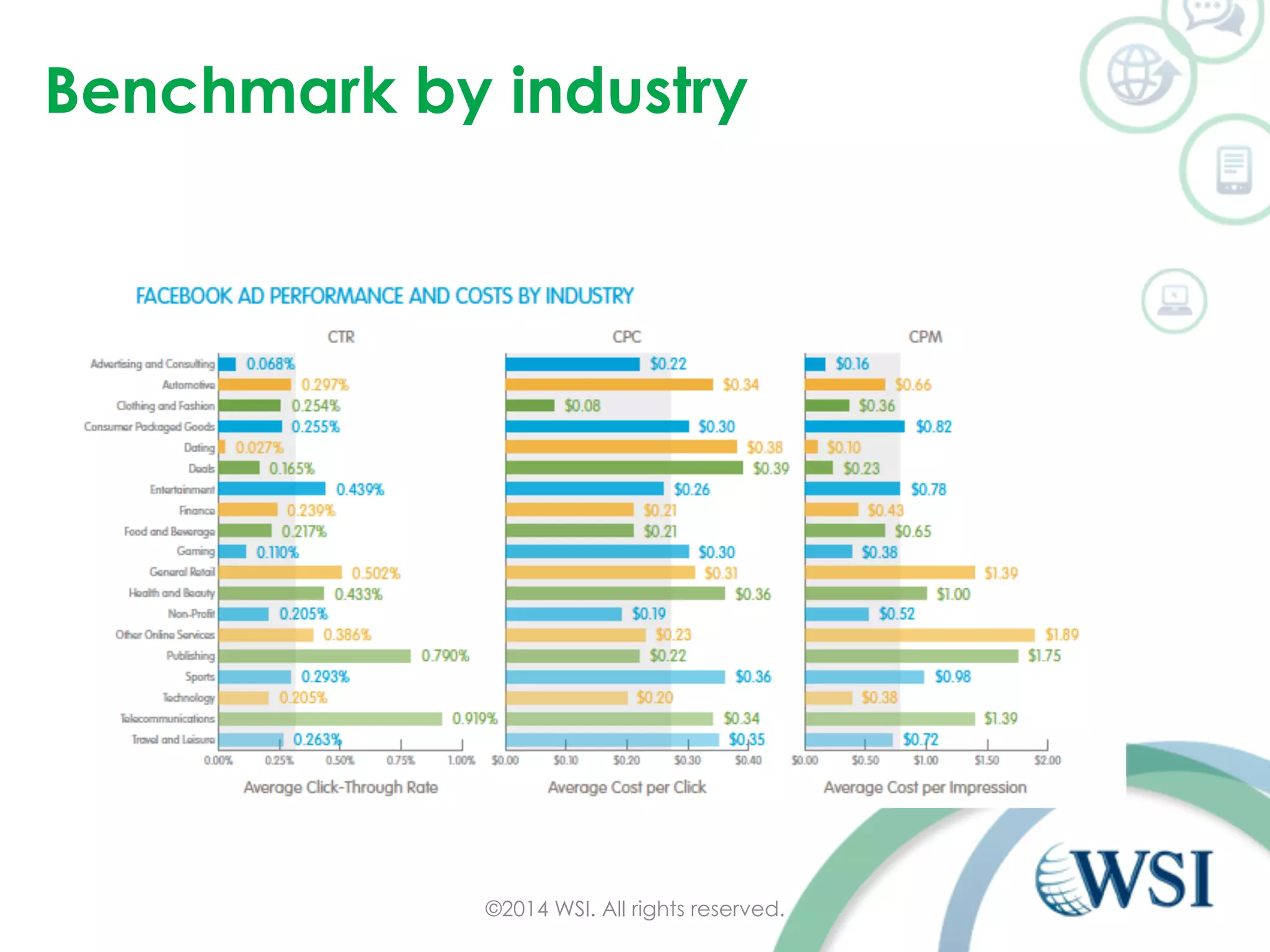 Benchmark by industry 
©2014 WSI. All rights reserved. 
 