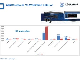 Quem está cá Vs Workshop anterior




 80,00%                                                                                     75,90%

 70,00%
 60,00%
 50,00%                        86 inscrições                                       42,55%
 40,00%
                                                                                                                   27,66%
 30,00%
 20,00%                                                                                                                             15,96%
                                                                                                                            7,20%            8,40%
 10,00%    4,26%           3,19% 3,60%   2,13% 0,00%                 3,19% 1,20%
                   1,20%                               0,00% 1,20%                                   1,06% 0,00%                                     0,00% 1,30%
  0,00%




                                                                       Marioff %   IFS %



UTC Fire & Security Portugal - 4
 