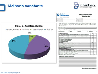 Melhoria constante




                        Indíce de Satisfação Global
          Questões / Avaliação     1 - Insuficiente   2 - Médio   3 - Bom   4 - Muito Bom

                                                 1%
                                                      6%

                  47%

                                                                            46%




UTC Fire & Security Portugal - 6
 