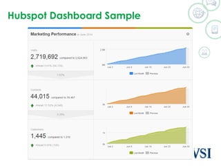 Hubspot Dashboard Sample
©2014 WSI. All rights reserved.
 