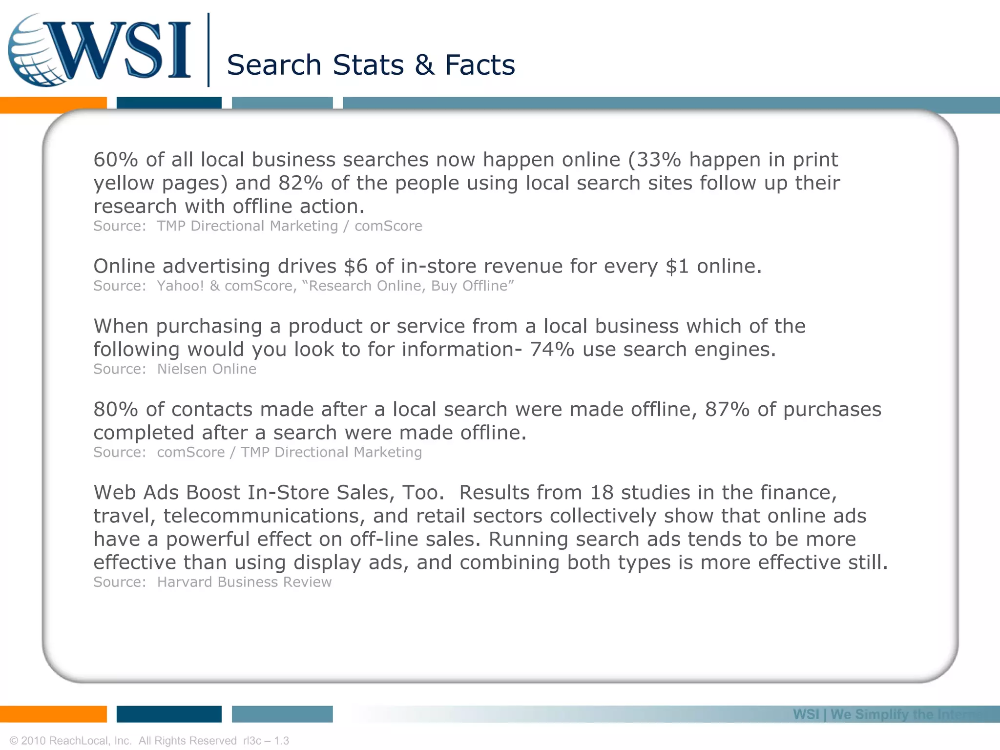 Search Stats & Facts 60% of all local business searches now happen online (33% happen in print yellow pages) and 82% of the people using local search sites follow up their research with offline action.  Source:  TMP Directional Marketing / comScore   Online advertising drives $6 of in-store revenue for every $1 online. Source:  Yahoo! & comScore, “Research Online, Buy Offline”    When purchasing a product or service from a local business which of the following would you look to for information- 74% use search engines. Source:  Nielsen Online   80% of contacts made after a local search were made offline, 87% of purchases completed after a search were made offline.  Source:  comScore / TMP Directional Marketing Web Ads Boost In-Store Sales, Too.  Results from 18 studies in the finance, travel, telecommunications, and retail sectors collectively show that online ads have a powerful effect on off-line sales. Running search ads tends to be more effective than using display ads, and combining both types is more effective still. Source:  Harvard Business Review   