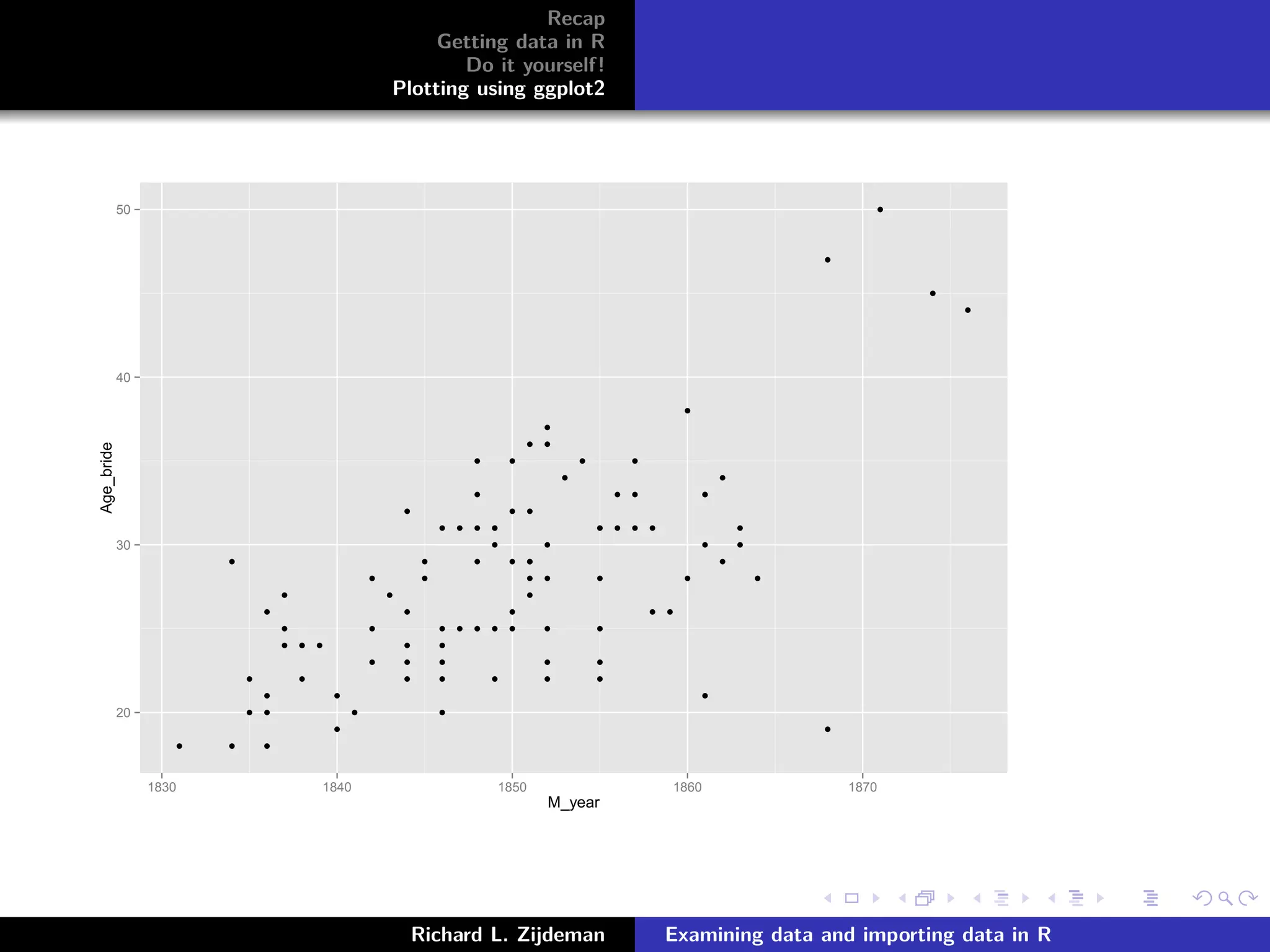 Recap
Getting data in R
Do it yourself!
Plotting using ggplot2
20
30
40
50
1830 1840 1850 1860 1870
M_year
Age_bride
Richard L. Zijdeman Examining data and importing data in R
 