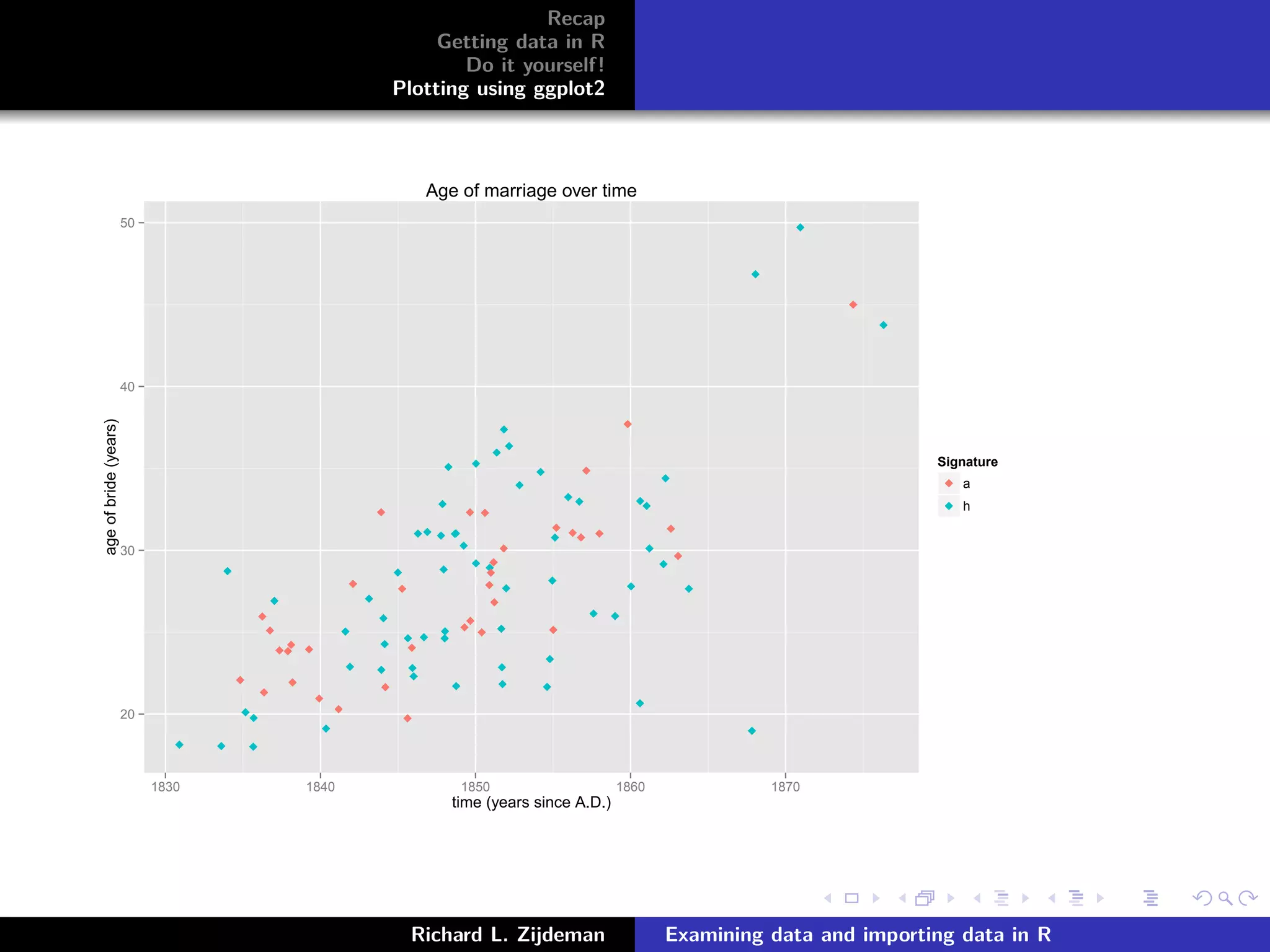 Recap
Getting data in R
Do it yourself!
Plotting using ggplot2
20
30
40
50
1830 1840 1850 1860 1870
time (years since A.D.)
ageofbride(years)
Signature
a
h
Age of marriage over time
Richard L. Zijdeman Examining data and importing data in R
 