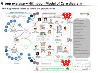 Group exercise – Hillingdon Model of Care diagram
This diagram was shared as part of the group exercise.
 
