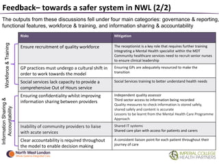 Feedback– towards a safer system in NWL (2/2)Workforce&Training
InformationSharing&
Accountability
The outputs from these discussions fell under four main categories: governance & reporting,
functional features, workforce & training, and information sharing & accountability
Risks Mitigation
Ensure recruitment of quality workforce The receptionist is a key role that requires further training
Integrating a Mental Health specialist within the MDT
Community healthcare services need to recruit senior nurses
to ensure clinical leadership
GP practices must undergo a cultural shift in
order to work towards the model
Ensuring GPs are adequately resourced to make the
transition
Social services lack capacity to provide a
comprehensive Out of Hours service
Social Services training to better understand health needs
Ensuring confidentiality whilst improving
information sharing between providers
Independent quality assessor
Third sector access to information being recorded
Quality measures to check information is stored safely,
shared safely and content is accurate
Lessons to be learnt from the Mental Health Care Programme
Approach
Inability of community providers to liaise
with acute services
Shared IT systems
Shared care plan with access for patients and carers
Clear accountability is required throughout
the model to enable decision making
A consistent liaison point for each patient throughout their
journey of care
 